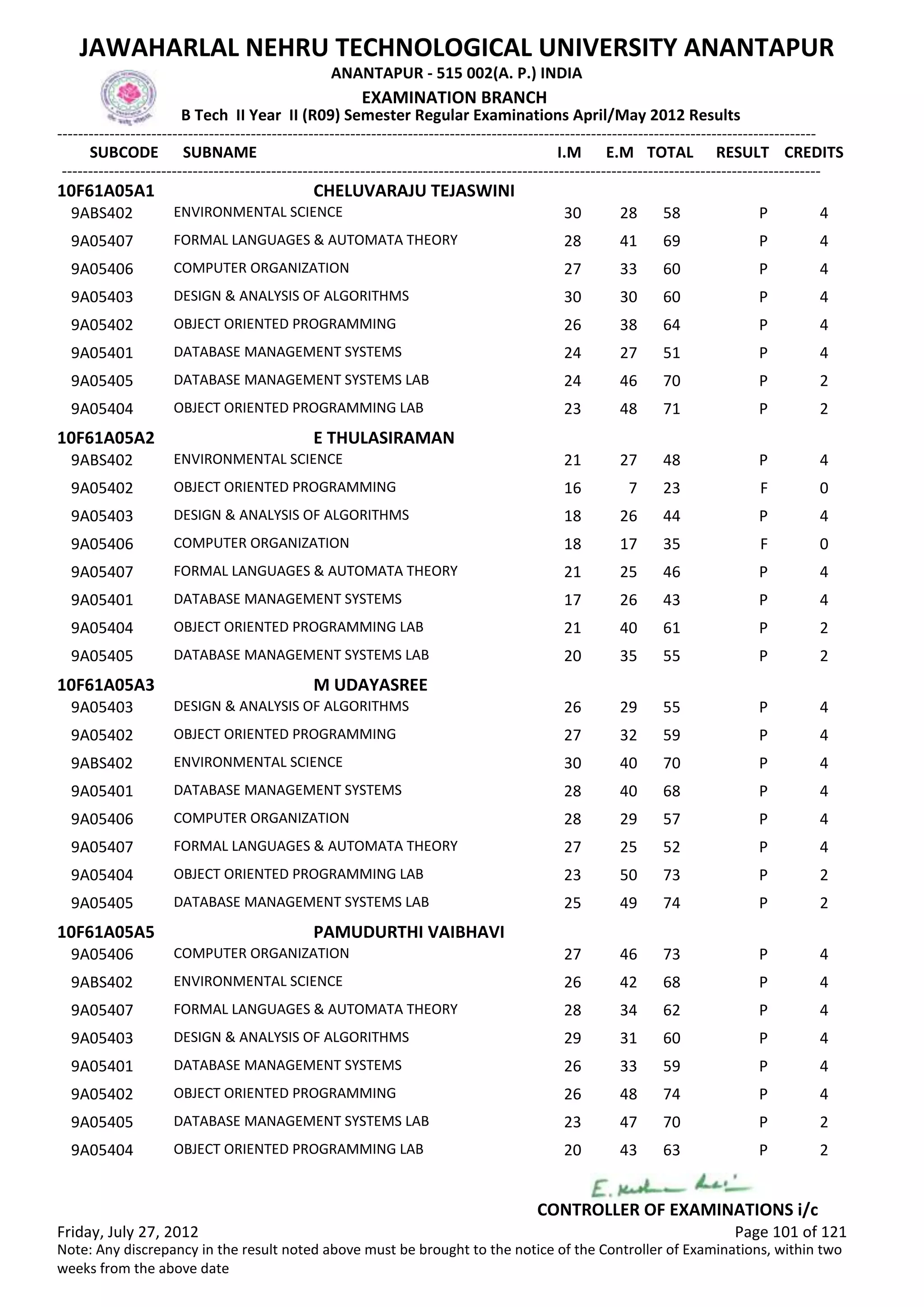 SUBCODE I.M E.M TOTAL RESULT
JAWAHARLAL NEHRU TECHNOLOGICAL UNIVERSITY ANANTAPUR
ANANTAPUR - 515 002(A. P.) INDIA
-------------------------------------------------------------------------------------------------------------------------------------------------
-------------------------------------------------------------------------------------------------------------------------------------------------
EXAMINATION BRANCH
B Tech II Year II (R09) Semester Regular Examinations April/May 2012 Results
SUBNAME CREDITS
10F61A05A1 CHELUVARAJU TEJASWINI
30 28 58 PENVIRONMENTAL SCIENCE9ABS402 4
28 41 69 PFORMAL LANGUAGES & AUTOMATA THEORY9A05407 4
27 33 60 PCOMPUTER ORGANIZATION9A05406 4
30 30 60 PDESIGN & ANALYSIS OF ALGORITHMS9A05403 4
26 38 64 POBJECT ORIENTED PROGRAMMING9A05402 4
24 27 51 PDATABASE MANAGEMENT SYSTEMS9A05401 4
24 46 70 PDATABASE MANAGEMENT SYSTEMS LAB9A05405 2
23 48 71 POBJECT ORIENTED PROGRAMMING LAB9A05404 2
10F61A05A2 E THULASIRAMAN
21 27 48 PENVIRONMENTAL SCIENCE9ABS402 4
16 7 23 FOBJECT ORIENTED PROGRAMMING9A05402 0
18 26 44 PDESIGN & ANALYSIS OF ALGORITHMS9A05403 4
18 17 35 FCOMPUTER ORGANIZATION9A05406 0
21 25 46 PFORMAL LANGUAGES & AUTOMATA THEORY9A05407 4
17 26 43 PDATABASE MANAGEMENT SYSTEMS9A05401 4
21 40 61 POBJECT ORIENTED PROGRAMMING LAB9A05404 2
20 35 55 PDATABASE MANAGEMENT SYSTEMS LAB9A05405 2
10F61A05A3 M UDAYASREE
26 29 55 PDESIGN & ANALYSIS OF ALGORITHMS9A05403 4
27 32 59 POBJECT ORIENTED PROGRAMMING9A05402 4
30 40 70 PENVIRONMENTAL SCIENCE9ABS402 4
28 40 68 PDATABASE MANAGEMENT SYSTEMS9A05401 4
28 29 57 PCOMPUTER ORGANIZATION9A05406 4
27 25 52 PFORMAL LANGUAGES & AUTOMATA THEORY9A05407 4
23 50 73 POBJECT ORIENTED PROGRAMMING LAB9A05404 2
25 49 74 PDATABASE MANAGEMENT SYSTEMS LAB9A05405 2
10F61A05A5 PAMUDURTHI VAIBHAVI
27 46 73 PCOMPUTER ORGANIZATION9A05406 4
26 42 68 PENVIRONMENTAL SCIENCE9ABS402 4
28 34 62 PFORMAL LANGUAGES & AUTOMATA THEORY9A05407 4
29 31 60 PDESIGN & ANALYSIS OF ALGORITHMS9A05403 4
26 33 59 PDATABASE MANAGEMENT SYSTEMS9A05401 4
26 48 74 POBJECT ORIENTED PROGRAMMING9A05402 4
23 47 70 PDATABASE MANAGEMENT SYSTEMS LAB9A05405 2
20 43 63 POBJECT ORIENTED PROGRAMMING LAB9A05404 2
Friday, July 27, 2012 Page 101 of 121
CONTROLLER OF EXAMINATIONS i/c
Note: Any discrepancy in the result noted above must be brought to the notice of the Controller of Examinations, within two
weeks from the above date
 