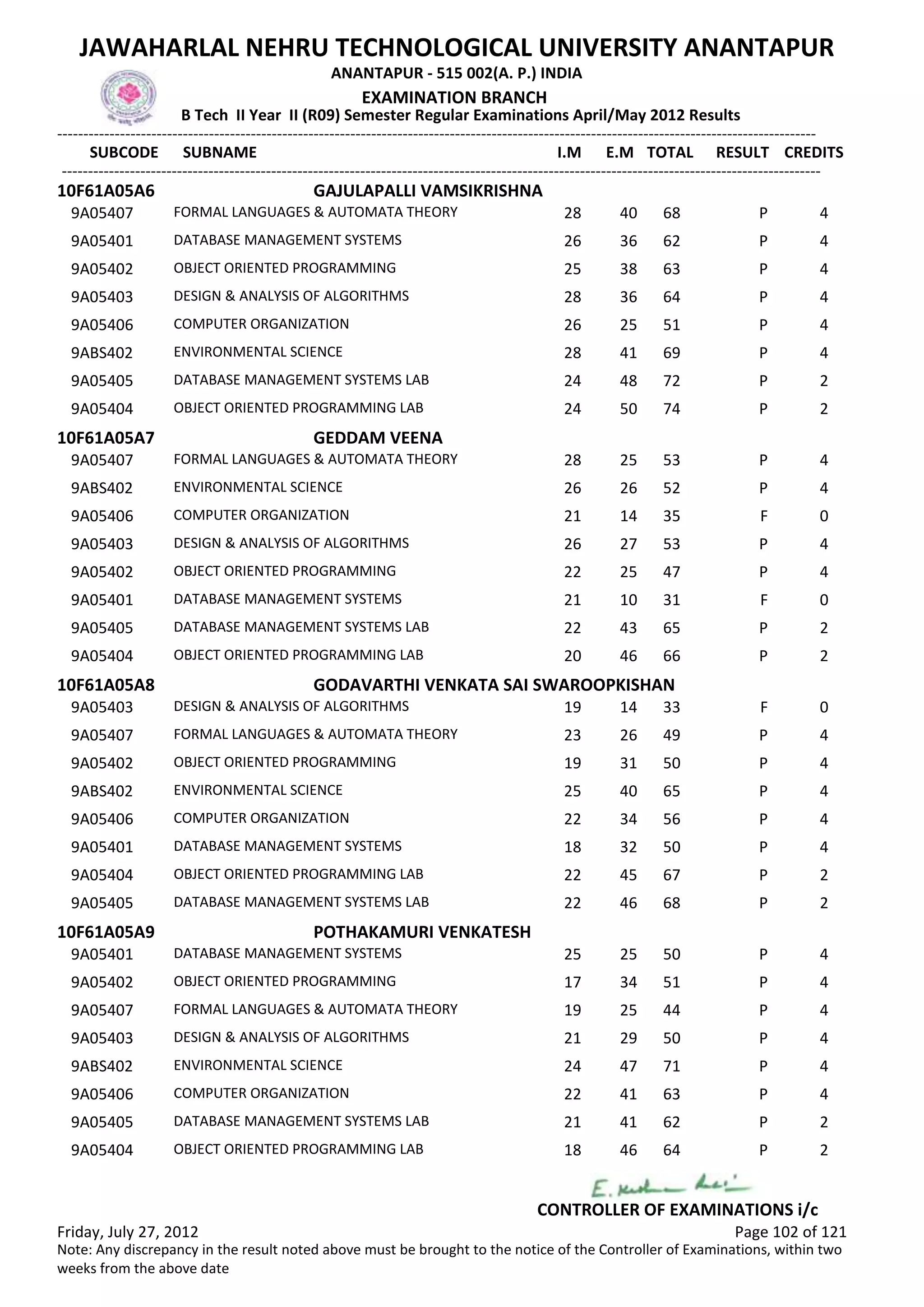 SUBCODE I.M E.M TOTAL RESULT
JAWAHARLAL NEHRU TECHNOLOGICAL UNIVERSITY ANANTAPUR
ANANTAPUR - 515 002(A. P.) INDIA
-------------------------------------------------------------------------------------------------------------------------------------------------
-------------------------------------------------------------------------------------------------------------------------------------------------
EXAMINATION BRANCH
B Tech II Year II (R09) Semester Regular Examinations April/May 2012 Results
SUBNAME CREDITS
10F61A05A6 GAJULAPALLI VAMSIKRISHNA
28 40 68 PFORMAL LANGUAGES & AUTOMATA THEORY9A05407 4
26 36 62 PDATABASE MANAGEMENT SYSTEMS9A05401 4
25 38 63 POBJECT ORIENTED PROGRAMMING9A05402 4
28 36 64 PDESIGN & ANALYSIS OF ALGORITHMS9A05403 4
26 25 51 PCOMPUTER ORGANIZATION9A05406 4
28 41 69 PENVIRONMENTAL SCIENCE9ABS402 4
24 48 72 PDATABASE MANAGEMENT SYSTEMS LAB9A05405 2
24 50 74 POBJECT ORIENTED PROGRAMMING LAB9A05404 2
10F61A05A7 GEDDAM VEENA
28 25 53 PFORMAL LANGUAGES & AUTOMATA THEORY9A05407 4
26 26 52 PENVIRONMENTAL SCIENCE9ABS402 4
21 14 35 FCOMPUTER ORGANIZATION9A05406 0
26 27 53 PDESIGN & ANALYSIS OF ALGORITHMS9A05403 4
22 25 47 POBJECT ORIENTED PROGRAMMING9A05402 4
21 10 31 FDATABASE MANAGEMENT SYSTEMS9A05401 0
22 43 65 PDATABASE MANAGEMENT SYSTEMS LAB9A05405 2
20 46 66 POBJECT ORIENTED PROGRAMMING LAB9A05404 2
10F61A05A8 GODAVARTHI VENKATA SAI SWAROOPKISHAN
19 14 33 FDESIGN & ANALYSIS OF ALGORITHMS9A05403 0
23 26 49 PFORMAL LANGUAGES & AUTOMATA THEORY9A05407 4
19 31 50 POBJECT ORIENTED PROGRAMMING9A05402 4
25 40 65 PENVIRONMENTAL SCIENCE9ABS402 4
22 34 56 PCOMPUTER ORGANIZATION9A05406 4
18 32 50 PDATABASE MANAGEMENT SYSTEMS9A05401 4
22 45 67 POBJECT ORIENTED PROGRAMMING LAB9A05404 2
22 46 68 PDATABASE MANAGEMENT SYSTEMS LAB9A05405 2
10F61A05A9 POTHAKAMURI VENKATESH
25 25 50 PDATABASE MANAGEMENT SYSTEMS9A05401 4
17 34 51 POBJECT ORIENTED PROGRAMMING9A05402 4
19 25 44 PFORMAL LANGUAGES & AUTOMATA THEORY9A05407 4
21 29 50 PDESIGN & ANALYSIS OF ALGORITHMS9A05403 4
24 47 71 PENVIRONMENTAL SCIENCE9ABS402 4
22 41 63 PCOMPUTER ORGANIZATION9A05406 4
21 41 62 PDATABASE MANAGEMENT SYSTEMS LAB9A05405 2
18 46 64 POBJECT ORIENTED PROGRAMMING LAB9A05404 2
Friday, July 27, 2012 Page 102 of 121
CONTROLLER OF EXAMINATIONS i/c
Note: Any discrepancy in the result noted above must be brought to the notice of the Controller of Examinations, within two
weeks from the above date
 