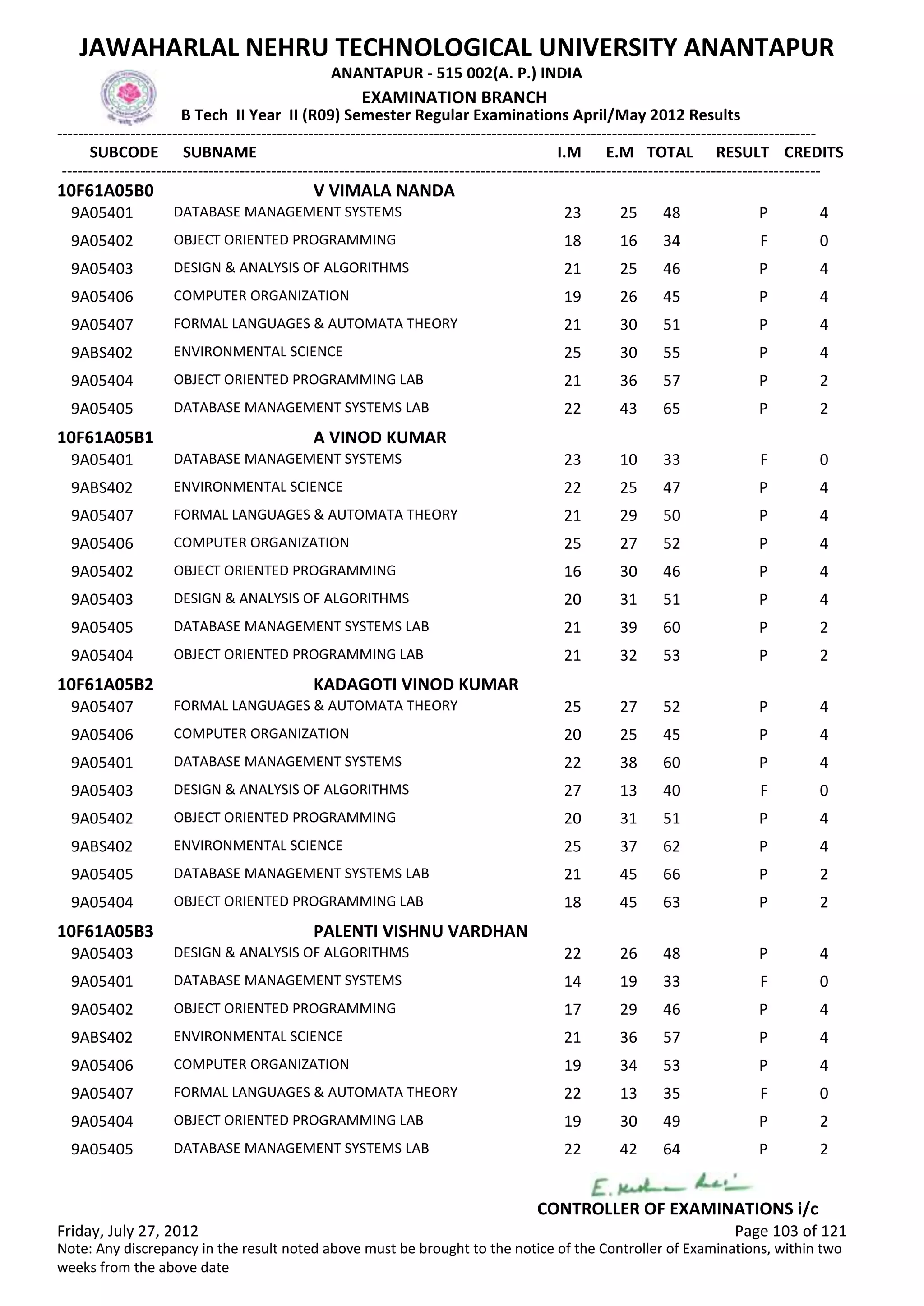 SUBCODE I.M E.M TOTAL RESULT
JAWAHARLAL NEHRU TECHNOLOGICAL UNIVERSITY ANANTAPUR
ANANTAPUR - 515 002(A. P.) INDIA
-------------------------------------------------------------------------------------------------------------------------------------------------
-------------------------------------------------------------------------------------------------------------------------------------------------
EXAMINATION BRANCH
B Tech II Year II (R09) Semester Regular Examinations April/May 2012 Results
SUBNAME CREDITS
10F61A05B0 V VIMALA NANDA
23 25 48 PDATABASE MANAGEMENT SYSTEMS9A05401 4
18 16 34 FOBJECT ORIENTED PROGRAMMING9A05402 0
21 25 46 PDESIGN & ANALYSIS OF ALGORITHMS9A05403 4
19 26 45 PCOMPUTER ORGANIZATION9A05406 4
21 30 51 PFORMAL LANGUAGES & AUTOMATA THEORY9A05407 4
25 30 55 PENVIRONMENTAL SCIENCE9ABS402 4
21 36 57 POBJECT ORIENTED PROGRAMMING LAB9A05404 2
22 43 65 PDATABASE MANAGEMENT SYSTEMS LAB9A05405 2
10F61A05B1 A VINOD KUMAR
23 10 33 FDATABASE MANAGEMENT SYSTEMS9A05401 0
22 25 47 PENVIRONMENTAL SCIENCE9ABS402 4
21 29 50 PFORMAL LANGUAGES & AUTOMATA THEORY9A05407 4
25 27 52 PCOMPUTER ORGANIZATION9A05406 4
16 30 46 POBJECT ORIENTED PROGRAMMING9A05402 4
20 31 51 PDESIGN & ANALYSIS OF ALGORITHMS9A05403 4
21 39 60 PDATABASE MANAGEMENT SYSTEMS LAB9A05405 2
21 32 53 POBJECT ORIENTED PROGRAMMING LAB9A05404 2
10F61A05B2 KADAGOTI VINOD KUMAR
25 27 52 PFORMAL LANGUAGES & AUTOMATA THEORY9A05407 4
20 25 45 PCOMPUTER ORGANIZATION9A05406 4
22 38 60 PDATABASE MANAGEMENT SYSTEMS9A05401 4
27 13 40 FDESIGN & ANALYSIS OF ALGORITHMS9A05403 0
20 31 51 POBJECT ORIENTED PROGRAMMING9A05402 4
25 37 62 PENVIRONMENTAL SCIENCE9ABS402 4
21 45 66 PDATABASE MANAGEMENT SYSTEMS LAB9A05405 2
18 45 63 POBJECT ORIENTED PROGRAMMING LAB9A05404 2
10F61A05B3 PALENTI VISHNU VARDHAN
22 26 48 PDESIGN & ANALYSIS OF ALGORITHMS9A05403 4
14 19 33 FDATABASE MANAGEMENT SYSTEMS9A05401 0
17 29 46 POBJECT ORIENTED PROGRAMMING9A05402 4
21 36 57 PENVIRONMENTAL SCIENCE9ABS402 4
19 34 53 PCOMPUTER ORGANIZATION9A05406 4
22 13 35 FFORMAL LANGUAGES & AUTOMATA THEORY9A05407 0
19 30 49 POBJECT ORIENTED PROGRAMMING LAB9A05404 2
22 42 64 PDATABASE MANAGEMENT SYSTEMS LAB9A05405 2
Friday, July 27, 2012 Page 103 of 121
CONTROLLER OF EXAMINATIONS i/c
Note: Any discrepancy in the result noted above must be brought to the notice of the Controller of Examinations, within two
weeks from the above date
 