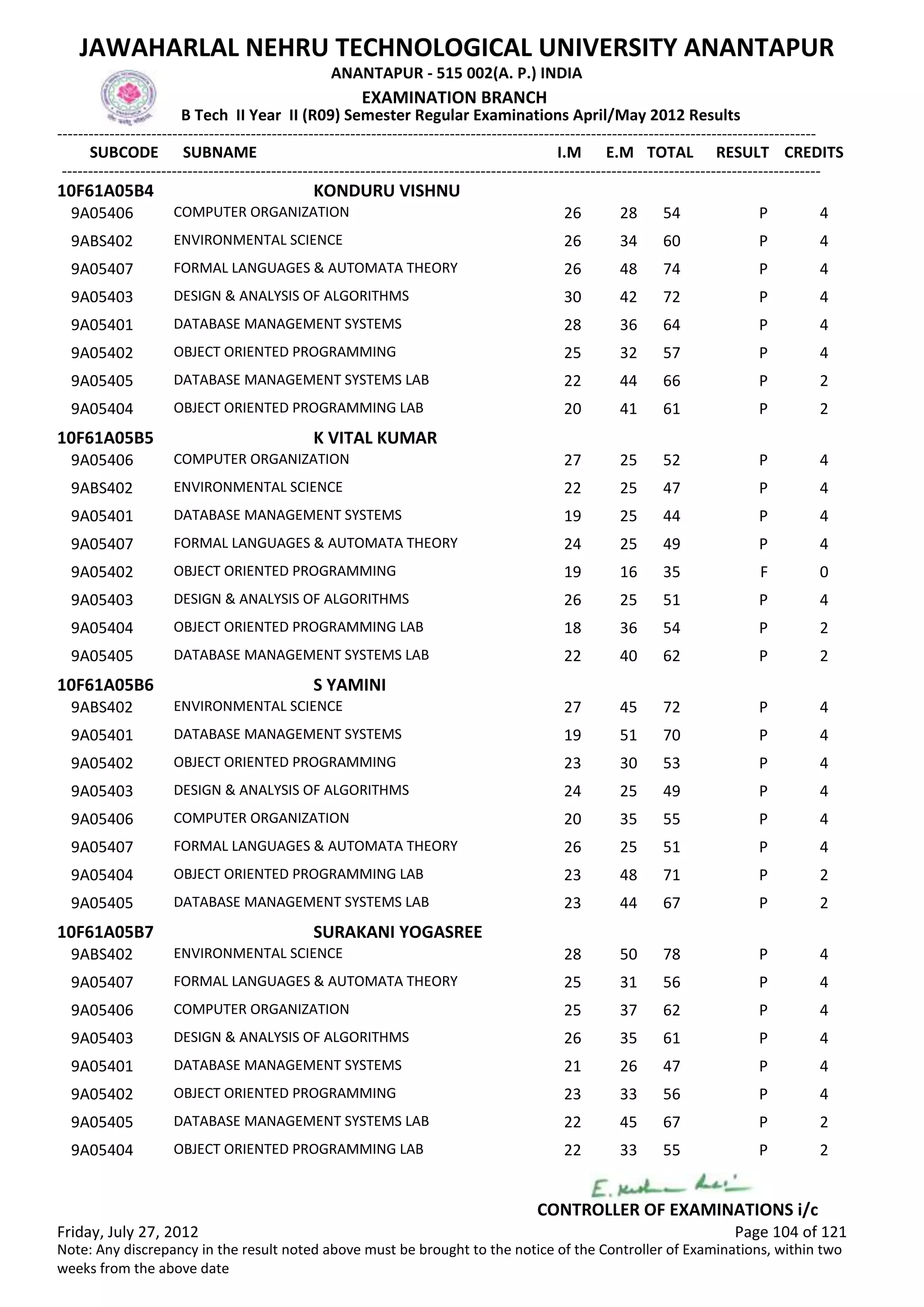 SUBCODE I.M E.M TOTAL RESULT
JAWAHARLAL NEHRU TECHNOLOGICAL UNIVERSITY ANANTAPUR
ANANTAPUR - 515 002(A. P.) INDIA
-------------------------------------------------------------------------------------------------------------------------------------------------
-------------------------------------------------------------------------------------------------------------------------------------------------
EXAMINATION BRANCH
B Tech II Year II (R09) Semester Regular Examinations April/May 2012 Results
SUBNAME CREDITS
10F61A05B4 KONDURU VISHNU
26 28 54 PCOMPUTER ORGANIZATION9A05406 4
26 34 60 PENVIRONMENTAL SCIENCE9ABS402 4
26 48 74 PFORMAL LANGUAGES & AUTOMATA THEORY9A05407 4
30 42 72 PDESIGN & ANALYSIS OF ALGORITHMS9A05403 4
28 36 64 PDATABASE MANAGEMENT SYSTEMS9A05401 4
25 32 57 POBJECT ORIENTED PROGRAMMING9A05402 4
22 44 66 PDATABASE MANAGEMENT SYSTEMS LAB9A05405 2
20 41 61 POBJECT ORIENTED PROGRAMMING LAB9A05404 2
10F61A05B5 K VITAL KUMAR
27 25 52 PCOMPUTER ORGANIZATION9A05406 4
22 25 47 PENVIRONMENTAL SCIENCE9ABS402 4
19 25 44 PDATABASE MANAGEMENT SYSTEMS9A05401 4
24 25 49 PFORMAL LANGUAGES & AUTOMATA THEORY9A05407 4
19 16 35 FOBJECT ORIENTED PROGRAMMING9A05402 0
26 25 51 PDESIGN & ANALYSIS OF ALGORITHMS9A05403 4
18 36 54 POBJECT ORIENTED PROGRAMMING LAB9A05404 2
22 40 62 PDATABASE MANAGEMENT SYSTEMS LAB9A05405 2
10F61A05B6 S YAMINI
27 45 72 PENVIRONMENTAL SCIENCE9ABS402 4
19 51 70 PDATABASE MANAGEMENT SYSTEMS9A05401 4
23 30 53 POBJECT ORIENTED PROGRAMMING9A05402 4
24 25 49 PDESIGN & ANALYSIS OF ALGORITHMS9A05403 4
20 35 55 PCOMPUTER ORGANIZATION9A05406 4
26 25 51 PFORMAL LANGUAGES & AUTOMATA THEORY9A05407 4
23 48 71 POBJECT ORIENTED PROGRAMMING LAB9A05404 2
23 44 67 PDATABASE MANAGEMENT SYSTEMS LAB9A05405 2
10F61A05B7 SURAKANI YOGASREE
28 50 78 PENVIRONMENTAL SCIENCE9ABS402 4
25 31 56 PFORMAL LANGUAGES & AUTOMATA THEORY9A05407 4
25 37 62 PCOMPUTER ORGANIZATION9A05406 4
26 35 61 PDESIGN & ANALYSIS OF ALGORITHMS9A05403 4
21 26 47 PDATABASE MANAGEMENT SYSTEMS9A05401 4
23 33 56 POBJECT ORIENTED PROGRAMMING9A05402 4
22 45 67 PDATABASE MANAGEMENT SYSTEMS LAB9A05405 2
22 33 55 POBJECT ORIENTED PROGRAMMING LAB9A05404 2
Friday, July 27, 2012 Page 104 of 121
CONTROLLER OF EXAMINATIONS i/c
Note: Any discrepancy in the result noted above must be brought to the notice of the Controller of Examinations, within two
weeks from the above date
 