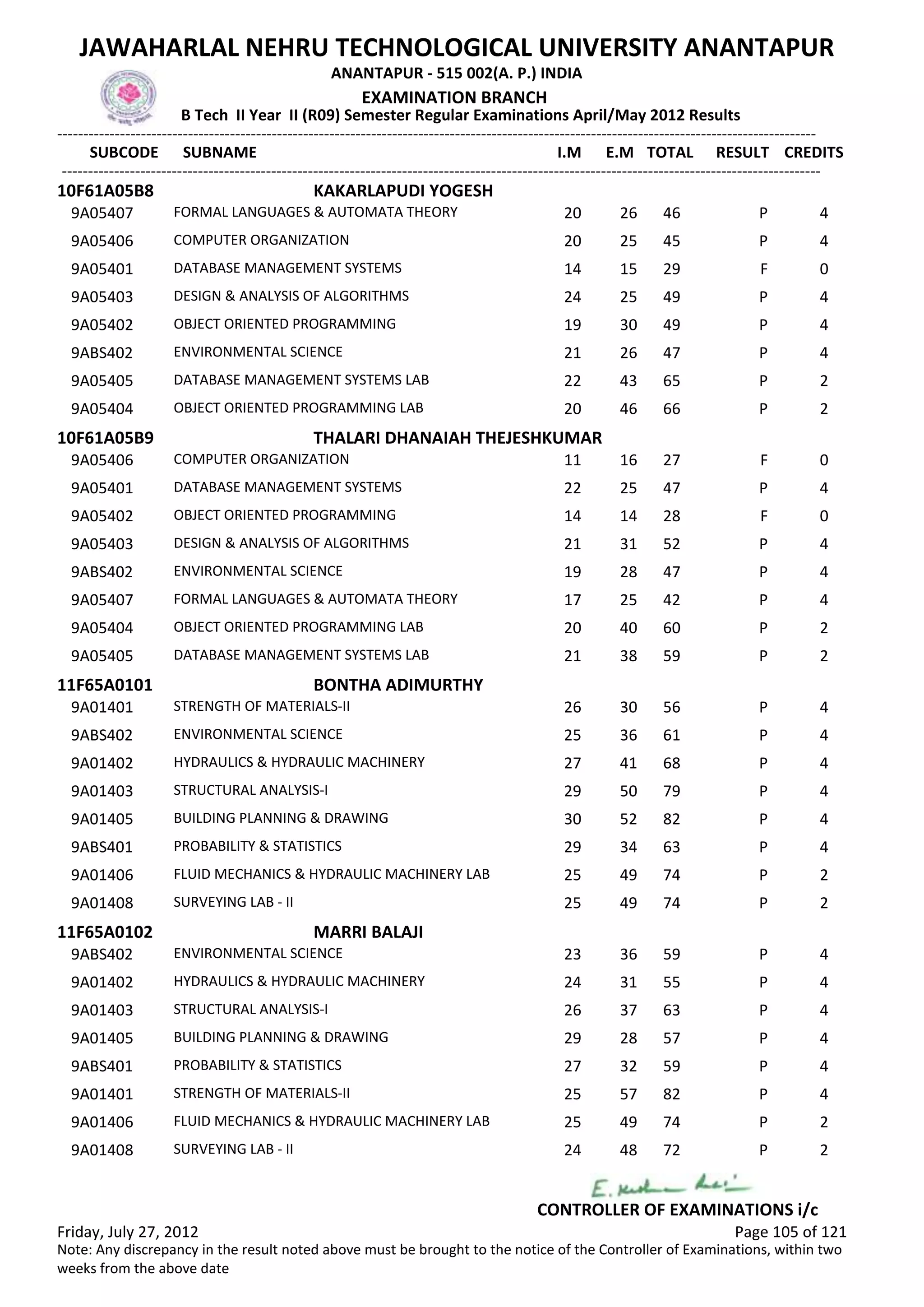 SUBCODE I.M E.M TOTAL RESULT
JAWAHARLAL NEHRU TECHNOLOGICAL UNIVERSITY ANANTAPUR
ANANTAPUR - 515 002(A. P.) INDIA
-------------------------------------------------------------------------------------------------------------------------------------------------
-------------------------------------------------------------------------------------------------------------------------------------------------
EXAMINATION BRANCH
B Tech II Year II (R09) Semester Regular Examinations April/May 2012 Results
SUBNAME CREDITS
10F61A05B8 KAKARLAPUDI YOGESH
20 26 46 PFORMAL LANGUAGES & AUTOMATA THEORY9A05407 4
20 25 45 PCOMPUTER ORGANIZATION9A05406 4
14 15 29 FDATABASE MANAGEMENT SYSTEMS9A05401 0
24 25 49 PDESIGN & ANALYSIS OF ALGORITHMS9A05403 4
19 30 49 POBJECT ORIENTED PROGRAMMING9A05402 4
21 26 47 PENVIRONMENTAL SCIENCE9ABS402 4
22 43 65 PDATABASE MANAGEMENT SYSTEMS LAB9A05405 2
20 46 66 POBJECT ORIENTED PROGRAMMING LAB9A05404 2
10F61A05B9 THALARI DHANAIAH THEJESHKUMAR
11 16 27 FCOMPUTER ORGANIZATION9A05406 0
22 25 47 PDATABASE MANAGEMENT SYSTEMS9A05401 4
14 14 28 FOBJECT ORIENTED PROGRAMMING9A05402 0
21 31 52 PDESIGN & ANALYSIS OF ALGORITHMS9A05403 4
19 28 47 PENVIRONMENTAL SCIENCE9ABS402 4
17 25 42 PFORMAL LANGUAGES & AUTOMATA THEORY9A05407 4
20 40 60 POBJECT ORIENTED PROGRAMMING LAB9A05404 2
21 38 59 PDATABASE MANAGEMENT SYSTEMS LAB9A05405 2
11F65A0101 BONTHA ADIMURTHY
26 30 56 PSTRENGTH OF MATERIALS-II9A01401 4
25 36 61 PENVIRONMENTAL SCIENCE9ABS402 4
27 41 68 PHYDRAULICS & HYDRAULIC MACHINERY9A01402 4
29 50 79 PSTRUCTURAL ANALYSIS-I9A01403 4
30 52 82 PBUILDING PLANNING & DRAWING9A01405 4
29 34 63 PPROBABILITY & STATISTICS9ABS401 4
25 49 74 PFLUID MECHANICS & HYDRAULIC MACHINERY LAB9A01406 2
25 49 74 PSURVEYING LAB - II9A01408 2
11F65A0102 MARRI BALAJI
23 36 59 PENVIRONMENTAL SCIENCE9ABS402 4
24 31 55 PHYDRAULICS & HYDRAULIC MACHINERY9A01402 4
26 37 63 PSTRUCTURAL ANALYSIS-I9A01403 4
29 28 57 PBUILDING PLANNING & DRAWING9A01405 4
27 32 59 PPROBABILITY & STATISTICS9ABS401 4
25 57 82 PSTRENGTH OF MATERIALS-II9A01401 4
25 49 74 PFLUID MECHANICS & HYDRAULIC MACHINERY LAB9A01406 2
24 48 72 PSURVEYING LAB - II9A01408 2
Friday, July 27, 2012 Page 105 of 121
CONTROLLER OF EXAMINATIONS i/c
Note: Any discrepancy in the result noted above must be brought to the notice of the Controller of Examinations, within two
weeks from the above date
 