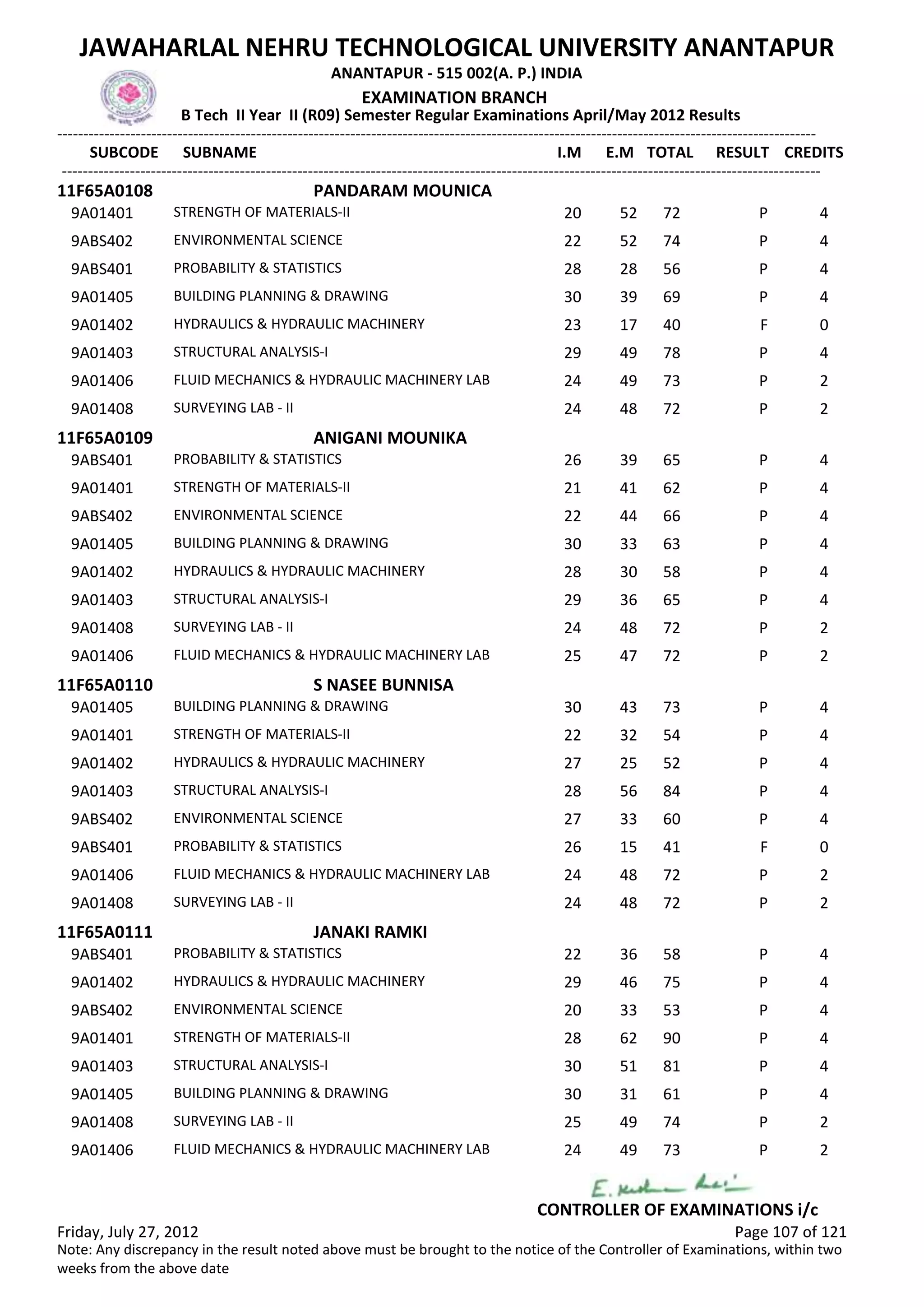 SUBCODE I.M E.M TOTAL RESULT
JAWAHARLAL NEHRU TECHNOLOGICAL UNIVERSITY ANANTAPUR
ANANTAPUR - 515 002(A. P.) INDIA
-------------------------------------------------------------------------------------------------------------------------------------------------
-------------------------------------------------------------------------------------------------------------------------------------------------
EXAMINATION BRANCH
B Tech II Year II (R09) Semester Regular Examinations April/May 2012 Results
SUBNAME CREDITS
11F65A0108 PANDARAM MOUNICA
20 52 72 PSTRENGTH OF MATERIALS-II9A01401 4
22 52 74 PENVIRONMENTAL SCIENCE9ABS402 4
28 28 56 PPROBABILITY & STATISTICS9ABS401 4
30 39 69 PBUILDING PLANNING & DRAWING9A01405 4
23 17 40 FHYDRAULICS & HYDRAULIC MACHINERY9A01402 0
29 49 78 PSTRUCTURAL ANALYSIS-I9A01403 4
24 49 73 PFLUID MECHANICS & HYDRAULIC MACHINERY LAB9A01406 2
24 48 72 PSURVEYING LAB - II9A01408 2
11F65A0109 ANIGANI MOUNIKA
26 39 65 PPROBABILITY & STATISTICS9ABS401 4
21 41 62 PSTRENGTH OF MATERIALS-II9A01401 4
22 44 66 PENVIRONMENTAL SCIENCE9ABS402 4
30 33 63 PBUILDING PLANNING & DRAWING9A01405 4
28 30 58 PHYDRAULICS & HYDRAULIC MACHINERY9A01402 4
29 36 65 PSTRUCTURAL ANALYSIS-I9A01403 4
24 48 72 PSURVEYING LAB - II9A01408 2
25 47 72 PFLUID MECHANICS & HYDRAULIC MACHINERY LAB9A01406 2
11F65A0110 S NASEE BUNNISA
30 43 73 PBUILDING PLANNING & DRAWING9A01405 4
22 32 54 PSTRENGTH OF MATERIALS-II9A01401 4
27 25 52 PHYDRAULICS & HYDRAULIC MACHINERY9A01402 4
28 56 84 PSTRUCTURAL ANALYSIS-I9A01403 4
27 33 60 PENVIRONMENTAL SCIENCE9ABS402 4
26 15 41 FPROBABILITY & STATISTICS9ABS401 0
24 48 72 PFLUID MECHANICS & HYDRAULIC MACHINERY LAB9A01406 2
24 48 72 PSURVEYING LAB - II9A01408 2
11F65A0111 JANAKI RAMKI
22 36 58 PPROBABILITY & STATISTICS9ABS401 4
29 46 75 PHYDRAULICS & HYDRAULIC MACHINERY9A01402 4
20 33 53 PENVIRONMENTAL SCIENCE9ABS402 4
28 62 90 PSTRENGTH OF MATERIALS-II9A01401 4
30 51 81 PSTRUCTURAL ANALYSIS-I9A01403 4
30 31 61 PBUILDING PLANNING & DRAWING9A01405 4
25 49 74 PSURVEYING LAB - II9A01408 2
24 49 73 PFLUID MECHANICS & HYDRAULIC MACHINERY LAB9A01406 2
Friday, July 27, 2012 Page 107 of 121
CONTROLLER OF EXAMINATIONS i/c
Note: Any discrepancy in the result noted above must be brought to the notice of the Controller of Examinations, within two
weeks from the above date
 