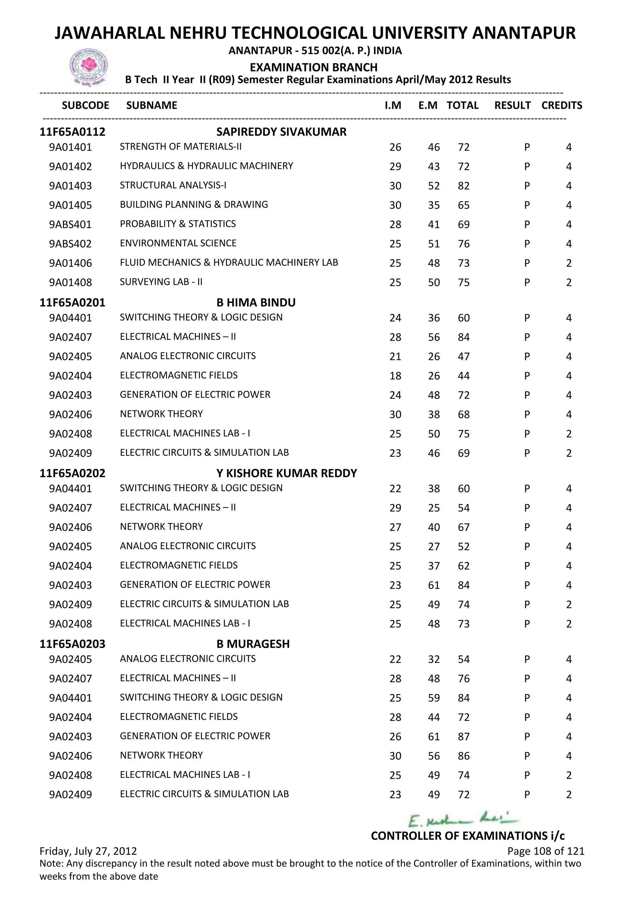 SUBCODE I.M E.M TOTAL RESULT
JAWAHARLAL NEHRU TECHNOLOGICAL UNIVERSITY ANANTAPUR
ANANTAPUR - 515 002(A. P.) INDIA
-------------------------------------------------------------------------------------------------------------------------------------------------
-------------------------------------------------------------------------------------------------------------------------------------------------
EXAMINATION BRANCH
B Tech II Year II (R09) Semester Regular Examinations April/May 2012 Results
SUBNAME CREDITS
11F65A0112 SAPIREDDY SIVAKUMAR
26 46 72 PSTRENGTH OF MATERIALS-II9A01401 4
29 43 72 PHYDRAULICS & HYDRAULIC MACHINERY9A01402 4
30 52 82 PSTRUCTURAL ANALYSIS-I9A01403 4
30 35 65 PBUILDING PLANNING & DRAWING9A01405 4
28 41 69 PPROBABILITY & STATISTICS9ABS401 4
25 51 76 PENVIRONMENTAL SCIENCE9ABS402 4
25 48 73 PFLUID MECHANICS & HYDRAULIC MACHINERY LAB9A01406 2
25 50 75 PSURVEYING LAB - II9A01408 2
11F65A0201 B HIMA BINDU
24 36 60 PSWITCHING THEORY & LOGIC DESIGN9A04401 4
28 56 84 PELECTRICAL MACHINES – II9A02407 4
21 26 47 PANALOG ELECTRONIC CIRCUITS9A02405 4
18 26 44 PELECTROMAGNETIC FIELDS9A02404 4
24 48 72 PGENERATION OF ELECTRIC POWER9A02403 4
30 38 68 PNETWORK THEORY9A02406 4
25 50 75 PELECTRICAL MACHINES LAB - I9A02408 2
23 46 69 PELECTRIC CIRCUITS & SIMULATION LAB9A02409 2
11F65A0202 Y KISHORE KUMAR REDDY
22 38 60 PSWITCHING THEORY & LOGIC DESIGN9A04401 4
29 25 54 PELECTRICAL MACHINES – II9A02407 4
27 40 67 PNETWORK THEORY9A02406 4
25 27 52 PANALOG ELECTRONIC CIRCUITS9A02405 4
25 37 62 PELECTROMAGNETIC FIELDS9A02404 4
23 61 84 PGENERATION OF ELECTRIC POWER9A02403 4
25 49 74 PELECTRIC CIRCUITS & SIMULATION LAB9A02409 2
25 48 73 PELECTRICAL MACHINES LAB - I9A02408 2
11F65A0203 B MURAGESH
22 32 54 PANALOG ELECTRONIC CIRCUITS9A02405 4
28 48 76 PELECTRICAL MACHINES – II9A02407 4
25 59 84 PSWITCHING THEORY & LOGIC DESIGN9A04401 4
28 44 72 PELECTROMAGNETIC FIELDS9A02404 4
26 61 87 PGENERATION OF ELECTRIC POWER9A02403 4
30 56 86 PNETWORK THEORY9A02406 4
25 49 74 PELECTRICAL MACHINES LAB - I9A02408 2
23 49 72 PELECTRIC CIRCUITS & SIMULATION LAB9A02409 2
Friday, July 27, 2012 Page 108 of 121
CONTROLLER OF EXAMINATIONS i/c
Note: Any discrepancy in the result noted above must be brought to the notice of the Controller of Examinations, within two
weeks from the above date
 