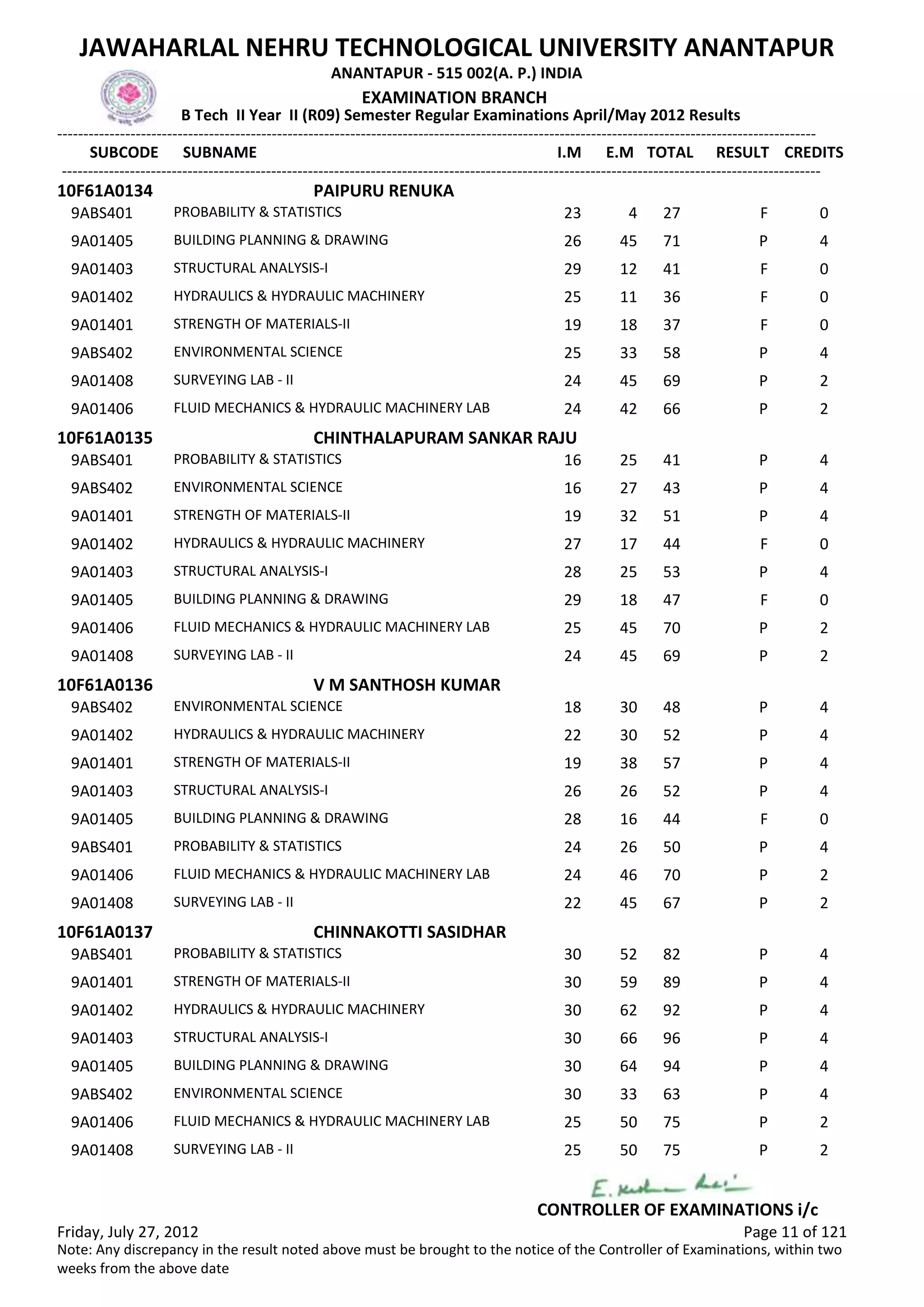 SUBCODE I.M E.M TOTAL RESULT
JAWAHARLAL NEHRU TECHNOLOGICAL UNIVERSITY ANANTAPUR
ANANTAPUR - 515 002(A. P.) INDIA
-------------------------------------------------------------------------------------------------------------------------------------------------
-------------------------------------------------------------------------------------------------------------------------------------------------
EXAMINATION BRANCH
B Tech II Year II (R09) Semester Regular Examinations April/May 2012 Results
SUBNAME CREDITS
10F61A0134 PAIPURU RENUKA
23 4 27 FPROBABILITY & STATISTICS9ABS401 0
26 45 71 PBUILDING PLANNING & DRAWING9A01405 4
29 12 41 FSTRUCTURAL ANALYSIS-I9A01403 0
25 11 36 FHYDRAULICS & HYDRAULIC MACHINERY9A01402 0
19 18 37 FSTRENGTH OF MATERIALS-II9A01401 0
25 33 58 PENVIRONMENTAL SCIENCE9ABS402 4
24 45 69 PSURVEYING LAB - II9A01408 2
24 42 66 PFLUID MECHANICS & HYDRAULIC MACHINERY LAB9A01406 2
10F61A0135 CHINTHALAPURAM SANKAR RAJU
16 25 41 PPROBABILITY & STATISTICS9ABS401 4
16 27 43 PENVIRONMENTAL SCIENCE9ABS402 4
19 32 51 PSTRENGTH OF MATERIALS-II9A01401 4
27 17 44 FHYDRAULICS & HYDRAULIC MACHINERY9A01402 0
28 25 53 PSTRUCTURAL ANALYSIS-I9A01403 4
29 18 47 FBUILDING PLANNING & DRAWING9A01405 0
25 45 70 PFLUID MECHANICS & HYDRAULIC MACHINERY LAB9A01406 2
24 45 69 PSURVEYING LAB - II9A01408 2
10F61A0136 V M SANTHOSH KUMAR
18 30 48 PENVIRONMENTAL SCIENCE9ABS402 4
22 30 52 PHYDRAULICS & HYDRAULIC MACHINERY9A01402 4
19 38 57 PSTRENGTH OF MATERIALS-II9A01401 4
26 26 52 PSTRUCTURAL ANALYSIS-I9A01403 4
28 16 44 FBUILDING PLANNING & DRAWING9A01405 0
24 26 50 PPROBABILITY & STATISTICS9ABS401 4
24 46 70 PFLUID MECHANICS & HYDRAULIC MACHINERY LAB9A01406 2
22 45 67 PSURVEYING LAB - II9A01408 2
10F61A0137 CHINNAKOTTI SASIDHAR
30 52 82 PPROBABILITY & STATISTICS9ABS401 4
30 59 89 PSTRENGTH OF MATERIALS-II9A01401 4
30 62 92 PHYDRAULICS & HYDRAULIC MACHINERY9A01402 4
30 66 96 PSTRUCTURAL ANALYSIS-I9A01403 4
30 64 94 PBUILDING PLANNING & DRAWING9A01405 4
30 33 63 PENVIRONMENTAL SCIENCE9ABS402 4
25 50 75 PFLUID MECHANICS & HYDRAULIC MACHINERY LAB9A01406 2
25 50 75 PSURVEYING LAB - II9A01408 2
Friday, July 27, 2012 Page 11 of 121
CONTROLLER OF EXAMINATIONS i/c
Note: Any discrepancy in the result noted above must be brought to the notice of the Controller of Examinations, within two
weeks from the above date
 