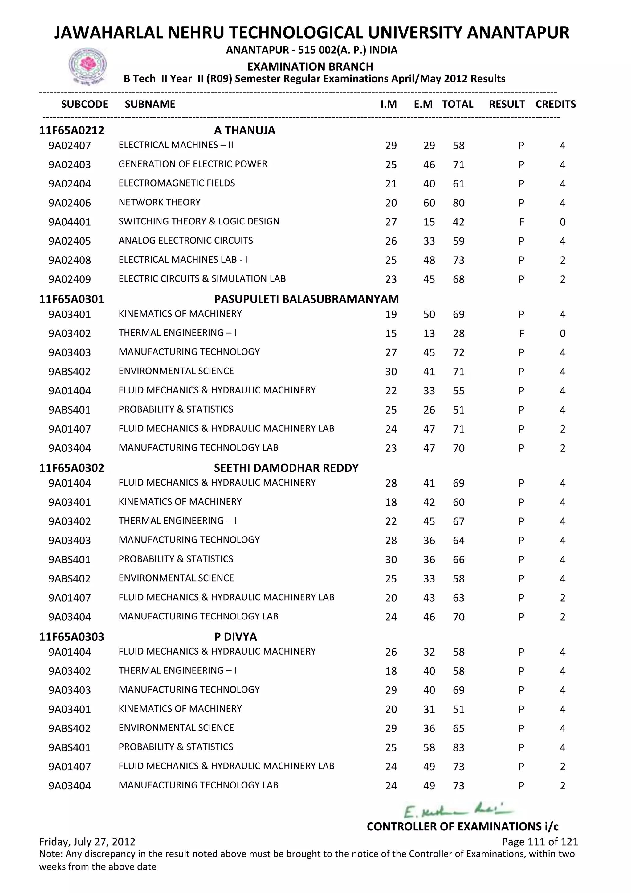 SUBCODE I.M E.M TOTAL RESULT
JAWAHARLAL NEHRU TECHNOLOGICAL UNIVERSITY ANANTAPUR
ANANTAPUR - 515 002(A. P.) INDIA
-------------------------------------------------------------------------------------------------------------------------------------------------
-------------------------------------------------------------------------------------------------------------------------------------------------
EXAMINATION BRANCH
B Tech II Year II (R09) Semester Regular Examinations April/May 2012 Results
SUBNAME CREDITS
11F65A0212 A THANUJA
29 29 58 PELECTRICAL MACHINES – II9A02407 4
25 46 71 PGENERATION OF ELECTRIC POWER9A02403 4
21 40 61 PELECTROMAGNETIC FIELDS9A02404 4
20 60 80 PNETWORK THEORY9A02406 4
27 15 42 FSWITCHING THEORY & LOGIC DESIGN9A04401 0
26 33 59 PANALOG ELECTRONIC CIRCUITS9A02405 4
25 48 73 PELECTRICAL MACHINES LAB - I9A02408 2
23 45 68 PELECTRIC CIRCUITS & SIMULATION LAB9A02409 2
11F65A0301 PASUPULETI BALASUBRAMANYAM
19 50 69 PKINEMATICS OF MACHINERY9A03401 4
15 13 28 FTHERMAL ENGINEERING – I9A03402 0
27 45 72 PMANUFACTURING TECHNOLOGY9A03403 4
30 41 71 PENVIRONMENTAL SCIENCE9ABS402 4
22 33 55 PFLUID MECHANICS & HYDRAULIC MACHINERY9A01404 4
25 26 51 PPROBABILITY & STATISTICS9ABS401 4
24 47 71 PFLUID MECHANICS & HYDRAULIC MACHINERY LAB9A01407 2
23 47 70 PMANUFACTURING TECHNOLOGY LAB9A03404 2
11F65A0302 SEETHI DAMODHAR REDDY
28 41 69 PFLUID MECHANICS & HYDRAULIC MACHINERY9A01404 4
18 42 60 PKINEMATICS OF MACHINERY9A03401 4
22 45 67 PTHERMAL ENGINEERING – I9A03402 4
28 36 64 PMANUFACTURING TECHNOLOGY9A03403 4
30 36 66 PPROBABILITY & STATISTICS9ABS401 4
25 33 58 PENVIRONMENTAL SCIENCE9ABS402 4
20 43 63 PFLUID MECHANICS & HYDRAULIC MACHINERY LAB9A01407 2
24 46 70 PMANUFACTURING TECHNOLOGY LAB9A03404 2
11F65A0303 P DIVYA
26 32 58 PFLUID MECHANICS & HYDRAULIC MACHINERY9A01404 4
18 40 58 PTHERMAL ENGINEERING – I9A03402 4
29 40 69 PMANUFACTURING TECHNOLOGY9A03403 4
20 31 51 PKINEMATICS OF MACHINERY9A03401 4
29 36 65 PENVIRONMENTAL SCIENCE9ABS402 4
25 58 83 PPROBABILITY & STATISTICS9ABS401 4
24 49 73 PFLUID MECHANICS & HYDRAULIC MACHINERY LAB9A01407 2
24 49 73 PMANUFACTURING TECHNOLOGY LAB9A03404 2
Friday, July 27, 2012 Page 111 of 121
CONTROLLER OF EXAMINATIONS i/c
Note: Any discrepancy in the result noted above must be brought to the notice of the Controller of Examinations, within two
weeks from the above date
 