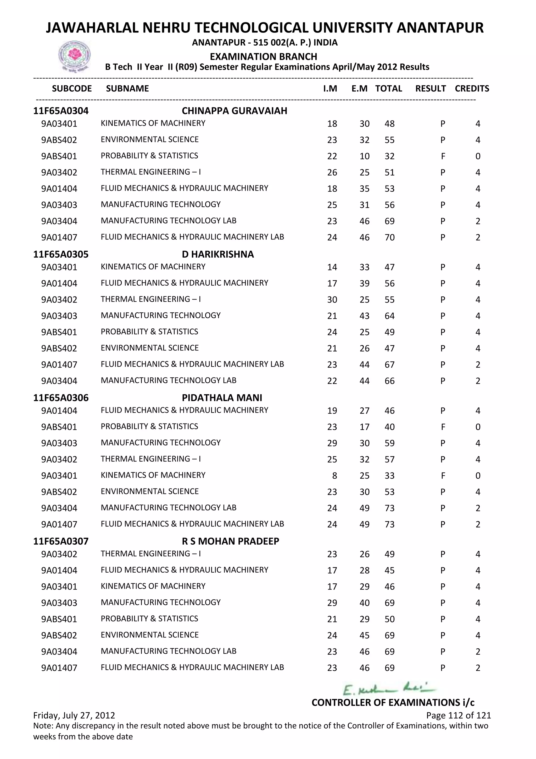 SUBCODE I.M E.M TOTAL RESULT
JAWAHARLAL NEHRU TECHNOLOGICAL UNIVERSITY ANANTAPUR
ANANTAPUR - 515 002(A. P.) INDIA
-------------------------------------------------------------------------------------------------------------------------------------------------
-------------------------------------------------------------------------------------------------------------------------------------------------
EXAMINATION BRANCH
B Tech II Year II (R09) Semester Regular Examinations April/May 2012 Results
SUBNAME CREDITS
11F65A0304 CHINAPPA GURAVAIAH
18 30 48 PKINEMATICS OF MACHINERY9A03401 4
23 32 55 PENVIRONMENTAL SCIENCE9ABS402 4
22 10 32 FPROBABILITY & STATISTICS9ABS401 0
26 25 51 PTHERMAL ENGINEERING – I9A03402 4
18 35 53 PFLUID MECHANICS & HYDRAULIC MACHINERY9A01404 4
25 31 56 PMANUFACTURING TECHNOLOGY9A03403 4
23 46 69 PMANUFACTURING TECHNOLOGY LAB9A03404 2
24 46 70 PFLUID MECHANICS & HYDRAULIC MACHINERY LAB9A01407 2
11F65A0305 D HARIKRISHNA
14 33 47 PKINEMATICS OF MACHINERY9A03401 4
17 39 56 PFLUID MECHANICS & HYDRAULIC MACHINERY9A01404 4
30 25 55 PTHERMAL ENGINEERING – I9A03402 4
21 43 64 PMANUFACTURING TECHNOLOGY9A03403 4
24 25 49 PPROBABILITY & STATISTICS9ABS401 4
21 26 47 PENVIRONMENTAL SCIENCE9ABS402 4
23 44 67 PFLUID MECHANICS & HYDRAULIC MACHINERY LAB9A01407 2
22 44 66 PMANUFACTURING TECHNOLOGY LAB9A03404 2
11F65A0306 PIDATHALA MANI
19 27 46 PFLUID MECHANICS & HYDRAULIC MACHINERY9A01404 4
23 17 40 FPROBABILITY & STATISTICS9ABS401 0
29 30 59 PMANUFACTURING TECHNOLOGY9A03403 4
25 32 57 PTHERMAL ENGINEERING – I9A03402 4
8 25 33 FKINEMATICS OF MACHINERY9A03401 0
23 30 53 PENVIRONMENTAL SCIENCE9ABS402 4
24 49 73 PMANUFACTURING TECHNOLOGY LAB9A03404 2
24 49 73 PFLUID MECHANICS & HYDRAULIC MACHINERY LAB9A01407 2
11F65A0307 R S MOHAN PRADEEP
23 26 49 PTHERMAL ENGINEERING – I9A03402 4
17 28 45 PFLUID MECHANICS & HYDRAULIC MACHINERY9A01404 4
17 29 46 PKINEMATICS OF MACHINERY9A03401 4
29 40 69 PMANUFACTURING TECHNOLOGY9A03403 4
21 29 50 PPROBABILITY & STATISTICS9ABS401 4
24 45 69 PENVIRONMENTAL SCIENCE9ABS402 4
23 46 69 PMANUFACTURING TECHNOLOGY LAB9A03404 2
23 46 69 PFLUID MECHANICS & HYDRAULIC MACHINERY LAB9A01407 2
Friday, July 27, 2012 Page 112 of 121
CONTROLLER OF EXAMINATIONS i/c
Note: Any discrepancy in the result noted above must be brought to the notice of the Controller of Examinations, within two
weeks from the above date
 