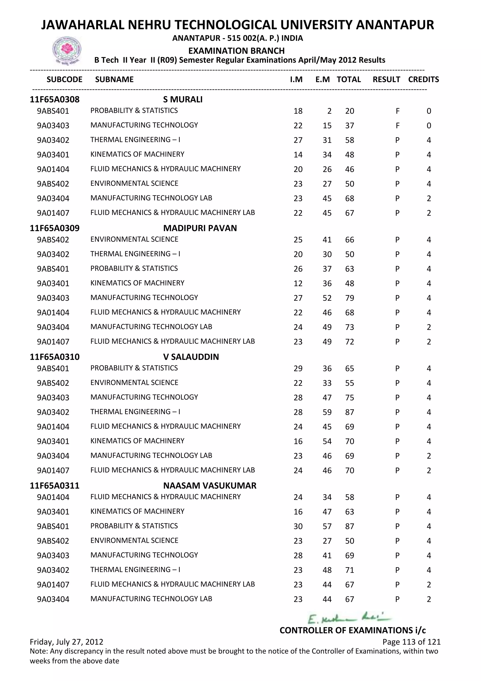 SUBCODE I.M E.M TOTAL RESULT
JAWAHARLAL NEHRU TECHNOLOGICAL UNIVERSITY ANANTAPUR
ANANTAPUR - 515 002(A. P.) INDIA
-------------------------------------------------------------------------------------------------------------------------------------------------
-------------------------------------------------------------------------------------------------------------------------------------------------
EXAMINATION BRANCH
B Tech II Year II (R09) Semester Regular Examinations April/May 2012 Results
SUBNAME CREDITS
11F65A0308 S MURALI
18 2 20 FPROBABILITY & STATISTICS9ABS401 0
22 15 37 FMANUFACTURING TECHNOLOGY9A03403 0
27 31 58 PTHERMAL ENGINEERING – I9A03402 4
14 34 48 PKINEMATICS OF MACHINERY9A03401 4
20 26 46 PFLUID MECHANICS & HYDRAULIC MACHINERY9A01404 4
23 27 50 PENVIRONMENTAL SCIENCE9ABS402 4
23 45 68 PMANUFACTURING TECHNOLOGY LAB9A03404 2
22 45 67 PFLUID MECHANICS & HYDRAULIC MACHINERY LAB9A01407 2
11F65A0309 MADIPURI PAVAN
25 41 66 PENVIRONMENTAL SCIENCE9ABS402 4
20 30 50 PTHERMAL ENGINEERING – I9A03402 4
26 37 63 PPROBABILITY & STATISTICS9ABS401 4
12 36 48 PKINEMATICS OF MACHINERY9A03401 4
27 52 79 PMANUFACTURING TECHNOLOGY9A03403 4
22 46 68 PFLUID MECHANICS & HYDRAULIC MACHINERY9A01404 4
24 49 73 PMANUFACTURING TECHNOLOGY LAB9A03404 2
23 49 72 PFLUID MECHANICS & HYDRAULIC MACHINERY LAB9A01407 2
11F65A0310 V SALAUDDIN
29 36 65 PPROBABILITY & STATISTICS9ABS401 4
22 33 55 PENVIRONMENTAL SCIENCE9ABS402 4
28 47 75 PMANUFACTURING TECHNOLOGY9A03403 4
28 59 87 PTHERMAL ENGINEERING – I9A03402 4
24 45 69 PFLUID MECHANICS & HYDRAULIC MACHINERY9A01404 4
16 54 70 PKINEMATICS OF MACHINERY9A03401 4
23 46 69 PMANUFACTURING TECHNOLOGY LAB9A03404 2
24 46 70 PFLUID MECHANICS & HYDRAULIC MACHINERY LAB9A01407 2
11F65A0311 NAASAM VASUKUMAR
24 34 58 PFLUID MECHANICS & HYDRAULIC MACHINERY9A01404 4
16 47 63 PKINEMATICS OF MACHINERY9A03401 4
30 57 87 PPROBABILITY & STATISTICS9ABS401 4
23 27 50 PENVIRONMENTAL SCIENCE9ABS402 4
28 41 69 PMANUFACTURING TECHNOLOGY9A03403 4
23 48 71 PTHERMAL ENGINEERING – I9A03402 4
23 44 67 PFLUID MECHANICS & HYDRAULIC MACHINERY LAB9A01407 2
23 44 67 PMANUFACTURING TECHNOLOGY LAB9A03404 2
Friday, July 27, 2012 Page 113 of 121
CONTROLLER OF EXAMINATIONS i/c
Note: Any discrepancy in the result noted above must be brought to the notice of the Controller of Examinations, within two
weeks from the above date
 