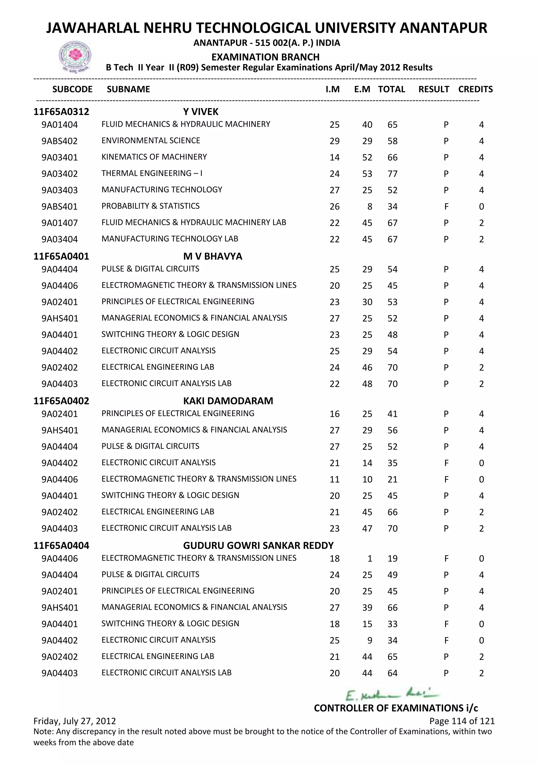 SUBCODE I.M E.M TOTAL RESULT
JAWAHARLAL NEHRU TECHNOLOGICAL UNIVERSITY ANANTAPUR
ANANTAPUR - 515 002(A. P.) INDIA
-------------------------------------------------------------------------------------------------------------------------------------------------
-------------------------------------------------------------------------------------------------------------------------------------------------
EXAMINATION BRANCH
B Tech II Year II (R09) Semester Regular Examinations April/May 2012 Results
SUBNAME CREDITS
11F65A0312 Y VIVEK
25 40 65 PFLUID MECHANICS & HYDRAULIC MACHINERY9A01404 4
29 29 58 PENVIRONMENTAL SCIENCE9ABS402 4
14 52 66 PKINEMATICS OF MACHINERY9A03401 4
24 53 77 PTHERMAL ENGINEERING – I9A03402 4
27 25 52 PMANUFACTURING TECHNOLOGY9A03403 4
26 8 34 FPROBABILITY & STATISTICS9ABS401 0
22 45 67 PFLUID MECHANICS & HYDRAULIC MACHINERY LAB9A01407 2
22 45 67 PMANUFACTURING TECHNOLOGY LAB9A03404 2
11F65A0401 M V BHAVYA
25 29 54 PPULSE & DIGITAL CIRCUITS9A04404 4
20 25 45 PELECTROMAGNETIC THEORY & TRANSMISSION LINES9A04406 4
23 30 53 PPRINCIPLES OF ELECTRICAL ENGINEERING9A02401 4
27 25 52 PMANAGERIAL ECONOMICS & FINANCIAL ANALYSIS9AHS401 4
23 25 48 PSWITCHING THEORY & LOGIC DESIGN9A04401 4
25 29 54 PELECTRONIC CIRCUIT ANALYSIS9A04402 4
24 46 70 PELECTRICAL ENGINEERING LAB9A02402 2
22 48 70 PELECTRONIC CIRCUIT ANALYSIS LAB9A04403 2
11F65A0402 KAKI DAMODARAM
16 25 41 PPRINCIPLES OF ELECTRICAL ENGINEERING9A02401 4
27 29 56 PMANAGERIAL ECONOMICS & FINANCIAL ANALYSIS9AHS401 4
27 25 52 PPULSE & DIGITAL CIRCUITS9A04404 4
21 14 35 FELECTRONIC CIRCUIT ANALYSIS9A04402 0
11 10 21 FELECTROMAGNETIC THEORY & TRANSMISSION LINES9A04406 0
20 25 45 PSWITCHING THEORY & LOGIC DESIGN9A04401 4
21 45 66 PELECTRICAL ENGINEERING LAB9A02402 2
23 47 70 PELECTRONIC CIRCUIT ANALYSIS LAB9A04403 2
11F65A0404 GUDURU GOWRI SANKAR REDDY
18 1 19 FELECTROMAGNETIC THEORY & TRANSMISSION LINES9A04406 0
24 25 49 PPULSE & DIGITAL CIRCUITS9A04404 4
20 25 45 PPRINCIPLES OF ELECTRICAL ENGINEERING9A02401 4
27 39 66 PMANAGERIAL ECONOMICS & FINANCIAL ANALYSIS9AHS401 4
18 15 33 FSWITCHING THEORY & LOGIC DESIGN9A04401 0
25 9 34 FELECTRONIC CIRCUIT ANALYSIS9A04402 0
21 44 65 PELECTRICAL ENGINEERING LAB9A02402 2
20 44 64 PELECTRONIC CIRCUIT ANALYSIS LAB9A04403 2
Friday, July 27, 2012 Page 114 of 121
CONTROLLER OF EXAMINATIONS i/c
Note: Any discrepancy in the result noted above must be brought to the notice of the Controller of Examinations, within two
weeks from the above date
 