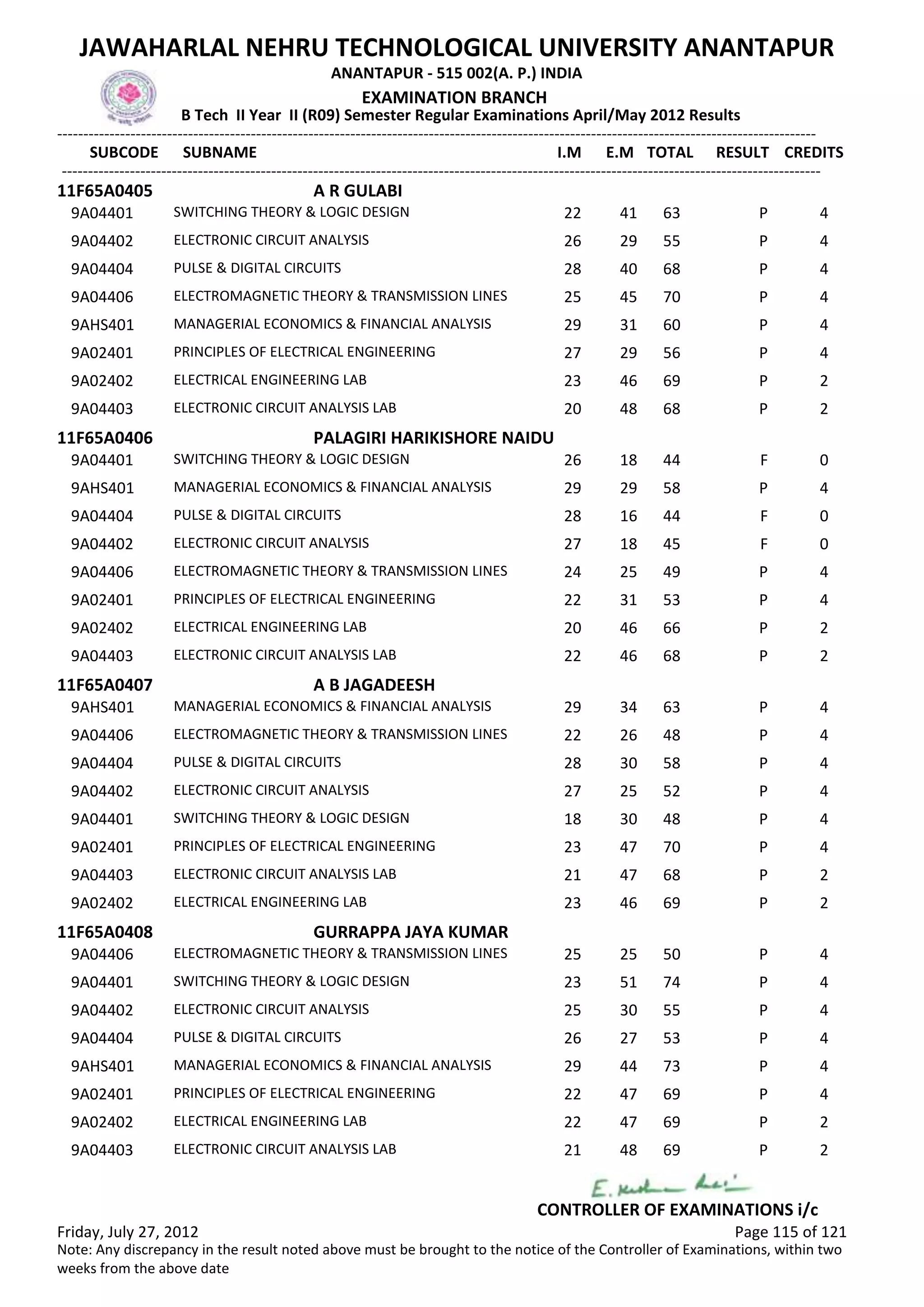 SUBCODE I.M E.M TOTAL RESULT
JAWAHARLAL NEHRU TECHNOLOGICAL UNIVERSITY ANANTAPUR
ANANTAPUR - 515 002(A. P.) INDIA
-------------------------------------------------------------------------------------------------------------------------------------------------
-------------------------------------------------------------------------------------------------------------------------------------------------
EXAMINATION BRANCH
B Tech II Year II (R09) Semester Regular Examinations April/May 2012 Results
SUBNAME CREDITS
11F65A0405 A R GULABI
22 41 63 PSWITCHING THEORY & LOGIC DESIGN9A04401 4
26 29 55 PELECTRONIC CIRCUIT ANALYSIS9A04402 4
28 40 68 PPULSE & DIGITAL CIRCUITS9A04404 4
25 45 70 PELECTROMAGNETIC THEORY & TRANSMISSION LINES9A04406 4
29 31 60 PMANAGERIAL ECONOMICS & FINANCIAL ANALYSIS9AHS401 4
27 29 56 PPRINCIPLES OF ELECTRICAL ENGINEERING9A02401 4
23 46 69 PELECTRICAL ENGINEERING LAB9A02402 2
20 48 68 PELECTRONIC CIRCUIT ANALYSIS LAB9A04403 2
11F65A0406 PALAGIRI HARIKISHORE NAIDU
26 18 44 FSWITCHING THEORY & LOGIC DESIGN9A04401 0
29 29 58 PMANAGERIAL ECONOMICS & FINANCIAL ANALYSIS9AHS401 4
28 16 44 FPULSE & DIGITAL CIRCUITS9A04404 0
27 18 45 FELECTRONIC CIRCUIT ANALYSIS9A04402 0
24 25 49 PELECTROMAGNETIC THEORY & TRANSMISSION LINES9A04406 4
22 31 53 PPRINCIPLES OF ELECTRICAL ENGINEERING9A02401 4
20 46 66 PELECTRICAL ENGINEERING LAB9A02402 2
22 46 68 PELECTRONIC CIRCUIT ANALYSIS LAB9A04403 2
11F65A0407 A B JAGADEESH
29 34 63 PMANAGERIAL ECONOMICS & FINANCIAL ANALYSIS9AHS401 4
22 26 48 PELECTROMAGNETIC THEORY & TRANSMISSION LINES9A04406 4
28 30 58 PPULSE & DIGITAL CIRCUITS9A04404 4
27 25 52 PELECTRONIC CIRCUIT ANALYSIS9A04402 4
18 30 48 PSWITCHING THEORY & LOGIC DESIGN9A04401 4
23 47 70 PPRINCIPLES OF ELECTRICAL ENGINEERING9A02401 4
21 47 68 PELECTRONIC CIRCUIT ANALYSIS LAB9A04403 2
23 46 69 PELECTRICAL ENGINEERING LAB9A02402 2
11F65A0408 GURRAPPA JAYA KUMAR
25 25 50 PELECTROMAGNETIC THEORY & TRANSMISSION LINES9A04406 4
23 51 74 PSWITCHING THEORY & LOGIC DESIGN9A04401 4
25 30 55 PELECTRONIC CIRCUIT ANALYSIS9A04402 4
26 27 53 PPULSE & DIGITAL CIRCUITS9A04404 4
29 44 73 PMANAGERIAL ECONOMICS & FINANCIAL ANALYSIS9AHS401 4
22 47 69 PPRINCIPLES OF ELECTRICAL ENGINEERING9A02401 4
22 47 69 PELECTRICAL ENGINEERING LAB9A02402 2
21 48 69 PELECTRONIC CIRCUIT ANALYSIS LAB9A04403 2
Friday, July 27, 2012 Page 115 of 121
CONTROLLER OF EXAMINATIONS i/c
Note: Any discrepancy in the result noted above must be brought to the notice of the Controller of Examinations, within two
weeks from the above date
 