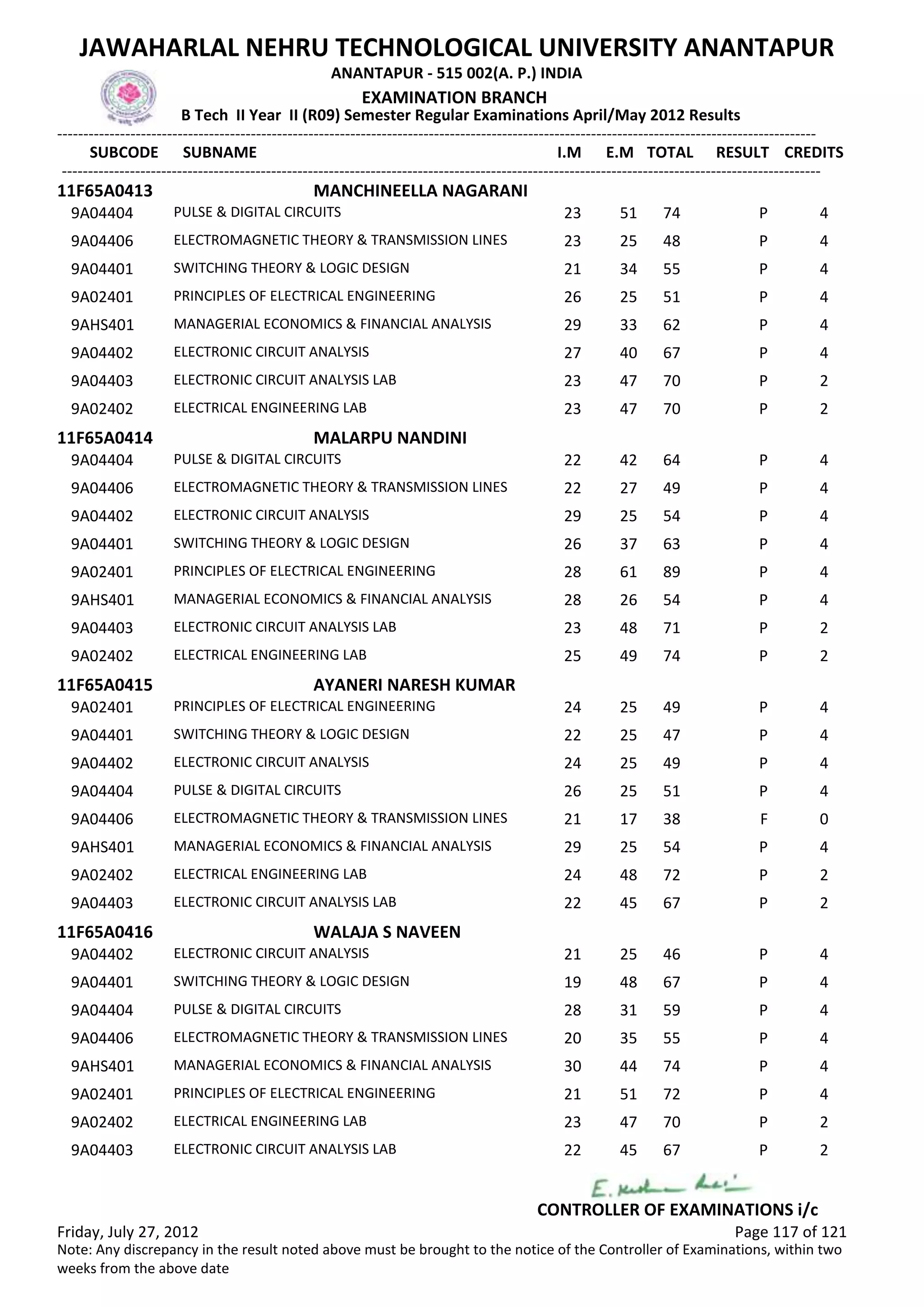 SUBCODE I.M E.M TOTAL RESULT
JAWAHARLAL NEHRU TECHNOLOGICAL UNIVERSITY ANANTAPUR
ANANTAPUR - 515 002(A. P.) INDIA
-------------------------------------------------------------------------------------------------------------------------------------------------
-------------------------------------------------------------------------------------------------------------------------------------------------
EXAMINATION BRANCH
B Tech II Year II (R09) Semester Regular Examinations April/May 2012 Results
SUBNAME CREDITS
11F65A0413 MANCHINEELLA NAGARANI
23 51 74 PPULSE & DIGITAL CIRCUITS9A04404 4
23 25 48 PELECTROMAGNETIC THEORY & TRANSMISSION LINES9A04406 4
21 34 55 PSWITCHING THEORY & LOGIC DESIGN9A04401 4
26 25 51 PPRINCIPLES OF ELECTRICAL ENGINEERING9A02401 4
29 33 62 PMANAGERIAL ECONOMICS & FINANCIAL ANALYSIS9AHS401 4
27 40 67 PELECTRONIC CIRCUIT ANALYSIS9A04402 4
23 47 70 PELECTRONIC CIRCUIT ANALYSIS LAB9A04403 2
23 47 70 PELECTRICAL ENGINEERING LAB9A02402 2
11F65A0414 MALARPU NANDINI
22 42 64 PPULSE & DIGITAL CIRCUITS9A04404 4
22 27 49 PELECTROMAGNETIC THEORY & TRANSMISSION LINES9A04406 4
29 25 54 PELECTRONIC CIRCUIT ANALYSIS9A04402 4
26 37 63 PSWITCHING THEORY & LOGIC DESIGN9A04401 4
28 61 89 PPRINCIPLES OF ELECTRICAL ENGINEERING9A02401 4
28 26 54 PMANAGERIAL ECONOMICS & FINANCIAL ANALYSIS9AHS401 4
23 48 71 PELECTRONIC CIRCUIT ANALYSIS LAB9A04403 2
25 49 74 PELECTRICAL ENGINEERING LAB9A02402 2
11F65A0415 AYANERI NARESH KUMAR
24 25 49 PPRINCIPLES OF ELECTRICAL ENGINEERING9A02401 4
22 25 47 PSWITCHING THEORY & LOGIC DESIGN9A04401 4
24 25 49 PELECTRONIC CIRCUIT ANALYSIS9A04402 4
26 25 51 PPULSE & DIGITAL CIRCUITS9A04404 4
21 17 38 FELECTROMAGNETIC THEORY & TRANSMISSION LINES9A04406 0
29 25 54 PMANAGERIAL ECONOMICS & FINANCIAL ANALYSIS9AHS401 4
24 48 72 PELECTRICAL ENGINEERING LAB9A02402 2
22 45 67 PELECTRONIC CIRCUIT ANALYSIS LAB9A04403 2
11F65A0416 WALAJA S NAVEEN
21 25 46 PELECTRONIC CIRCUIT ANALYSIS9A04402 4
19 48 67 PSWITCHING THEORY & LOGIC DESIGN9A04401 4
28 31 59 PPULSE & DIGITAL CIRCUITS9A04404 4
20 35 55 PELECTROMAGNETIC THEORY & TRANSMISSION LINES9A04406 4
30 44 74 PMANAGERIAL ECONOMICS & FINANCIAL ANALYSIS9AHS401 4
21 51 72 PPRINCIPLES OF ELECTRICAL ENGINEERING9A02401 4
23 47 70 PELECTRICAL ENGINEERING LAB9A02402 2
22 45 67 PELECTRONIC CIRCUIT ANALYSIS LAB9A04403 2
Friday, July 27, 2012 Page 117 of 121
CONTROLLER OF EXAMINATIONS i/c
Note: Any discrepancy in the result noted above must be brought to the notice of the Controller of Examinations, within two
weeks from the above date
 