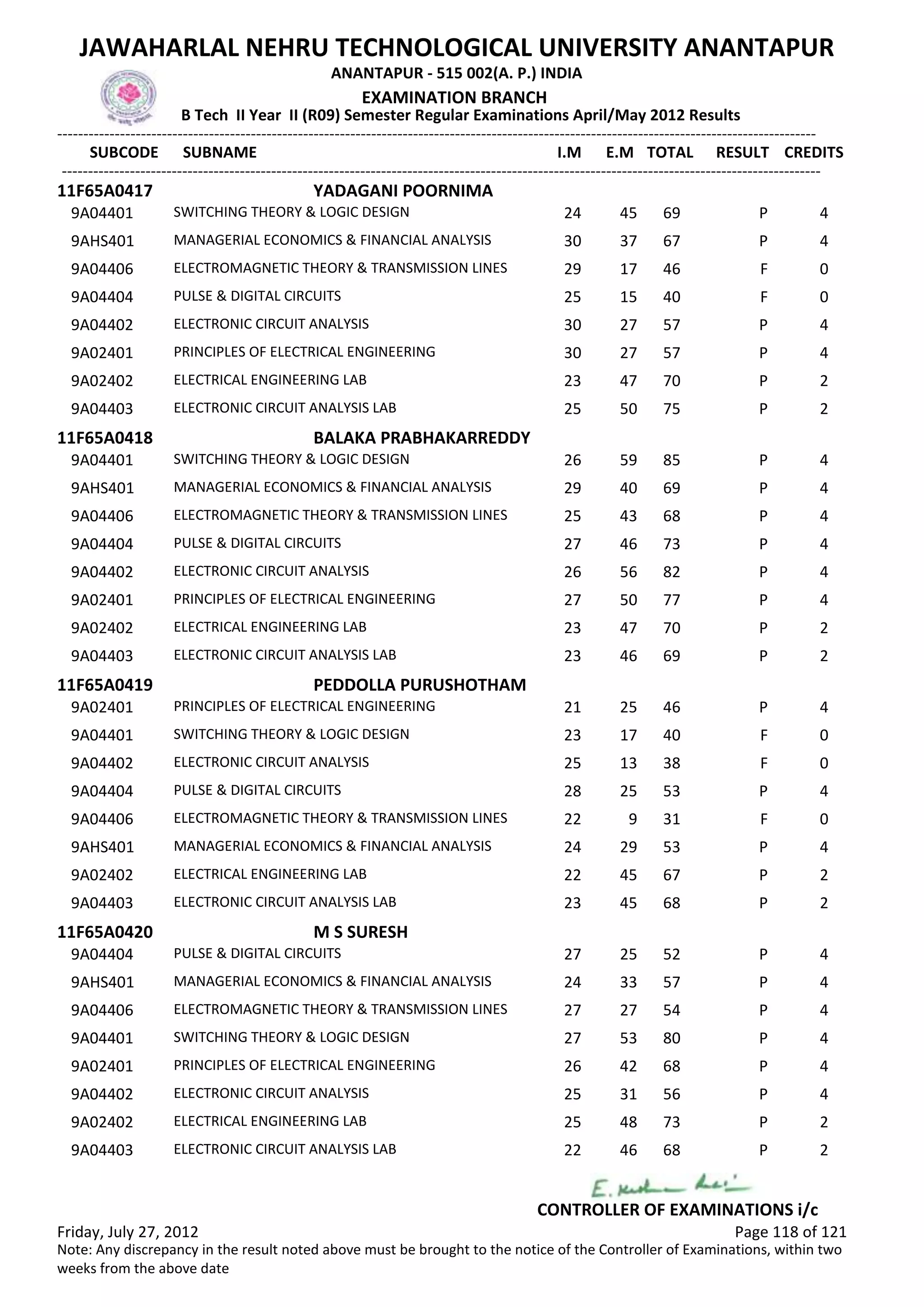 SUBCODE I.M E.M TOTAL RESULT
JAWAHARLAL NEHRU TECHNOLOGICAL UNIVERSITY ANANTAPUR
ANANTAPUR - 515 002(A. P.) INDIA
-------------------------------------------------------------------------------------------------------------------------------------------------
-------------------------------------------------------------------------------------------------------------------------------------------------
EXAMINATION BRANCH
B Tech II Year II (R09) Semester Regular Examinations April/May 2012 Results
SUBNAME CREDITS
11F65A0417 YADAGANI POORNIMA
24 45 69 PSWITCHING THEORY & LOGIC DESIGN9A04401 4
30 37 67 PMANAGERIAL ECONOMICS & FINANCIAL ANALYSIS9AHS401 4
29 17 46 FELECTROMAGNETIC THEORY & TRANSMISSION LINES9A04406 0
25 15 40 FPULSE & DIGITAL CIRCUITS9A04404 0
30 27 57 PELECTRONIC CIRCUIT ANALYSIS9A04402 4
30 27 57 PPRINCIPLES OF ELECTRICAL ENGINEERING9A02401 4
23 47 70 PELECTRICAL ENGINEERING LAB9A02402 2
25 50 75 PELECTRONIC CIRCUIT ANALYSIS LAB9A04403 2
11F65A0418 BALAKA PRABHAKARREDDY
26 59 85 PSWITCHING THEORY & LOGIC DESIGN9A04401 4
29 40 69 PMANAGERIAL ECONOMICS & FINANCIAL ANALYSIS9AHS401 4
25 43 68 PELECTROMAGNETIC THEORY & TRANSMISSION LINES9A04406 4
27 46 73 PPULSE & DIGITAL CIRCUITS9A04404 4
26 56 82 PELECTRONIC CIRCUIT ANALYSIS9A04402 4
27 50 77 PPRINCIPLES OF ELECTRICAL ENGINEERING9A02401 4
23 47 70 PELECTRICAL ENGINEERING LAB9A02402 2
23 46 69 PELECTRONIC CIRCUIT ANALYSIS LAB9A04403 2
11F65A0419 PEDDOLLA PURUSHOTHAM
21 25 46 PPRINCIPLES OF ELECTRICAL ENGINEERING9A02401 4
23 17 40 FSWITCHING THEORY & LOGIC DESIGN9A04401 0
25 13 38 FELECTRONIC CIRCUIT ANALYSIS9A04402 0
28 25 53 PPULSE & DIGITAL CIRCUITS9A04404 4
22 9 31 FELECTROMAGNETIC THEORY & TRANSMISSION LINES9A04406 0
24 29 53 PMANAGERIAL ECONOMICS & FINANCIAL ANALYSIS9AHS401 4
22 45 67 PELECTRICAL ENGINEERING LAB9A02402 2
23 45 68 PELECTRONIC CIRCUIT ANALYSIS LAB9A04403 2
11F65A0420 M S SURESH
27 25 52 PPULSE & DIGITAL CIRCUITS9A04404 4
24 33 57 PMANAGERIAL ECONOMICS & FINANCIAL ANALYSIS9AHS401 4
27 27 54 PELECTROMAGNETIC THEORY & TRANSMISSION LINES9A04406 4
27 53 80 PSWITCHING THEORY & LOGIC DESIGN9A04401 4
26 42 68 PPRINCIPLES OF ELECTRICAL ENGINEERING9A02401 4
25 31 56 PELECTRONIC CIRCUIT ANALYSIS9A04402 4
25 48 73 PELECTRICAL ENGINEERING LAB9A02402 2
22 46 68 PELECTRONIC CIRCUIT ANALYSIS LAB9A04403 2
Friday, July 27, 2012 Page 118 of 121
CONTROLLER OF EXAMINATIONS i/c
Note: Any discrepancy in the result noted above must be brought to the notice of the Controller of Examinations, within two
weeks from the above date
 