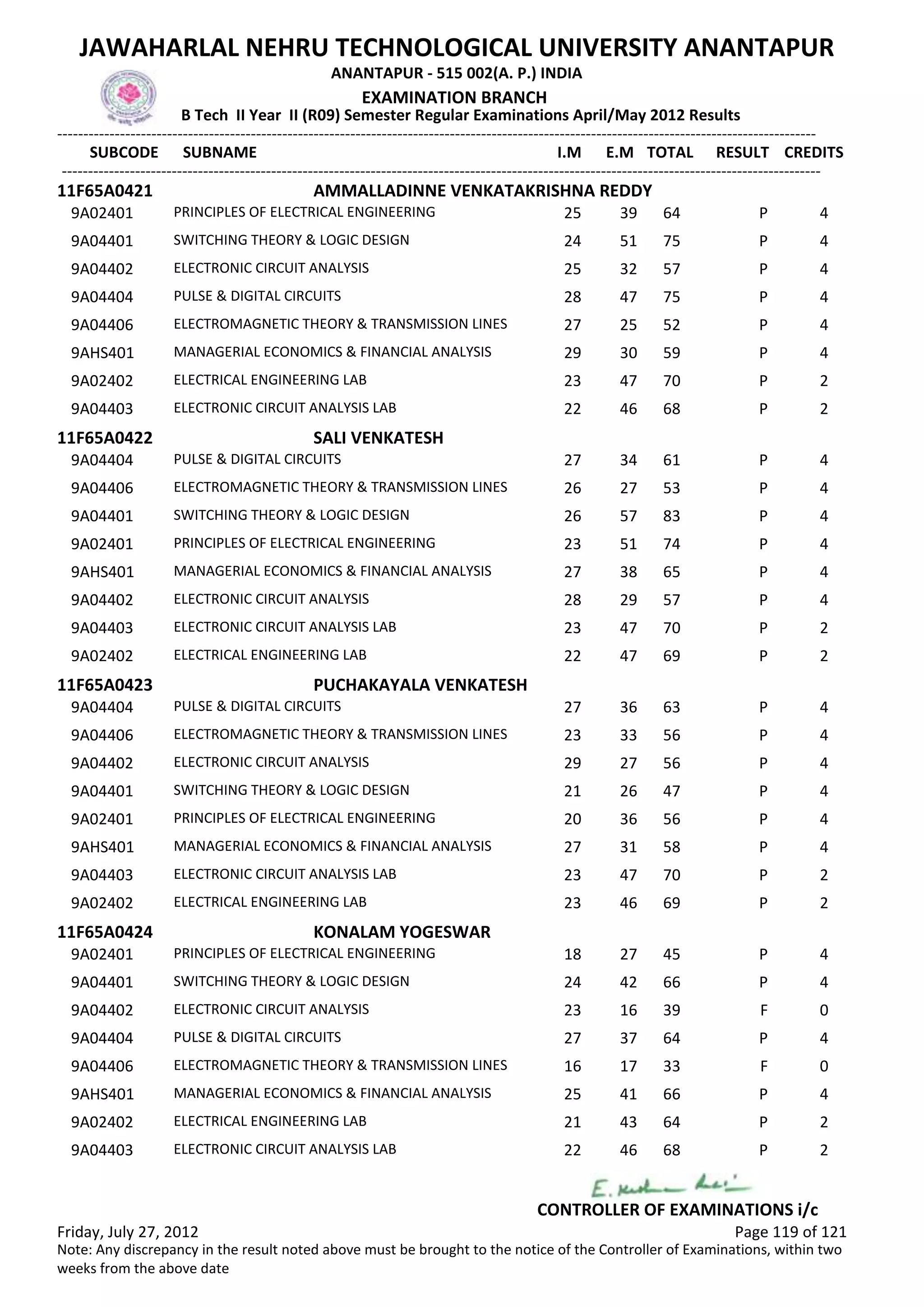 SUBCODE I.M E.M TOTAL RESULT
JAWAHARLAL NEHRU TECHNOLOGICAL UNIVERSITY ANANTAPUR
ANANTAPUR - 515 002(A. P.) INDIA
-------------------------------------------------------------------------------------------------------------------------------------------------
-------------------------------------------------------------------------------------------------------------------------------------------------
EXAMINATION BRANCH
B Tech II Year II (R09) Semester Regular Examinations April/May 2012 Results
SUBNAME CREDITS
11F65A0421 AMMALLADINNE VENKATAKRISHNA REDDY
25 39 64 PPRINCIPLES OF ELECTRICAL ENGINEERING9A02401 4
24 51 75 PSWITCHING THEORY & LOGIC DESIGN9A04401 4
25 32 57 PELECTRONIC CIRCUIT ANALYSIS9A04402 4
28 47 75 PPULSE & DIGITAL CIRCUITS9A04404 4
27 25 52 PELECTROMAGNETIC THEORY & TRANSMISSION LINES9A04406 4
29 30 59 PMANAGERIAL ECONOMICS & FINANCIAL ANALYSIS9AHS401 4
23 47 70 PELECTRICAL ENGINEERING LAB9A02402 2
22 46 68 PELECTRONIC CIRCUIT ANALYSIS LAB9A04403 2
11F65A0422 SALI VENKATESH
27 34 61 PPULSE & DIGITAL CIRCUITS9A04404 4
26 27 53 PELECTROMAGNETIC THEORY & TRANSMISSION LINES9A04406 4
26 57 83 PSWITCHING THEORY & LOGIC DESIGN9A04401 4
23 51 74 PPRINCIPLES OF ELECTRICAL ENGINEERING9A02401 4
27 38 65 PMANAGERIAL ECONOMICS & FINANCIAL ANALYSIS9AHS401 4
28 29 57 PELECTRONIC CIRCUIT ANALYSIS9A04402 4
23 47 70 PELECTRONIC CIRCUIT ANALYSIS LAB9A04403 2
22 47 69 PELECTRICAL ENGINEERING LAB9A02402 2
11F65A0423 PUCHAKAYALA VENKATESH
27 36 63 PPULSE & DIGITAL CIRCUITS9A04404 4
23 33 56 PELECTROMAGNETIC THEORY & TRANSMISSION LINES9A04406 4
29 27 56 PELECTRONIC CIRCUIT ANALYSIS9A04402 4
21 26 47 PSWITCHING THEORY & LOGIC DESIGN9A04401 4
20 36 56 PPRINCIPLES OF ELECTRICAL ENGINEERING9A02401 4
27 31 58 PMANAGERIAL ECONOMICS & FINANCIAL ANALYSIS9AHS401 4
23 47 70 PELECTRONIC CIRCUIT ANALYSIS LAB9A04403 2
23 46 69 PELECTRICAL ENGINEERING LAB9A02402 2
11F65A0424 KONALAM YOGESWAR
18 27 45 PPRINCIPLES OF ELECTRICAL ENGINEERING9A02401 4
24 42 66 PSWITCHING THEORY & LOGIC DESIGN9A04401 4
23 16 39 FELECTRONIC CIRCUIT ANALYSIS9A04402 0
27 37 64 PPULSE & DIGITAL CIRCUITS9A04404 4
16 17 33 FELECTROMAGNETIC THEORY & TRANSMISSION LINES9A04406 0
25 41 66 PMANAGERIAL ECONOMICS & FINANCIAL ANALYSIS9AHS401 4
21 43 64 PELECTRICAL ENGINEERING LAB9A02402 2
22 46 68 PELECTRONIC CIRCUIT ANALYSIS LAB9A04403 2
Friday, July 27, 2012 Page 119 of 121
CONTROLLER OF EXAMINATIONS i/c
Note: Any discrepancy in the result noted above must be brought to the notice of the Controller of Examinations, within two
weeks from the above date
 