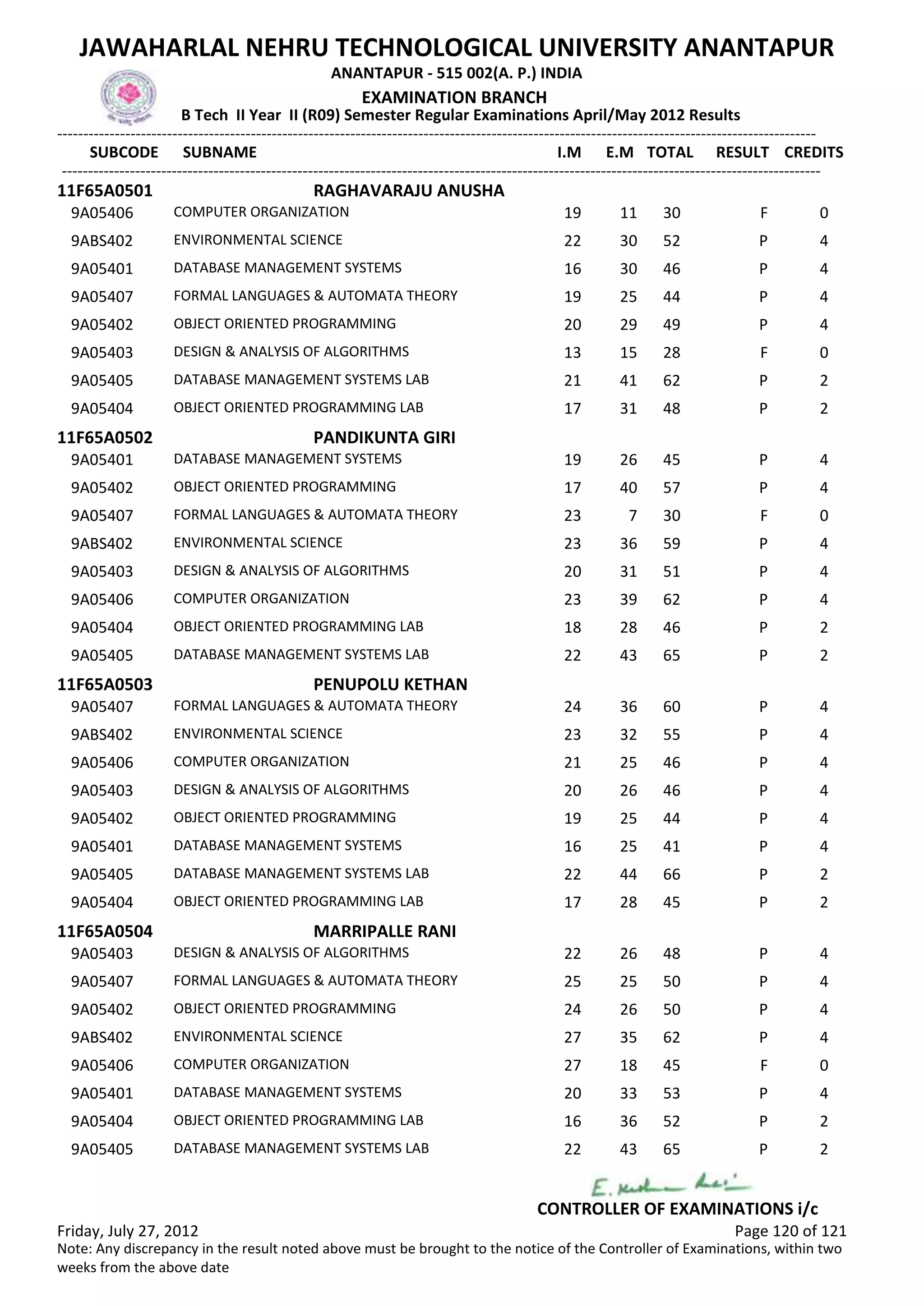 SUBCODE I.M E.M TOTAL RESULT
JAWAHARLAL NEHRU TECHNOLOGICAL UNIVERSITY ANANTAPUR
ANANTAPUR - 515 002(A. P.) INDIA
-------------------------------------------------------------------------------------------------------------------------------------------------
-------------------------------------------------------------------------------------------------------------------------------------------------
EXAMINATION BRANCH
B Tech II Year II (R09) Semester Regular Examinations April/May 2012 Results
SUBNAME CREDITS
11F65A0501 RAGHAVARAJU ANUSHA
19 11 30 FCOMPUTER ORGANIZATION9A05406 0
22 30 52 PENVIRONMENTAL SCIENCE9ABS402 4
16 30 46 PDATABASE MANAGEMENT SYSTEMS9A05401 4
19 25 44 PFORMAL LANGUAGES & AUTOMATA THEORY9A05407 4
20 29 49 POBJECT ORIENTED PROGRAMMING9A05402 4
13 15 28 FDESIGN & ANALYSIS OF ALGORITHMS9A05403 0
21 41 62 PDATABASE MANAGEMENT SYSTEMS LAB9A05405 2
17 31 48 POBJECT ORIENTED PROGRAMMING LAB9A05404 2
11F65A0502 PANDIKUNTA GIRI
19 26 45 PDATABASE MANAGEMENT SYSTEMS9A05401 4
17 40 57 POBJECT ORIENTED PROGRAMMING9A05402 4
23 7 30 FFORMAL LANGUAGES & AUTOMATA THEORY9A05407 0
23 36 59 PENVIRONMENTAL SCIENCE9ABS402 4
20 31 51 PDESIGN & ANALYSIS OF ALGORITHMS9A05403 4
23 39 62 PCOMPUTER ORGANIZATION9A05406 4
18 28 46 POBJECT ORIENTED PROGRAMMING LAB9A05404 2
22 43 65 PDATABASE MANAGEMENT SYSTEMS LAB9A05405 2
11F65A0503 PENUPOLU KETHAN
24 36 60 PFORMAL LANGUAGES & AUTOMATA THEORY9A05407 4
23 32 55 PENVIRONMENTAL SCIENCE9ABS402 4
21 25 46 PCOMPUTER ORGANIZATION9A05406 4
20 26 46 PDESIGN & ANALYSIS OF ALGORITHMS9A05403 4
19 25 44 POBJECT ORIENTED PROGRAMMING9A05402 4
16 25 41 PDATABASE MANAGEMENT SYSTEMS9A05401 4
22 44 66 PDATABASE MANAGEMENT SYSTEMS LAB9A05405 2
17 28 45 POBJECT ORIENTED PROGRAMMING LAB9A05404 2
11F65A0504 MARRIPALLE RANI
22 26 48 PDESIGN & ANALYSIS OF ALGORITHMS9A05403 4
25 25 50 PFORMAL LANGUAGES & AUTOMATA THEORY9A05407 4
24 26 50 POBJECT ORIENTED PROGRAMMING9A05402 4
27 35 62 PENVIRONMENTAL SCIENCE9ABS402 4
27 18 45 FCOMPUTER ORGANIZATION9A05406 0
20 33 53 PDATABASE MANAGEMENT SYSTEMS9A05401 4
16 36 52 POBJECT ORIENTED PROGRAMMING LAB9A05404 2
22 43 65 PDATABASE MANAGEMENT SYSTEMS LAB9A05405 2
Friday, July 27, 2012 Page 120 of 121
CONTROLLER OF EXAMINATIONS i/c
Note: Any discrepancy in the result noted above must be brought to the notice of the Controller of Examinations, within two
weeks from the above date
 