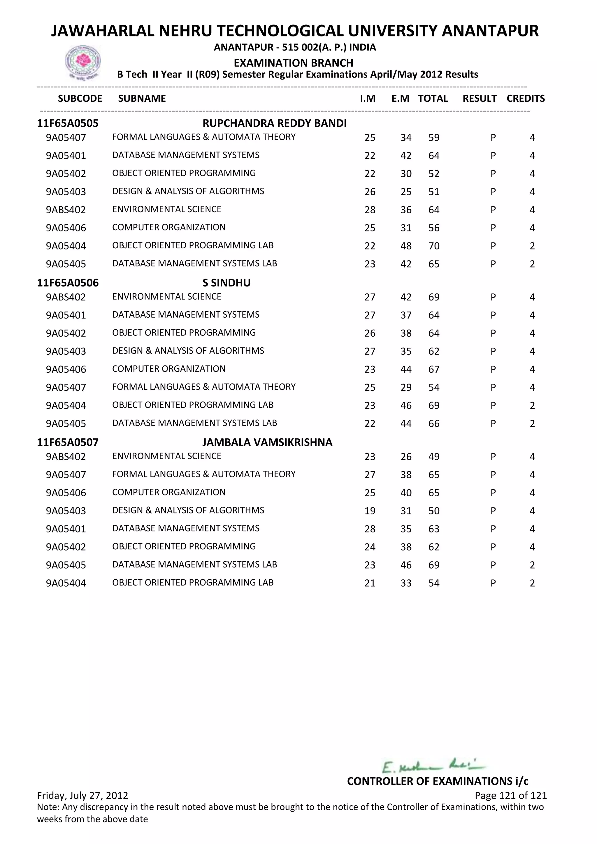 SUBCODE I.M E.M TOTAL RESULT
JAWAHARLAL NEHRU TECHNOLOGICAL UNIVERSITY ANANTAPUR
ANANTAPUR - 515 002(A. P.) INDIA
-------------------------------------------------------------------------------------------------------------------------------------------------
-------------------------------------------------------------------------------------------------------------------------------------------------
EXAMINATION BRANCH
B Tech II Year II (R09) Semester Regular Examinations April/May 2012 Results
SUBNAME CREDITS
11F65A0505 RUPCHANDRA REDDY BANDI
25 34 59 PFORMAL LANGUAGES & AUTOMATA THEORY9A05407 4
22 42 64 PDATABASE MANAGEMENT SYSTEMS9A05401 4
22 30 52 POBJECT ORIENTED PROGRAMMING9A05402 4
26 25 51 PDESIGN & ANALYSIS OF ALGORITHMS9A05403 4
28 36 64 PENVIRONMENTAL SCIENCE9ABS402 4
25 31 56 PCOMPUTER ORGANIZATION9A05406 4
22 48 70 POBJECT ORIENTED PROGRAMMING LAB9A05404 2
23 42 65 PDATABASE MANAGEMENT SYSTEMS LAB9A05405 2
11F65A0506 S SINDHU
27 42 69 PENVIRONMENTAL SCIENCE9ABS402 4
27 37 64 PDATABASE MANAGEMENT SYSTEMS9A05401 4
26 38 64 POBJECT ORIENTED PROGRAMMING9A05402 4
27 35 62 PDESIGN & ANALYSIS OF ALGORITHMS9A05403 4
23 44 67 PCOMPUTER ORGANIZATION9A05406 4
25 29 54 PFORMAL LANGUAGES & AUTOMATA THEORY9A05407 4
23 46 69 POBJECT ORIENTED PROGRAMMING LAB9A05404 2
22 44 66 PDATABASE MANAGEMENT SYSTEMS LAB9A05405 2
11F65A0507 JAMBALA VAMSIKRISHNA
23 26 49 PENVIRONMENTAL SCIENCE9ABS402 4
27 38 65 PFORMAL LANGUAGES & AUTOMATA THEORY9A05407 4
25 40 65 PCOMPUTER ORGANIZATION9A05406 4
19 31 50 PDESIGN & ANALYSIS OF ALGORITHMS9A05403 4
28 35 63 PDATABASE MANAGEMENT SYSTEMS9A05401 4
24 38 62 POBJECT ORIENTED PROGRAMMING9A05402 4
23 46 69 PDATABASE MANAGEMENT SYSTEMS LAB9A05405 2
21 33 54 POBJECT ORIENTED PROGRAMMING LAB9A05404 2
Friday, July 27, 2012 Page 121 of 121
CONTROLLER OF EXAMINATIONS i/c
Note: Any discrepancy in the result noted above must be brought to the notice of the Controller of Examinations, within two
weeks from the above date
 
