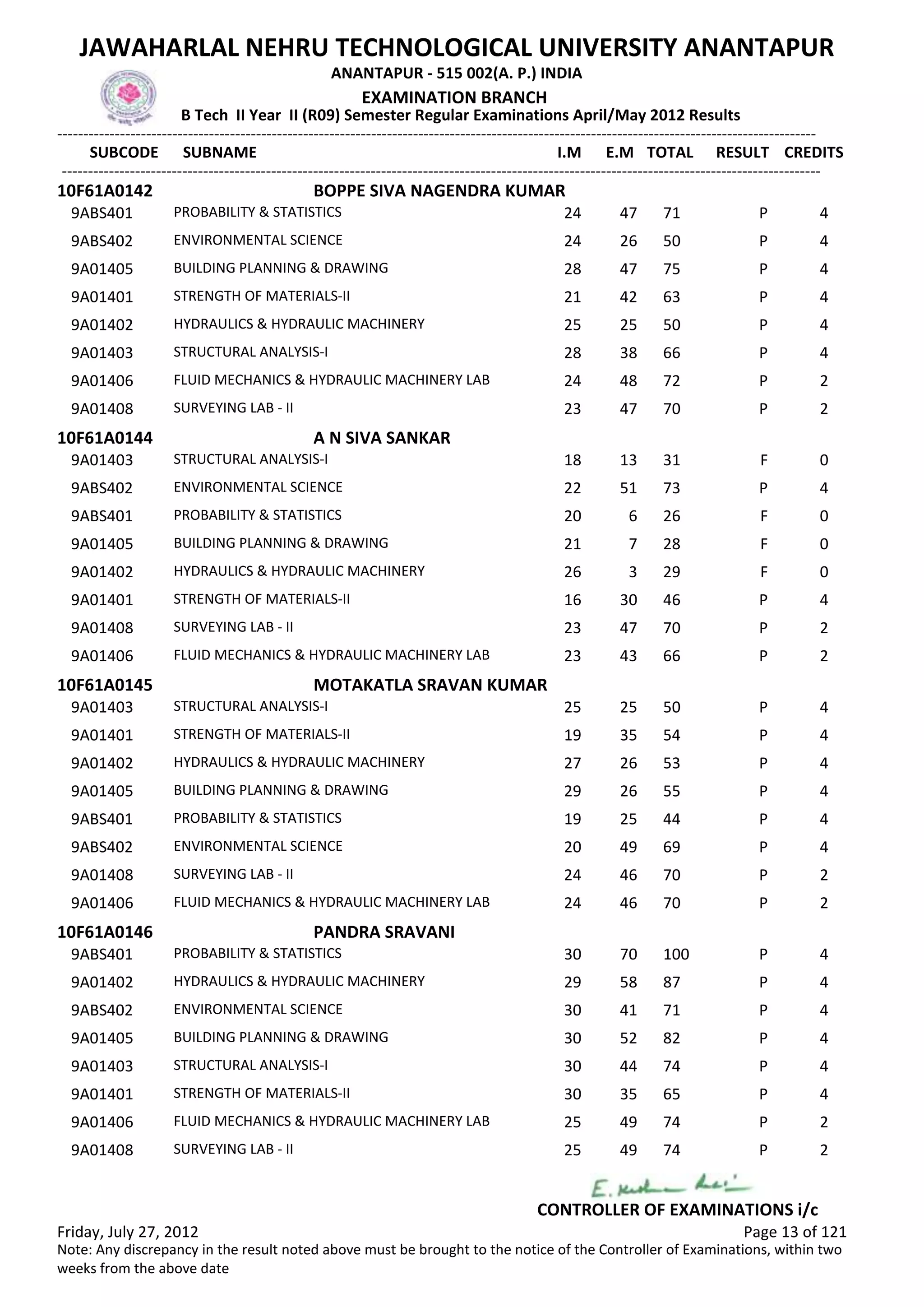 SUBCODE I.M E.M TOTAL RESULT
JAWAHARLAL NEHRU TECHNOLOGICAL UNIVERSITY ANANTAPUR
ANANTAPUR - 515 002(A. P.) INDIA
-------------------------------------------------------------------------------------------------------------------------------------------------
-------------------------------------------------------------------------------------------------------------------------------------------------
EXAMINATION BRANCH
B Tech II Year II (R09) Semester Regular Examinations April/May 2012 Results
SUBNAME CREDITS
10F61A0142 BOPPE SIVA NAGENDRA KUMAR
24 47 71 PPROBABILITY & STATISTICS9ABS401 4
24 26 50 PENVIRONMENTAL SCIENCE9ABS402 4
28 47 75 PBUILDING PLANNING & DRAWING9A01405 4
21 42 63 PSTRENGTH OF MATERIALS-II9A01401 4
25 25 50 PHYDRAULICS & HYDRAULIC MACHINERY9A01402 4
28 38 66 PSTRUCTURAL ANALYSIS-I9A01403 4
24 48 72 PFLUID MECHANICS & HYDRAULIC MACHINERY LAB9A01406 2
23 47 70 PSURVEYING LAB - II9A01408 2
10F61A0144 A N SIVA SANKAR
18 13 31 FSTRUCTURAL ANALYSIS-I9A01403 0
22 51 73 PENVIRONMENTAL SCIENCE9ABS402 4
20 6 26 FPROBABILITY & STATISTICS9ABS401 0
21 7 28 FBUILDING PLANNING & DRAWING9A01405 0
26 3 29 FHYDRAULICS & HYDRAULIC MACHINERY9A01402 0
16 30 46 PSTRENGTH OF MATERIALS-II9A01401 4
23 47 70 PSURVEYING LAB - II9A01408 2
23 43 66 PFLUID MECHANICS & HYDRAULIC MACHINERY LAB9A01406 2
10F61A0145 MOTAKATLA SRAVAN KUMAR
25 25 50 PSTRUCTURAL ANALYSIS-I9A01403 4
19 35 54 PSTRENGTH OF MATERIALS-II9A01401 4
27 26 53 PHYDRAULICS & HYDRAULIC MACHINERY9A01402 4
29 26 55 PBUILDING PLANNING & DRAWING9A01405 4
19 25 44 PPROBABILITY & STATISTICS9ABS401 4
20 49 69 PENVIRONMENTAL SCIENCE9ABS402 4
24 46 70 PSURVEYING LAB - II9A01408 2
24 46 70 PFLUID MECHANICS & HYDRAULIC MACHINERY LAB9A01406 2
10F61A0146 PANDRA SRAVANI
30 70 100 PPROBABILITY & STATISTICS9ABS401 4
29 58 87 PHYDRAULICS & HYDRAULIC MACHINERY9A01402 4
30 41 71 PENVIRONMENTAL SCIENCE9ABS402 4
30 52 82 PBUILDING PLANNING & DRAWING9A01405 4
30 44 74 PSTRUCTURAL ANALYSIS-I9A01403 4
30 35 65 PSTRENGTH OF MATERIALS-II9A01401 4
25 49 74 PFLUID MECHANICS & HYDRAULIC MACHINERY LAB9A01406 2
25 49 74 PSURVEYING LAB - II9A01408 2
Friday, July 27, 2012 Page 13 of 121
CONTROLLER OF EXAMINATIONS i/c
Note: Any discrepancy in the result noted above must be brought to the notice of the Controller of Examinations, within two
weeks from the above date
 
