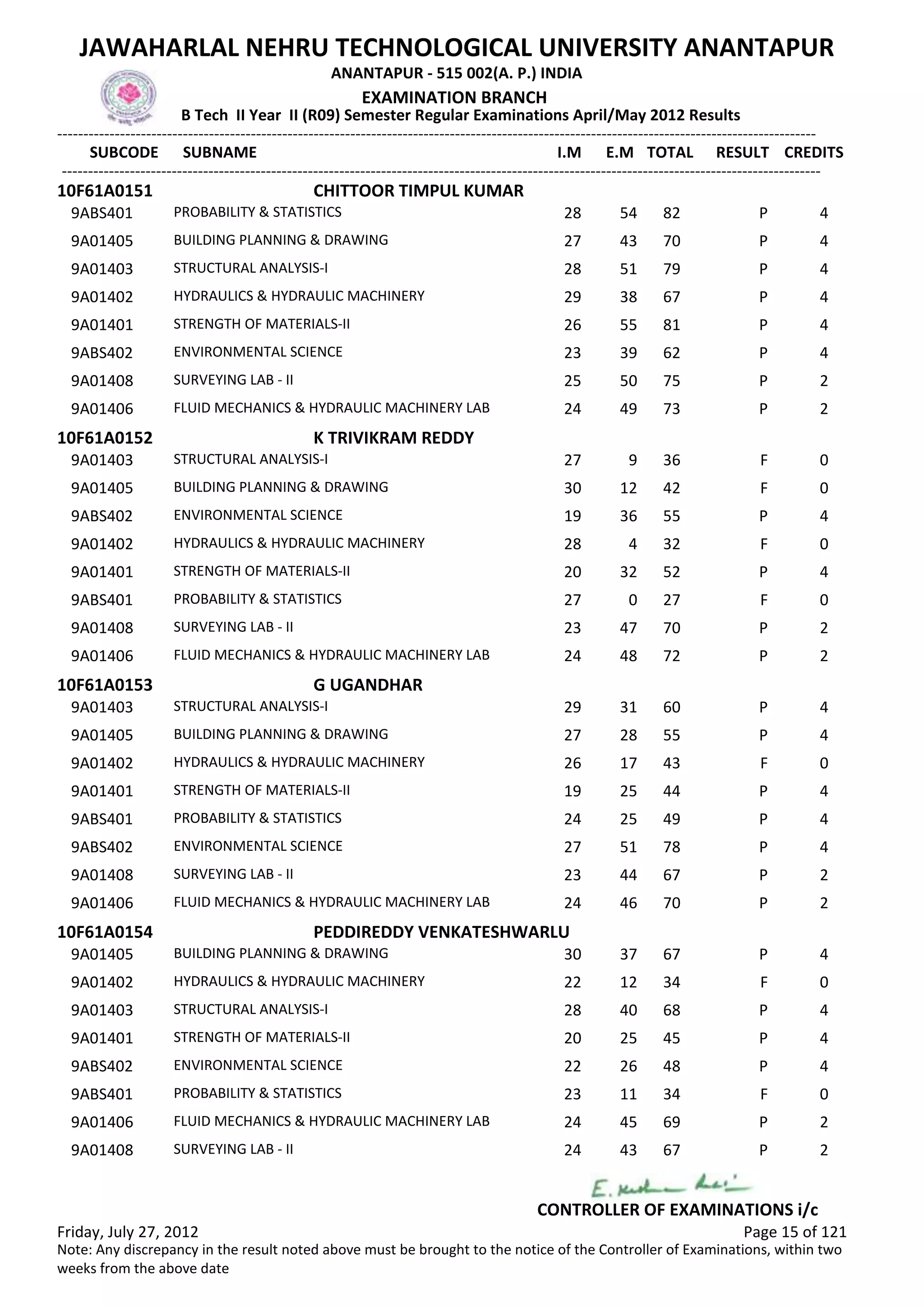 SUBCODE I.M E.M TOTAL RESULT
JAWAHARLAL NEHRU TECHNOLOGICAL UNIVERSITY ANANTAPUR
ANANTAPUR - 515 002(A. P.) INDIA
-------------------------------------------------------------------------------------------------------------------------------------------------
-------------------------------------------------------------------------------------------------------------------------------------------------
EXAMINATION BRANCH
B Tech II Year II (R09) Semester Regular Examinations April/May 2012 Results
SUBNAME CREDITS
10F61A0151 CHITTOOR TIMPUL KUMAR
28 54 82 PPROBABILITY & STATISTICS9ABS401 4
27 43 70 PBUILDING PLANNING & DRAWING9A01405 4
28 51 79 PSTRUCTURAL ANALYSIS-I9A01403 4
29 38 67 PHYDRAULICS & HYDRAULIC MACHINERY9A01402 4
26 55 81 PSTRENGTH OF MATERIALS-II9A01401 4
23 39 62 PENVIRONMENTAL SCIENCE9ABS402 4
25 50 75 PSURVEYING LAB - II9A01408 2
24 49 73 PFLUID MECHANICS & HYDRAULIC MACHINERY LAB9A01406 2
10F61A0152 K TRIVIKRAM REDDY
27 9 36 FSTRUCTURAL ANALYSIS-I9A01403 0
30 12 42 FBUILDING PLANNING & DRAWING9A01405 0
19 36 55 PENVIRONMENTAL SCIENCE9ABS402 4
28 4 32 FHYDRAULICS & HYDRAULIC MACHINERY9A01402 0
20 32 52 PSTRENGTH OF MATERIALS-II9A01401 4
27 0 27 FPROBABILITY & STATISTICS9ABS401 0
23 47 70 PSURVEYING LAB - II9A01408 2
24 48 72 PFLUID MECHANICS & HYDRAULIC MACHINERY LAB9A01406 2
10F61A0153 G UGANDHAR
29 31 60 PSTRUCTURAL ANALYSIS-I9A01403 4
27 28 55 PBUILDING PLANNING & DRAWING9A01405 4
26 17 43 FHYDRAULICS & HYDRAULIC MACHINERY9A01402 0
19 25 44 PSTRENGTH OF MATERIALS-II9A01401 4
24 25 49 PPROBABILITY & STATISTICS9ABS401 4
27 51 78 PENVIRONMENTAL SCIENCE9ABS402 4
23 44 67 PSURVEYING LAB - II9A01408 2
24 46 70 PFLUID MECHANICS & HYDRAULIC MACHINERY LAB9A01406 2
10F61A0154 PEDDIREDDY VENKATESHWARLU
30 37 67 PBUILDING PLANNING & DRAWING9A01405 4
22 12 34 FHYDRAULICS & HYDRAULIC MACHINERY9A01402 0
28 40 68 PSTRUCTURAL ANALYSIS-I9A01403 4
20 25 45 PSTRENGTH OF MATERIALS-II9A01401 4
22 26 48 PENVIRONMENTAL SCIENCE9ABS402 4
23 11 34 FPROBABILITY & STATISTICS9ABS401 0
24 45 69 PFLUID MECHANICS & HYDRAULIC MACHINERY LAB9A01406 2
24 43 67 PSURVEYING LAB - II9A01408 2
Friday, July 27, 2012 Page 15 of 121
CONTROLLER OF EXAMINATIONS i/c
Note: Any discrepancy in the result noted above must be brought to the notice of the Controller of Examinations, within two
weeks from the above date
 