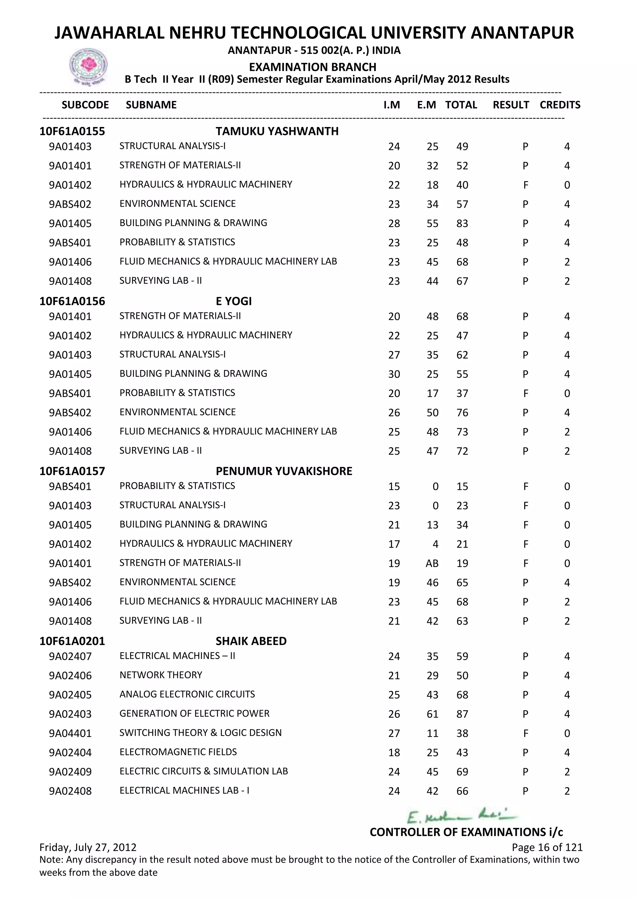 SUBCODE I.M E.M TOTAL RESULT
JAWAHARLAL NEHRU TECHNOLOGICAL UNIVERSITY ANANTAPUR
ANANTAPUR - 515 002(A. P.) INDIA
-------------------------------------------------------------------------------------------------------------------------------------------------
-------------------------------------------------------------------------------------------------------------------------------------------------
EXAMINATION BRANCH
B Tech II Year II (R09) Semester Regular Examinations April/May 2012 Results
SUBNAME CREDITS
10F61A0155 TAMUKU YASHWANTH
24 25 49 PSTRUCTURAL ANALYSIS-I9A01403 4
20 32 52 PSTRENGTH OF MATERIALS-II9A01401 4
22 18 40 FHYDRAULICS & HYDRAULIC MACHINERY9A01402 0
23 34 57 PENVIRONMENTAL SCIENCE9ABS402 4
28 55 83 PBUILDING PLANNING & DRAWING9A01405 4
23 25 48 PPROBABILITY & STATISTICS9ABS401 4
23 45 68 PFLUID MECHANICS & HYDRAULIC MACHINERY LAB9A01406 2
23 44 67 PSURVEYING LAB - II9A01408 2
10F61A0156 E YOGI
20 48 68 PSTRENGTH OF MATERIALS-II9A01401 4
22 25 47 PHYDRAULICS & HYDRAULIC MACHINERY9A01402 4
27 35 62 PSTRUCTURAL ANALYSIS-I9A01403 4
30 25 55 PBUILDING PLANNING & DRAWING9A01405 4
20 17 37 FPROBABILITY & STATISTICS9ABS401 0
26 50 76 PENVIRONMENTAL SCIENCE9ABS402 4
25 48 73 PFLUID MECHANICS & HYDRAULIC MACHINERY LAB9A01406 2
25 47 72 PSURVEYING LAB - II9A01408 2
10F61A0157 PENUMUR YUVAKISHORE
15 0 15 FPROBABILITY & STATISTICS9ABS401 0
23 0 23 FSTRUCTURAL ANALYSIS-I9A01403 0
21 13 34 FBUILDING PLANNING & DRAWING9A01405 0
17 4 21 FHYDRAULICS & HYDRAULIC MACHINERY9A01402 0
19 AB 19 FSTRENGTH OF MATERIALS-II9A01401 0
19 46 65 PENVIRONMENTAL SCIENCE9ABS402 4
23 45 68 PFLUID MECHANICS & HYDRAULIC MACHINERY LAB9A01406 2
21 42 63 PSURVEYING LAB - II9A01408 2
10F61A0201 SHAIK ABEED
24 35 59 PELECTRICAL MACHINES – II9A02407 4
21 29 50 PNETWORK THEORY9A02406 4
25 43 68 PANALOG ELECTRONIC CIRCUITS9A02405 4
26 61 87 PGENERATION OF ELECTRIC POWER9A02403 4
27 11 38 FSWITCHING THEORY & LOGIC DESIGN9A04401 0
18 25 43 PELECTROMAGNETIC FIELDS9A02404 4
24 45 69 PELECTRIC CIRCUITS & SIMULATION LAB9A02409 2
24 42 66 PELECTRICAL MACHINES LAB - I9A02408 2
Friday, July 27, 2012 Page 16 of 121
CONTROLLER OF EXAMINATIONS i/c
Note: Any discrepancy in the result noted above must be brought to the notice of the Controller of Examinations, within two
weeks from the above date
 