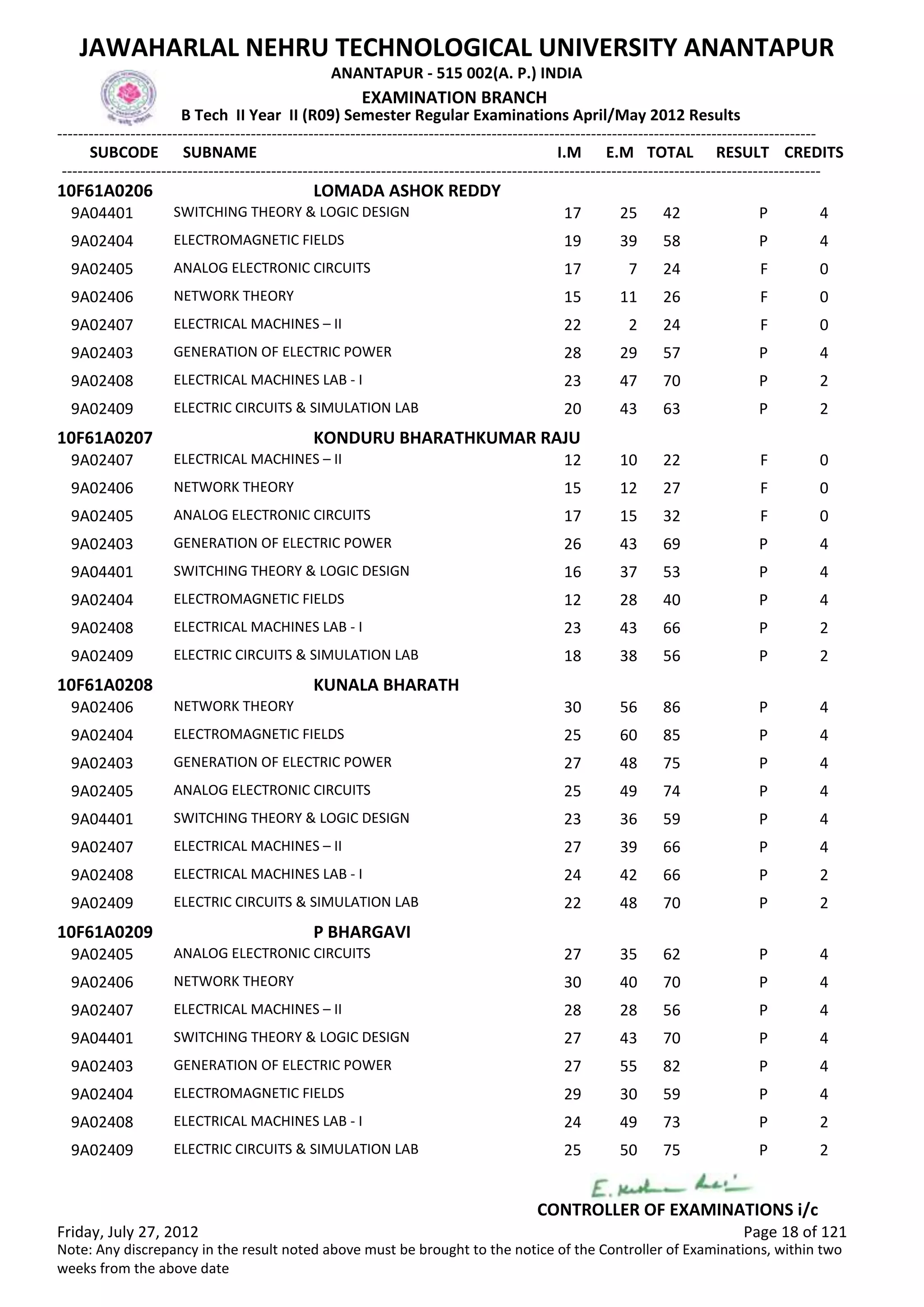 SUBCODE I.M E.M TOTAL RESULT
JAWAHARLAL NEHRU TECHNOLOGICAL UNIVERSITY ANANTAPUR
ANANTAPUR - 515 002(A. P.) INDIA
-------------------------------------------------------------------------------------------------------------------------------------------------
-------------------------------------------------------------------------------------------------------------------------------------------------
EXAMINATION BRANCH
B Tech II Year II (R09) Semester Regular Examinations April/May 2012 Results
SUBNAME CREDITS
10F61A0206 LOMADA ASHOK REDDY
17 25 42 PSWITCHING THEORY & LOGIC DESIGN9A04401 4
19 39 58 PELECTROMAGNETIC FIELDS9A02404 4
17 7 24 FANALOG ELECTRONIC CIRCUITS9A02405 0
15 11 26 FNETWORK THEORY9A02406 0
22 2 24 FELECTRICAL MACHINES – II9A02407 0
28 29 57 PGENERATION OF ELECTRIC POWER9A02403 4
23 47 70 PELECTRICAL MACHINES LAB - I9A02408 2
20 43 63 PELECTRIC CIRCUITS & SIMULATION LAB9A02409 2
10F61A0207 KONDURU BHARATHKUMAR RAJU
12 10 22 FELECTRICAL MACHINES – II9A02407 0
15 12 27 FNETWORK THEORY9A02406 0
17 15 32 FANALOG ELECTRONIC CIRCUITS9A02405 0
26 43 69 PGENERATION OF ELECTRIC POWER9A02403 4
16 37 53 PSWITCHING THEORY & LOGIC DESIGN9A04401 4
12 28 40 PELECTROMAGNETIC FIELDS9A02404 4
23 43 66 PELECTRICAL MACHINES LAB - I9A02408 2
18 38 56 PELECTRIC CIRCUITS & SIMULATION LAB9A02409 2
10F61A0208 KUNALA BHARATH
30 56 86 PNETWORK THEORY9A02406 4
25 60 85 PELECTROMAGNETIC FIELDS9A02404 4
27 48 75 PGENERATION OF ELECTRIC POWER9A02403 4
25 49 74 PANALOG ELECTRONIC CIRCUITS9A02405 4
23 36 59 PSWITCHING THEORY & LOGIC DESIGN9A04401 4
27 39 66 PELECTRICAL MACHINES – II9A02407 4
24 42 66 PELECTRICAL MACHINES LAB - I9A02408 2
22 48 70 PELECTRIC CIRCUITS & SIMULATION LAB9A02409 2
10F61A0209 P BHARGAVI
27 35 62 PANALOG ELECTRONIC CIRCUITS9A02405 4
30 40 70 PNETWORK THEORY9A02406 4
28 28 56 PELECTRICAL MACHINES – II9A02407 4
27 43 70 PSWITCHING THEORY & LOGIC DESIGN9A04401 4
27 55 82 PGENERATION OF ELECTRIC POWER9A02403 4
29 30 59 PELECTROMAGNETIC FIELDS9A02404 4
24 49 73 PELECTRICAL MACHINES LAB - I9A02408 2
25 50 75 PELECTRIC CIRCUITS & SIMULATION LAB9A02409 2
Friday, July 27, 2012 Page 18 of 121
CONTROLLER OF EXAMINATIONS i/c
Note: Any discrepancy in the result noted above must be brought to the notice of the Controller of Examinations, within two
weeks from the above date
 