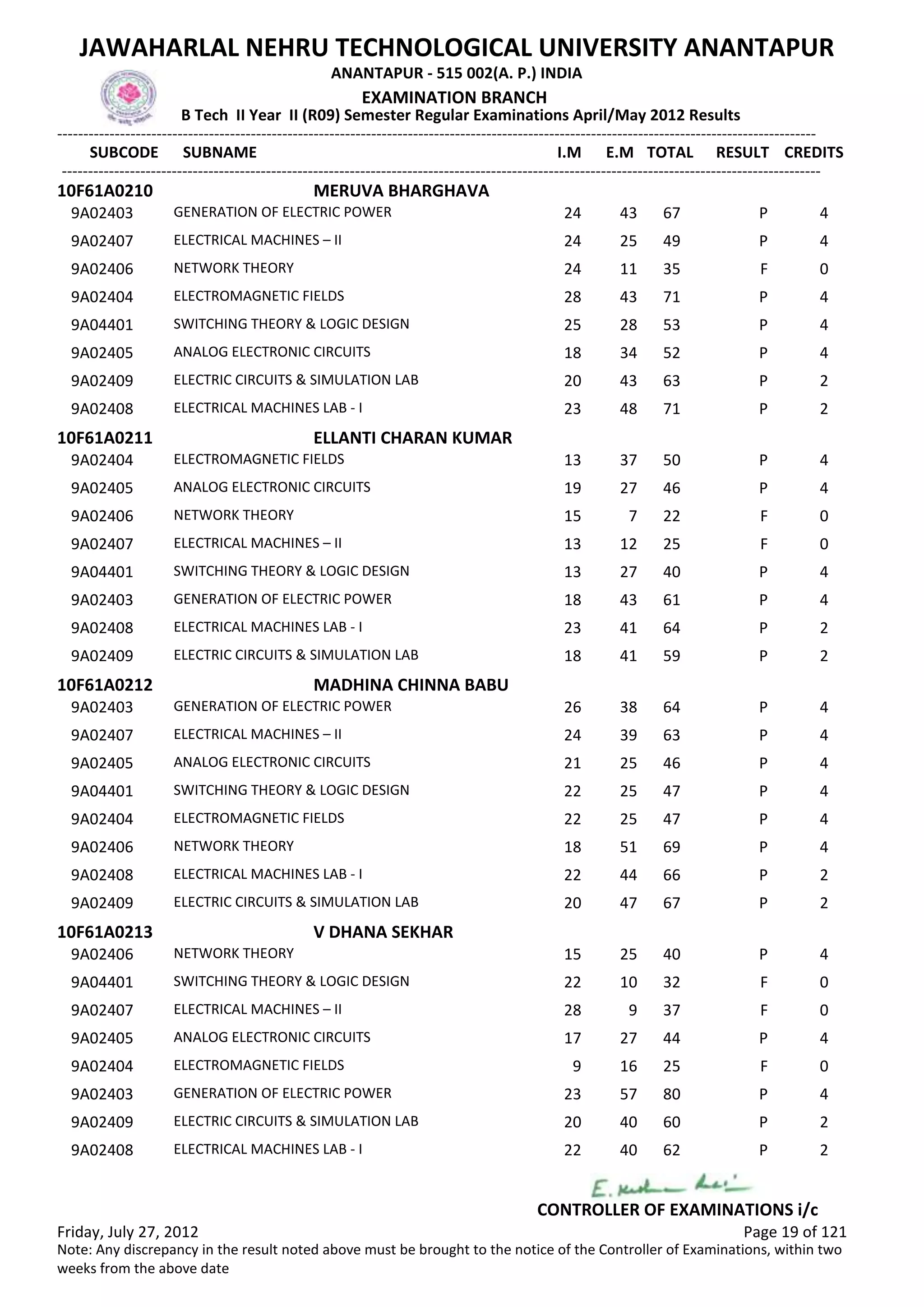 SUBCODE I.M E.M TOTAL RESULT
JAWAHARLAL NEHRU TECHNOLOGICAL UNIVERSITY ANANTAPUR
ANANTAPUR - 515 002(A. P.) INDIA
-------------------------------------------------------------------------------------------------------------------------------------------------
-------------------------------------------------------------------------------------------------------------------------------------------------
EXAMINATION BRANCH
B Tech II Year II (R09) Semester Regular Examinations April/May 2012 Results
SUBNAME CREDITS
10F61A0210 MERUVA BHARGHAVA
24 43 67 PGENERATION OF ELECTRIC POWER9A02403 4
24 25 49 PELECTRICAL MACHINES – II9A02407 4
24 11 35 FNETWORK THEORY9A02406 0
28 43 71 PELECTROMAGNETIC FIELDS9A02404 4
25 28 53 PSWITCHING THEORY & LOGIC DESIGN9A04401 4
18 34 52 PANALOG ELECTRONIC CIRCUITS9A02405 4
20 43 63 PELECTRIC CIRCUITS & SIMULATION LAB9A02409 2
23 48 71 PELECTRICAL MACHINES LAB - I9A02408 2
10F61A0211 ELLANTI CHARAN KUMAR
13 37 50 PELECTROMAGNETIC FIELDS9A02404 4
19 27 46 PANALOG ELECTRONIC CIRCUITS9A02405 4
15 7 22 FNETWORK THEORY9A02406 0
13 12 25 FELECTRICAL MACHINES – II9A02407 0
13 27 40 PSWITCHING THEORY & LOGIC DESIGN9A04401 4
18 43 61 PGENERATION OF ELECTRIC POWER9A02403 4
23 41 64 PELECTRICAL MACHINES LAB - I9A02408 2
18 41 59 PELECTRIC CIRCUITS & SIMULATION LAB9A02409 2
10F61A0212 MADHINA CHINNA BABU
26 38 64 PGENERATION OF ELECTRIC POWER9A02403 4
24 39 63 PELECTRICAL MACHINES – II9A02407 4
21 25 46 PANALOG ELECTRONIC CIRCUITS9A02405 4
22 25 47 PSWITCHING THEORY & LOGIC DESIGN9A04401 4
22 25 47 PELECTROMAGNETIC FIELDS9A02404 4
18 51 69 PNETWORK THEORY9A02406 4
22 44 66 PELECTRICAL MACHINES LAB - I9A02408 2
20 47 67 PELECTRIC CIRCUITS & SIMULATION LAB9A02409 2
10F61A0213 V DHANA SEKHAR
15 25 40 PNETWORK THEORY9A02406 4
22 10 32 FSWITCHING THEORY & LOGIC DESIGN9A04401 0
28 9 37 FELECTRICAL MACHINES – II9A02407 0
17 27 44 PANALOG ELECTRONIC CIRCUITS9A02405 4
9 16 25 FELECTROMAGNETIC FIELDS9A02404 0
23 57 80 PGENERATION OF ELECTRIC POWER9A02403 4
20 40 60 PELECTRIC CIRCUITS & SIMULATION LAB9A02409 2
22 40 62 PELECTRICAL MACHINES LAB - I9A02408 2
Friday, July 27, 2012 Page 19 of 121
CONTROLLER OF EXAMINATIONS i/c
Note: Any discrepancy in the result noted above must be brought to the notice of the Controller of Examinations, within two
weeks from the above date
 