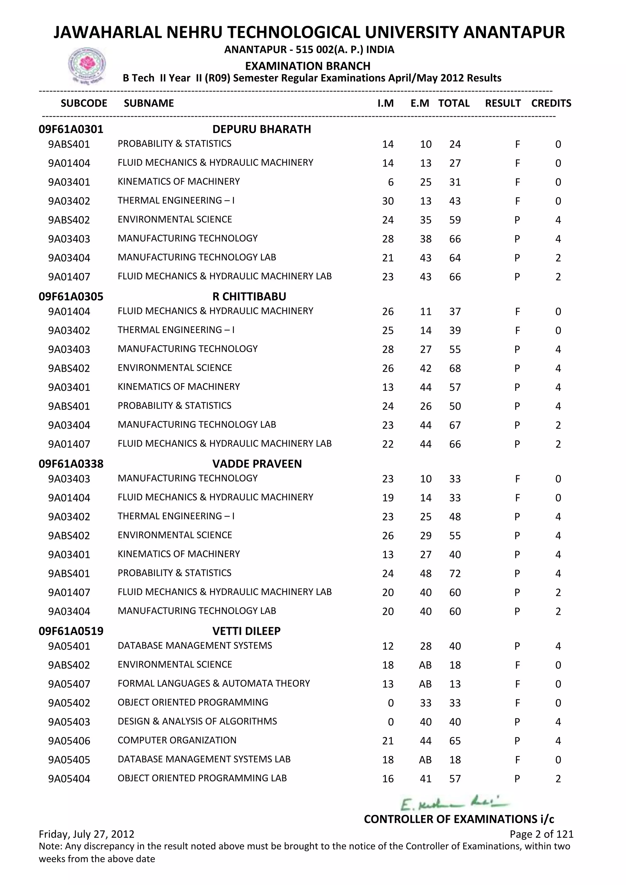 SUBCODE I.M E.M TOTAL RESULT
JAWAHARLAL NEHRU TECHNOLOGICAL UNIVERSITY ANANTAPUR
ANANTAPUR - 515 002(A. P.) INDIA
-------------------------------------------------------------------------------------------------------------------------------------------------
-------------------------------------------------------------------------------------------------------------------------------------------------
EXAMINATION BRANCH
B Tech II Year II (R09) Semester Regular Examinations April/May 2012 Results
SUBNAME CREDITS
09F61A0301 DEPURU BHARATH
14 10 24 FPROBABILITY & STATISTICS9ABS401 0
14 13 27 FFLUID MECHANICS & HYDRAULIC MACHINERY9A01404 0
6 25 31 FKINEMATICS OF MACHINERY9A03401 0
30 13 43 FTHERMAL ENGINEERING – I9A03402 0
24 35 59 PENVIRONMENTAL SCIENCE9ABS402 4
28 38 66 PMANUFACTURING TECHNOLOGY9A03403 4
21 43 64 PMANUFACTURING TECHNOLOGY LAB9A03404 2
23 43 66 PFLUID MECHANICS & HYDRAULIC MACHINERY LAB9A01407 2
09F61A0305 R CHITTIBABU
26 11 37 FFLUID MECHANICS & HYDRAULIC MACHINERY9A01404 0
25 14 39 FTHERMAL ENGINEERING – I9A03402 0
28 27 55 PMANUFACTURING TECHNOLOGY9A03403 4
26 42 68 PENVIRONMENTAL SCIENCE9ABS402 4
13 44 57 PKINEMATICS OF MACHINERY9A03401 4
24 26 50 PPROBABILITY & STATISTICS9ABS401 4
23 44 67 PMANUFACTURING TECHNOLOGY LAB9A03404 2
22 44 66 PFLUID MECHANICS & HYDRAULIC MACHINERY LAB9A01407 2
09F61A0338 VADDE PRAVEEN
23 10 33 FMANUFACTURING TECHNOLOGY9A03403 0
19 14 33 FFLUID MECHANICS & HYDRAULIC MACHINERY9A01404 0
23 25 48 PTHERMAL ENGINEERING – I9A03402 4
26 29 55 PENVIRONMENTAL SCIENCE9ABS402 4
13 27 40 PKINEMATICS OF MACHINERY9A03401 4
24 48 72 PPROBABILITY & STATISTICS9ABS401 4
20 40 60 PFLUID MECHANICS & HYDRAULIC MACHINERY LAB9A01407 2
20 40 60 PMANUFACTURING TECHNOLOGY LAB9A03404 2
09F61A0519 VETTI DILEEP
12 28 40 PDATABASE MANAGEMENT SYSTEMS9A05401 4
18 AB 18 FENVIRONMENTAL SCIENCE9ABS402 0
13 AB 13 FFORMAL LANGUAGES & AUTOMATA THEORY9A05407 0
0 33 33 FOBJECT ORIENTED PROGRAMMING9A05402 0
0 40 40 PDESIGN & ANALYSIS OF ALGORITHMS9A05403 4
21 44 65 PCOMPUTER ORGANIZATION9A05406 4
18 AB 18 FDATABASE MANAGEMENT SYSTEMS LAB9A05405 0
16 41 57 POBJECT ORIENTED PROGRAMMING LAB9A05404 2
Friday, July 27, 2012 Page 2 of 121
CONTROLLER OF EXAMINATIONS i/c
Note: Any discrepancy in the result noted above must be brought to the notice of the Controller of Examinations, within two
weeks from the above date
 