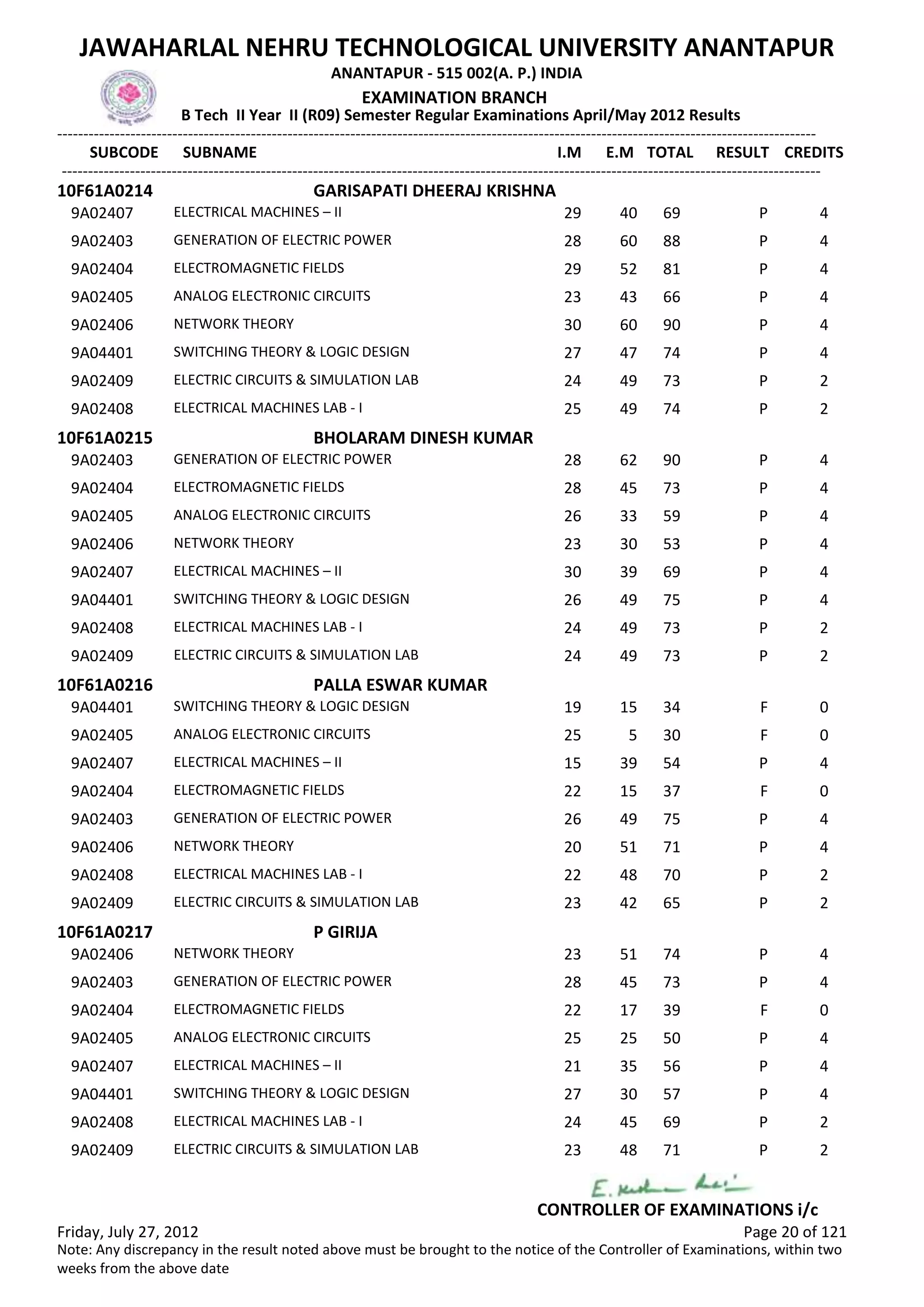 SUBCODE I.M E.M TOTAL RESULT
JAWAHARLAL NEHRU TECHNOLOGICAL UNIVERSITY ANANTAPUR
ANANTAPUR - 515 002(A. P.) INDIA
-------------------------------------------------------------------------------------------------------------------------------------------------
-------------------------------------------------------------------------------------------------------------------------------------------------
EXAMINATION BRANCH
B Tech II Year II (R09) Semester Regular Examinations April/May 2012 Results
SUBNAME CREDITS
10F61A0214 GARISAPATI DHEERAJ KRISHNA
29 40 69 PELECTRICAL MACHINES – II9A02407 4
28 60 88 PGENERATION OF ELECTRIC POWER9A02403 4
29 52 81 PELECTROMAGNETIC FIELDS9A02404 4
23 43 66 PANALOG ELECTRONIC CIRCUITS9A02405 4
30 60 90 PNETWORK THEORY9A02406 4
27 47 74 PSWITCHING THEORY & LOGIC DESIGN9A04401 4
24 49 73 PELECTRIC CIRCUITS & SIMULATION LAB9A02409 2
25 49 74 PELECTRICAL MACHINES LAB - I9A02408 2
10F61A0215 BHOLARAM DINESH KUMAR
28 62 90 PGENERATION OF ELECTRIC POWER9A02403 4
28 45 73 PELECTROMAGNETIC FIELDS9A02404 4
26 33 59 PANALOG ELECTRONIC CIRCUITS9A02405 4
23 30 53 PNETWORK THEORY9A02406 4
30 39 69 PELECTRICAL MACHINES – II9A02407 4
26 49 75 PSWITCHING THEORY & LOGIC DESIGN9A04401 4
24 49 73 PELECTRICAL MACHINES LAB - I9A02408 2
24 49 73 PELECTRIC CIRCUITS & SIMULATION LAB9A02409 2
10F61A0216 PALLA ESWAR KUMAR
19 15 34 FSWITCHING THEORY & LOGIC DESIGN9A04401 0
25 5 30 FANALOG ELECTRONIC CIRCUITS9A02405 0
15 39 54 PELECTRICAL MACHINES – II9A02407 4
22 15 37 FELECTROMAGNETIC FIELDS9A02404 0
26 49 75 PGENERATION OF ELECTRIC POWER9A02403 4
20 51 71 PNETWORK THEORY9A02406 4
22 48 70 PELECTRICAL MACHINES LAB - I9A02408 2
23 42 65 PELECTRIC CIRCUITS & SIMULATION LAB9A02409 2
10F61A0217 P GIRIJA
23 51 74 PNETWORK THEORY9A02406 4
28 45 73 PGENERATION OF ELECTRIC POWER9A02403 4
22 17 39 FELECTROMAGNETIC FIELDS9A02404 0
25 25 50 PANALOG ELECTRONIC CIRCUITS9A02405 4
21 35 56 PELECTRICAL MACHINES – II9A02407 4
27 30 57 PSWITCHING THEORY & LOGIC DESIGN9A04401 4
24 45 69 PELECTRICAL MACHINES LAB - I9A02408 2
23 48 71 PELECTRIC CIRCUITS & SIMULATION LAB9A02409 2
Friday, July 27, 2012 Page 20 of 121
CONTROLLER OF EXAMINATIONS i/c
Note: Any discrepancy in the result noted above must be brought to the notice of the Controller of Examinations, within two
weeks from the above date
 