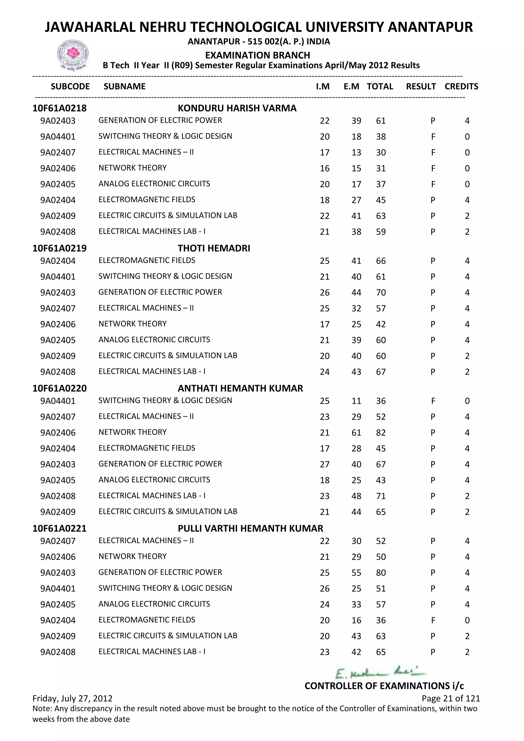 SUBCODE I.M E.M TOTAL RESULT
JAWAHARLAL NEHRU TECHNOLOGICAL UNIVERSITY ANANTAPUR
ANANTAPUR - 515 002(A. P.) INDIA
-------------------------------------------------------------------------------------------------------------------------------------------------
-------------------------------------------------------------------------------------------------------------------------------------------------
EXAMINATION BRANCH
B Tech II Year II (R09) Semester Regular Examinations April/May 2012 Results
SUBNAME CREDITS
10F61A0218 KONDURU HARISH VARMA
22 39 61 PGENERATION OF ELECTRIC POWER9A02403 4
20 18 38 FSWITCHING THEORY & LOGIC DESIGN9A04401 0
17 13 30 FELECTRICAL MACHINES – II9A02407 0
16 15 31 FNETWORK THEORY9A02406 0
20 17 37 FANALOG ELECTRONIC CIRCUITS9A02405 0
18 27 45 PELECTROMAGNETIC FIELDS9A02404 4
22 41 63 PELECTRIC CIRCUITS & SIMULATION LAB9A02409 2
21 38 59 PELECTRICAL MACHINES LAB - I9A02408 2
10F61A0219 THOTI HEMADRI
25 41 66 PELECTROMAGNETIC FIELDS9A02404 4
21 40 61 PSWITCHING THEORY & LOGIC DESIGN9A04401 4
26 44 70 PGENERATION OF ELECTRIC POWER9A02403 4
25 32 57 PELECTRICAL MACHINES – II9A02407 4
17 25 42 PNETWORK THEORY9A02406 4
21 39 60 PANALOG ELECTRONIC CIRCUITS9A02405 4
20 40 60 PELECTRIC CIRCUITS & SIMULATION LAB9A02409 2
24 43 67 PELECTRICAL MACHINES LAB - I9A02408 2
10F61A0220 ANTHATI HEMANTH KUMAR
25 11 36 FSWITCHING THEORY & LOGIC DESIGN9A04401 0
23 29 52 PELECTRICAL MACHINES – II9A02407 4
21 61 82 PNETWORK THEORY9A02406 4
17 28 45 PELECTROMAGNETIC FIELDS9A02404 4
27 40 67 PGENERATION OF ELECTRIC POWER9A02403 4
18 25 43 PANALOG ELECTRONIC CIRCUITS9A02405 4
23 48 71 PELECTRICAL MACHINES LAB - I9A02408 2
21 44 65 PELECTRIC CIRCUITS & SIMULATION LAB9A02409 2
10F61A0221 PULLI VARTHI HEMANTH KUMAR
22 30 52 PELECTRICAL MACHINES – II9A02407 4
21 29 50 PNETWORK THEORY9A02406 4
25 55 80 PGENERATION OF ELECTRIC POWER9A02403 4
26 25 51 PSWITCHING THEORY & LOGIC DESIGN9A04401 4
24 33 57 PANALOG ELECTRONIC CIRCUITS9A02405 4
20 16 36 FELECTROMAGNETIC FIELDS9A02404 0
20 43 63 PELECTRIC CIRCUITS & SIMULATION LAB9A02409 2
23 42 65 PELECTRICAL MACHINES LAB - I9A02408 2
Friday, July 27, 2012 Page 21 of 121
CONTROLLER OF EXAMINATIONS i/c
Note: Any discrepancy in the result noted above must be brought to the notice of the Controller of Examinations, within two
weeks from the above date
 
