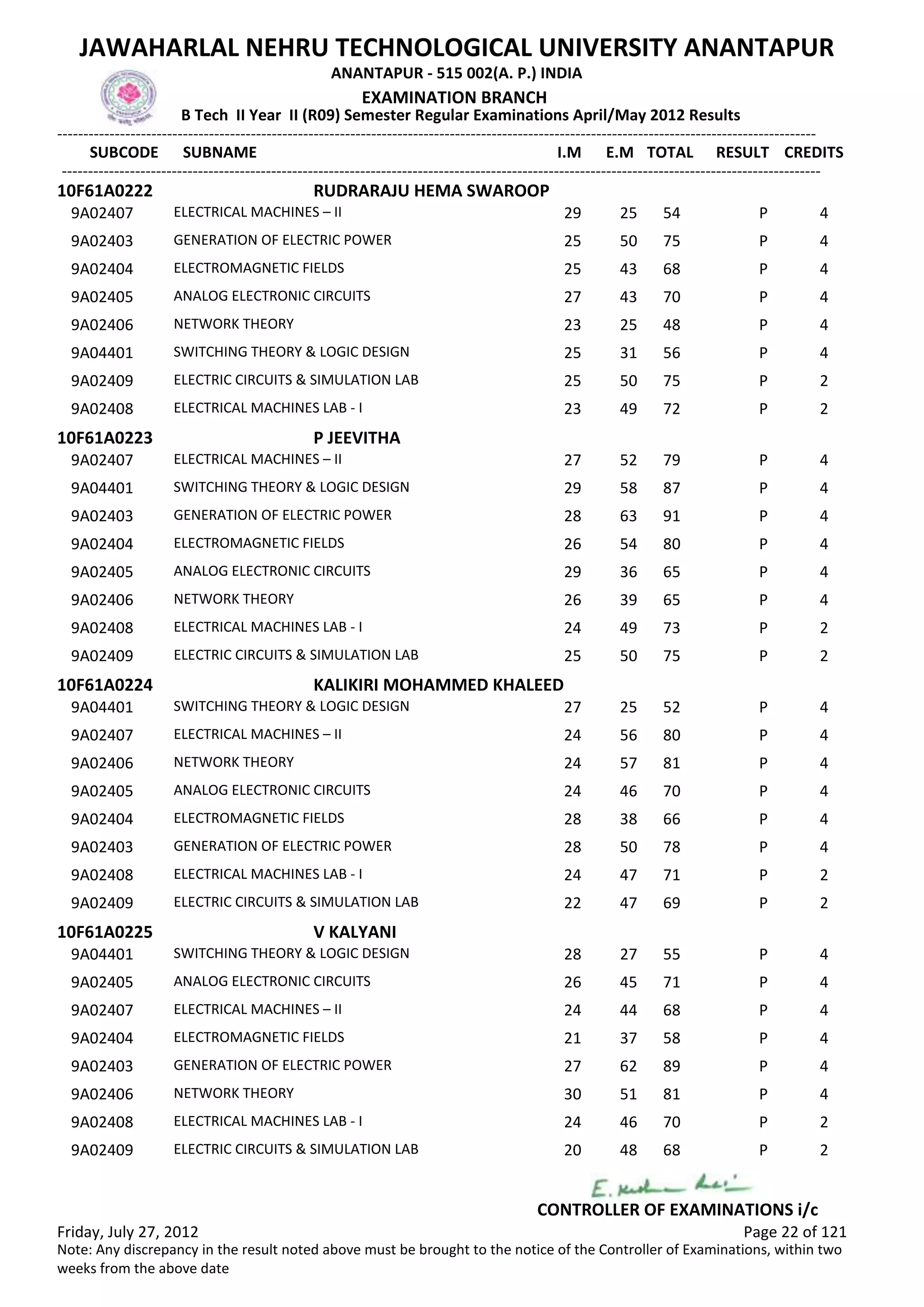 SUBCODE I.M E.M TOTAL RESULT
JAWAHARLAL NEHRU TECHNOLOGICAL UNIVERSITY ANANTAPUR
ANANTAPUR - 515 002(A. P.) INDIA
-------------------------------------------------------------------------------------------------------------------------------------------------
-------------------------------------------------------------------------------------------------------------------------------------------------
EXAMINATION BRANCH
B Tech II Year II (R09) Semester Regular Examinations April/May 2012 Results
SUBNAME CREDITS
10F61A0222 RUDRARAJU HEMA SWAROOP
29 25 54 PELECTRICAL MACHINES – II9A02407 4
25 50 75 PGENERATION OF ELECTRIC POWER9A02403 4
25 43 68 PELECTROMAGNETIC FIELDS9A02404 4
27 43 70 PANALOG ELECTRONIC CIRCUITS9A02405 4
23 25 48 PNETWORK THEORY9A02406 4
25 31 56 PSWITCHING THEORY & LOGIC DESIGN9A04401 4
25 50 75 PELECTRIC CIRCUITS & SIMULATION LAB9A02409 2
23 49 72 PELECTRICAL MACHINES LAB - I9A02408 2
10F61A0223 P JEEVITHA
27 52 79 PELECTRICAL MACHINES – II9A02407 4
29 58 87 PSWITCHING THEORY & LOGIC DESIGN9A04401 4
28 63 91 PGENERATION OF ELECTRIC POWER9A02403 4
26 54 80 PELECTROMAGNETIC FIELDS9A02404 4
29 36 65 PANALOG ELECTRONIC CIRCUITS9A02405 4
26 39 65 PNETWORK THEORY9A02406 4
24 49 73 PELECTRICAL MACHINES LAB - I9A02408 2
25 50 75 PELECTRIC CIRCUITS & SIMULATION LAB9A02409 2
10F61A0224 KALIKIRI MOHAMMED KHALEED
27 25 52 PSWITCHING THEORY & LOGIC DESIGN9A04401 4
24 56 80 PELECTRICAL MACHINES – II9A02407 4
24 57 81 PNETWORK THEORY9A02406 4
24 46 70 PANALOG ELECTRONIC CIRCUITS9A02405 4
28 38 66 PELECTROMAGNETIC FIELDS9A02404 4
28 50 78 PGENERATION OF ELECTRIC POWER9A02403 4
24 47 71 PELECTRICAL MACHINES LAB - I9A02408 2
22 47 69 PELECTRIC CIRCUITS & SIMULATION LAB9A02409 2
10F61A0225 V KALYANI
28 27 55 PSWITCHING THEORY & LOGIC DESIGN9A04401 4
26 45 71 PANALOG ELECTRONIC CIRCUITS9A02405 4
24 44 68 PELECTRICAL MACHINES – II9A02407 4
21 37 58 PELECTROMAGNETIC FIELDS9A02404 4
27 62 89 PGENERATION OF ELECTRIC POWER9A02403 4
30 51 81 PNETWORK THEORY9A02406 4
24 46 70 PELECTRICAL MACHINES LAB - I9A02408 2
20 48 68 PELECTRIC CIRCUITS & SIMULATION LAB9A02409 2
Friday, July 27, 2012 Page 22 of 121
CONTROLLER OF EXAMINATIONS i/c
Note: Any discrepancy in the result noted above must be brought to the notice of the Controller of Examinations, within two
weeks from the above date
 