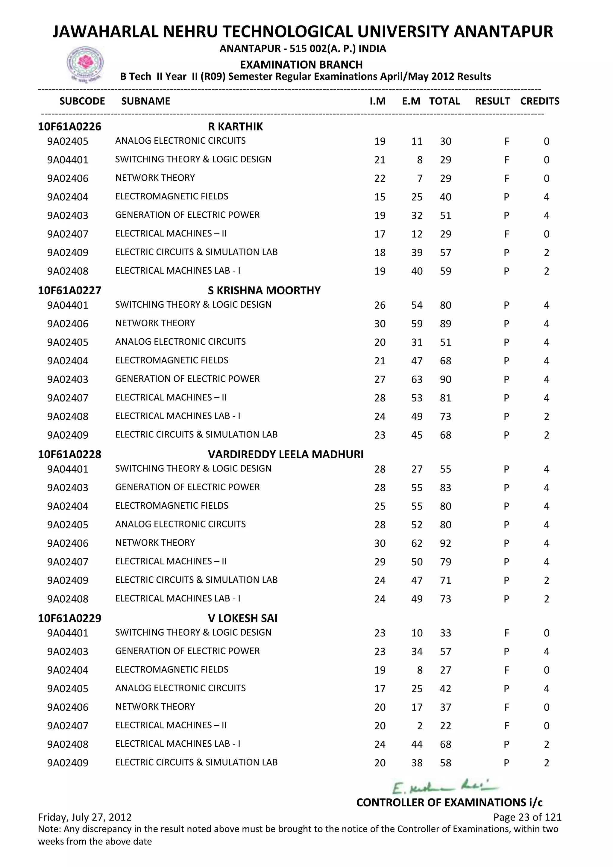 SUBCODE I.M E.M TOTAL RESULT
JAWAHARLAL NEHRU TECHNOLOGICAL UNIVERSITY ANANTAPUR
ANANTAPUR - 515 002(A. P.) INDIA
-------------------------------------------------------------------------------------------------------------------------------------------------
-------------------------------------------------------------------------------------------------------------------------------------------------
EXAMINATION BRANCH
B Tech II Year II (R09) Semester Regular Examinations April/May 2012 Results
SUBNAME CREDITS
10F61A0226 R KARTHIK
19 11 30 FANALOG ELECTRONIC CIRCUITS9A02405 0
21 8 29 FSWITCHING THEORY & LOGIC DESIGN9A04401 0
22 7 29 FNETWORK THEORY9A02406 0
15 25 40 PELECTROMAGNETIC FIELDS9A02404 4
19 32 51 PGENERATION OF ELECTRIC POWER9A02403 4
17 12 29 FELECTRICAL MACHINES – II9A02407 0
18 39 57 PELECTRIC CIRCUITS & SIMULATION LAB9A02409 2
19 40 59 PELECTRICAL MACHINES LAB - I9A02408 2
10F61A0227 S KRISHNA MOORTHY
26 54 80 PSWITCHING THEORY & LOGIC DESIGN9A04401 4
30 59 89 PNETWORK THEORY9A02406 4
20 31 51 PANALOG ELECTRONIC CIRCUITS9A02405 4
21 47 68 PELECTROMAGNETIC FIELDS9A02404 4
27 63 90 PGENERATION OF ELECTRIC POWER9A02403 4
28 53 81 PELECTRICAL MACHINES – II9A02407 4
24 49 73 PELECTRICAL MACHINES LAB - I9A02408 2
23 45 68 PELECTRIC CIRCUITS & SIMULATION LAB9A02409 2
10F61A0228 VARDIREDDY LEELA MADHURI
28 27 55 PSWITCHING THEORY & LOGIC DESIGN9A04401 4
28 55 83 PGENERATION OF ELECTRIC POWER9A02403 4
25 55 80 PELECTROMAGNETIC FIELDS9A02404 4
28 52 80 PANALOG ELECTRONIC CIRCUITS9A02405 4
30 62 92 PNETWORK THEORY9A02406 4
29 50 79 PELECTRICAL MACHINES – II9A02407 4
24 47 71 PELECTRIC CIRCUITS & SIMULATION LAB9A02409 2
24 49 73 PELECTRICAL MACHINES LAB - I9A02408 2
10F61A0229 V LOKESH SAI
23 10 33 FSWITCHING THEORY & LOGIC DESIGN9A04401 0
23 34 57 PGENERATION OF ELECTRIC POWER9A02403 4
19 8 27 FELECTROMAGNETIC FIELDS9A02404 0
17 25 42 PANALOG ELECTRONIC CIRCUITS9A02405 4
20 17 37 FNETWORK THEORY9A02406 0
20 2 22 FELECTRICAL MACHINES – II9A02407 0
24 44 68 PELECTRICAL MACHINES LAB - I9A02408 2
20 38 58 PELECTRIC CIRCUITS & SIMULATION LAB9A02409 2
Friday, July 27, 2012 Page 23 of 121
CONTROLLER OF EXAMINATIONS i/c
Note: Any discrepancy in the result noted above must be brought to the notice of the Controller of Examinations, within two
weeks from the above date
 