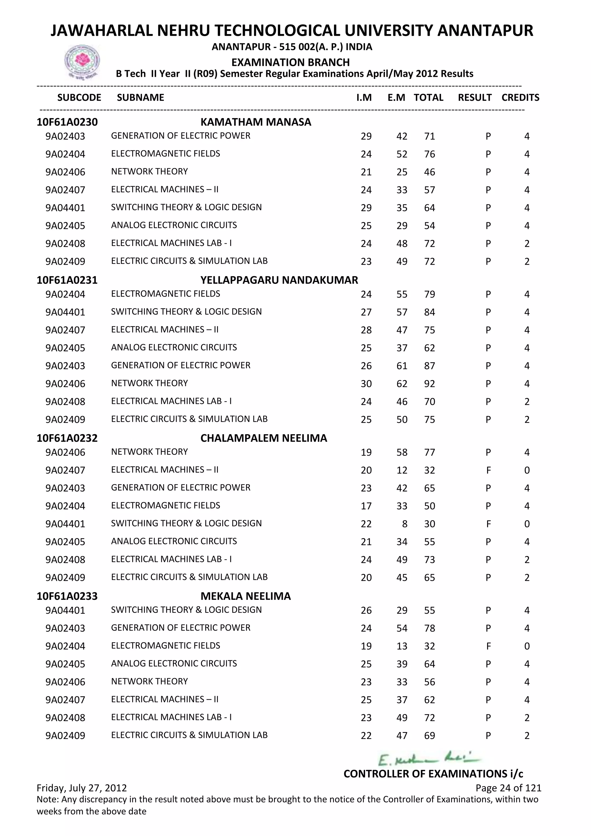 SUBCODE I.M E.M TOTAL RESULT
JAWAHARLAL NEHRU TECHNOLOGICAL UNIVERSITY ANANTAPUR
ANANTAPUR - 515 002(A. P.) INDIA
-------------------------------------------------------------------------------------------------------------------------------------------------
-------------------------------------------------------------------------------------------------------------------------------------------------
EXAMINATION BRANCH
B Tech II Year II (R09) Semester Regular Examinations April/May 2012 Results
SUBNAME CREDITS
10F61A0230 KAMATHAM MANASA
29 42 71 PGENERATION OF ELECTRIC POWER9A02403 4
24 52 76 PELECTROMAGNETIC FIELDS9A02404 4
21 25 46 PNETWORK THEORY9A02406 4
24 33 57 PELECTRICAL MACHINES – II9A02407 4
29 35 64 PSWITCHING THEORY & LOGIC DESIGN9A04401 4
25 29 54 PANALOG ELECTRONIC CIRCUITS9A02405 4
24 48 72 PELECTRICAL MACHINES LAB - I9A02408 2
23 49 72 PELECTRIC CIRCUITS & SIMULATION LAB9A02409 2
10F61A0231 YELLAPPAGARU NANDAKUMAR
24 55 79 PELECTROMAGNETIC FIELDS9A02404 4
27 57 84 PSWITCHING THEORY & LOGIC DESIGN9A04401 4
28 47 75 PELECTRICAL MACHINES – II9A02407 4
25 37 62 PANALOG ELECTRONIC CIRCUITS9A02405 4
26 61 87 PGENERATION OF ELECTRIC POWER9A02403 4
30 62 92 PNETWORK THEORY9A02406 4
24 46 70 PELECTRICAL MACHINES LAB - I9A02408 2
25 50 75 PELECTRIC CIRCUITS & SIMULATION LAB9A02409 2
10F61A0232 CHALAMPALEM NEELIMA
19 58 77 PNETWORK THEORY9A02406 4
20 12 32 FELECTRICAL MACHINES – II9A02407 0
23 42 65 PGENERATION OF ELECTRIC POWER9A02403 4
17 33 50 PELECTROMAGNETIC FIELDS9A02404 4
22 8 30 FSWITCHING THEORY & LOGIC DESIGN9A04401 0
21 34 55 PANALOG ELECTRONIC CIRCUITS9A02405 4
24 49 73 PELECTRICAL MACHINES LAB - I9A02408 2
20 45 65 PELECTRIC CIRCUITS & SIMULATION LAB9A02409 2
10F61A0233 MEKALA NEELIMA
26 29 55 PSWITCHING THEORY & LOGIC DESIGN9A04401 4
24 54 78 PGENERATION OF ELECTRIC POWER9A02403 4
19 13 32 FELECTROMAGNETIC FIELDS9A02404 0
25 39 64 PANALOG ELECTRONIC CIRCUITS9A02405 4
23 33 56 PNETWORK THEORY9A02406 4
25 37 62 PELECTRICAL MACHINES – II9A02407 4
23 49 72 PELECTRICAL MACHINES LAB - I9A02408 2
22 47 69 PELECTRIC CIRCUITS & SIMULATION LAB9A02409 2
Friday, July 27, 2012 Page 24 of 121
CONTROLLER OF EXAMINATIONS i/c
Note: Any discrepancy in the result noted above must be brought to the notice of the Controller of Examinations, within two
weeks from the above date
 