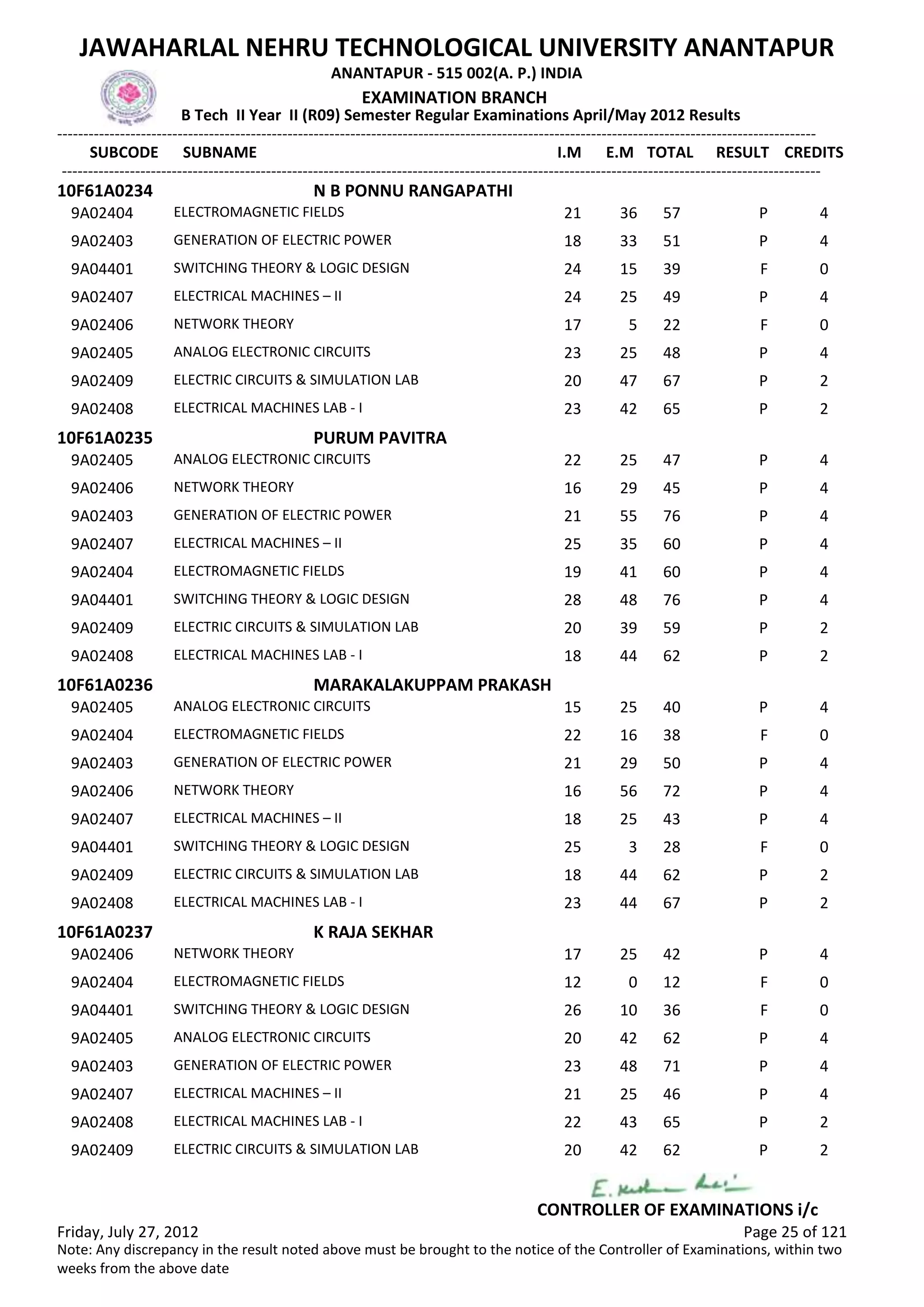 SUBCODE I.M E.M TOTAL RESULT
JAWAHARLAL NEHRU TECHNOLOGICAL UNIVERSITY ANANTAPUR
ANANTAPUR - 515 002(A. P.) INDIA
-------------------------------------------------------------------------------------------------------------------------------------------------
-------------------------------------------------------------------------------------------------------------------------------------------------
EXAMINATION BRANCH
B Tech II Year II (R09) Semester Regular Examinations April/May 2012 Results
SUBNAME CREDITS
10F61A0234 N B PONNU RANGAPATHI
21 36 57 PELECTROMAGNETIC FIELDS9A02404 4
18 33 51 PGENERATION OF ELECTRIC POWER9A02403 4
24 15 39 FSWITCHING THEORY & LOGIC DESIGN9A04401 0
24 25 49 PELECTRICAL MACHINES – II9A02407 4
17 5 22 FNETWORK THEORY9A02406 0
23 25 48 PANALOG ELECTRONIC CIRCUITS9A02405 4
20 47 67 PELECTRIC CIRCUITS & SIMULATION LAB9A02409 2
23 42 65 PELECTRICAL MACHINES LAB - I9A02408 2
10F61A0235 PURUM PAVITRA
22 25 47 PANALOG ELECTRONIC CIRCUITS9A02405 4
16 29 45 PNETWORK THEORY9A02406 4
21 55 76 PGENERATION OF ELECTRIC POWER9A02403 4
25 35 60 PELECTRICAL MACHINES – II9A02407 4
19 41 60 PELECTROMAGNETIC FIELDS9A02404 4
28 48 76 PSWITCHING THEORY & LOGIC DESIGN9A04401 4
20 39 59 PELECTRIC CIRCUITS & SIMULATION LAB9A02409 2
18 44 62 PELECTRICAL MACHINES LAB - I9A02408 2
10F61A0236 MARAKALAKUPPAM PRAKASH
15 25 40 PANALOG ELECTRONIC CIRCUITS9A02405 4
22 16 38 FELECTROMAGNETIC FIELDS9A02404 0
21 29 50 PGENERATION OF ELECTRIC POWER9A02403 4
16 56 72 PNETWORK THEORY9A02406 4
18 25 43 PELECTRICAL MACHINES – II9A02407 4
25 3 28 FSWITCHING THEORY & LOGIC DESIGN9A04401 0
18 44 62 PELECTRIC CIRCUITS & SIMULATION LAB9A02409 2
23 44 67 PELECTRICAL MACHINES LAB - I9A02408 2
10F61A0237 K RAJA SEKHAR
17 25 42 PNETWORK THEORY9A02406 4
12 0 12 FELECTROMAGNETIC FIELDS9A02404 0
26 10 36 FSWITCHING THEORY & LOGIC DESIGN9A04401 0
20 42 62 PANALOG ELECTRONIC CIRCUITS9A02405 4
23 48 71 PGENERATION OF ELECTRIC POWER9A02403 4
21 25 46 PELECTRICAL MACHINES – II9A02407 4
22 43 65 PELECTRICAL MACHINES LAB - I9A02408 2
20 42 62 PELECTRIC CIRCUITS & SIMULATION LAB9A02409 2
Friday, July 27, 2012 Page 25 of 121
CONTROLLER OF EXAMINATIONS i/c
Note: Any discrepancy in the result noted above must be brought to the notice of the Controller of Examinations, within two
weeks from the above date
 