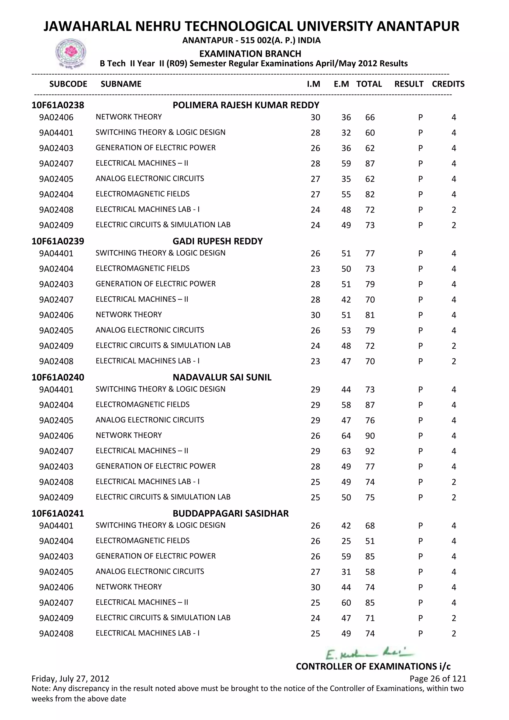 SUBCODE I.M E.M TOTAL RESULT
JAWAHARLAL NEHRU TECHNOLOGICAL UNIVERSITY ANANTAPUR
ANANTAPUR - 515 002(A. P.) INDIA
-------------------------------------------------------------------------------------------------------------------------------------------------
-------------------------------------------------------------------------------------------------------------------------------------------------
EXAMINATION BRANCH
B Tech II Year II (R09) Semester Regular Examinations April/May 2012 Results
SUBNAME CREDITS
10F61A0238 POLIMERA RAJESH KUMAR REDDY
30 36 66 PNETWORK THEORY9A02406 4
28 32 60 PSWITCHING THEORY & LOGIC DESIGN9A04401 4
26 36 62 PGENERATION OF ELECTRIC POWER9A02403 4
28 59 87 PELECTRICAL MACHINES – II9A02407 4
27 35 62 PANALOG ELECTRONIC CIRCUITS9A02405 4
27 55 82 PELECTROMAGNETIC FIELDS9A02404 4
24 48 72 PELECTRICAL MACHINES LAB - I9A02408 2
24 49 73 PELECTRIC CIRCUITS & SIMULATION LAB9A02409 2
10F61A0239 GADI RUPESH REDDY
26 51 77 PSWITCHING THEORY & LOGIC DESIGN9A04401 4
23 50 73 PELECTROMAGNETIC FIELDS9A02404 4
28 51 79 PGENERATION OF ELECTRIC POWER9A02403 4
28 42 70 PELECTRICAL MACHINES – II9A02407 4
30 51 81 PNETWORK THEORY9A02406 4
26 53 79 PANALOG ELECTRONIC CIRCUITS9A02405 4
24 48 72 PELECTRIC CIRCUITS & SIMULATION LAB9A02409 2
23 47 70 PELECTRICAL MACHINES LAB - I9A02408 2
10F61A0240 NADAVALUR SAI SUNIL
29 44 73 PSWITCHING THEORY & LOGIC DESIGN9A04401 4
29 58 87 PELECTROMAGNETIC FIELDS9A02404 4
29 47 76 PANALOG ELECTRONIC CIRCUITS9A02405 4
26 64 90 PNETWORK THEORY9A02406 4
29 63 92 PELECTRICAL MACHINES – II9A02407 4
28 49 77 PGENERATION OF ELECTRIC POWER9A02403 4
25 49 74 PELECTRICAL MACHINES LAB - I9A02408 2
25 50 75 PELECTRIC CIRCUITS & SIMULATION LAB9A02409 2
10F61A0241 BUDDAPPAGARI SASIDHAR
26 42 68 PSWITCHING THEORY & LOGIC DESIGN9A04401 4
26 25 51 PELECTROMAGNETIC FIELDS9A02404 4
26 59 85 PGENERATION OF ELECTRIC POWER9A02403 4
27 31 58 PANALOG ELECTRONIC CIRCUITS9A02405 4
30 44 74 PNETWORK THEORY9A02406 4
25 60 85 PELECTRICAL MACHINES – II9A02407 4
24 47 71 PELECTRIC CIRCUITS & SIMULATION LAB9A02409 2
25 49 74 PELECTRICAL MACHINES LAB - I9A02408 2
Friday, July 27, 2012 Page 26 of 121
CONTROLLER OF EXAMINATIONS i/c
Note: Any discrepancy in the result noted above must be brought to the notice of the Controller of Examinations, within two
weeks from the above date
 