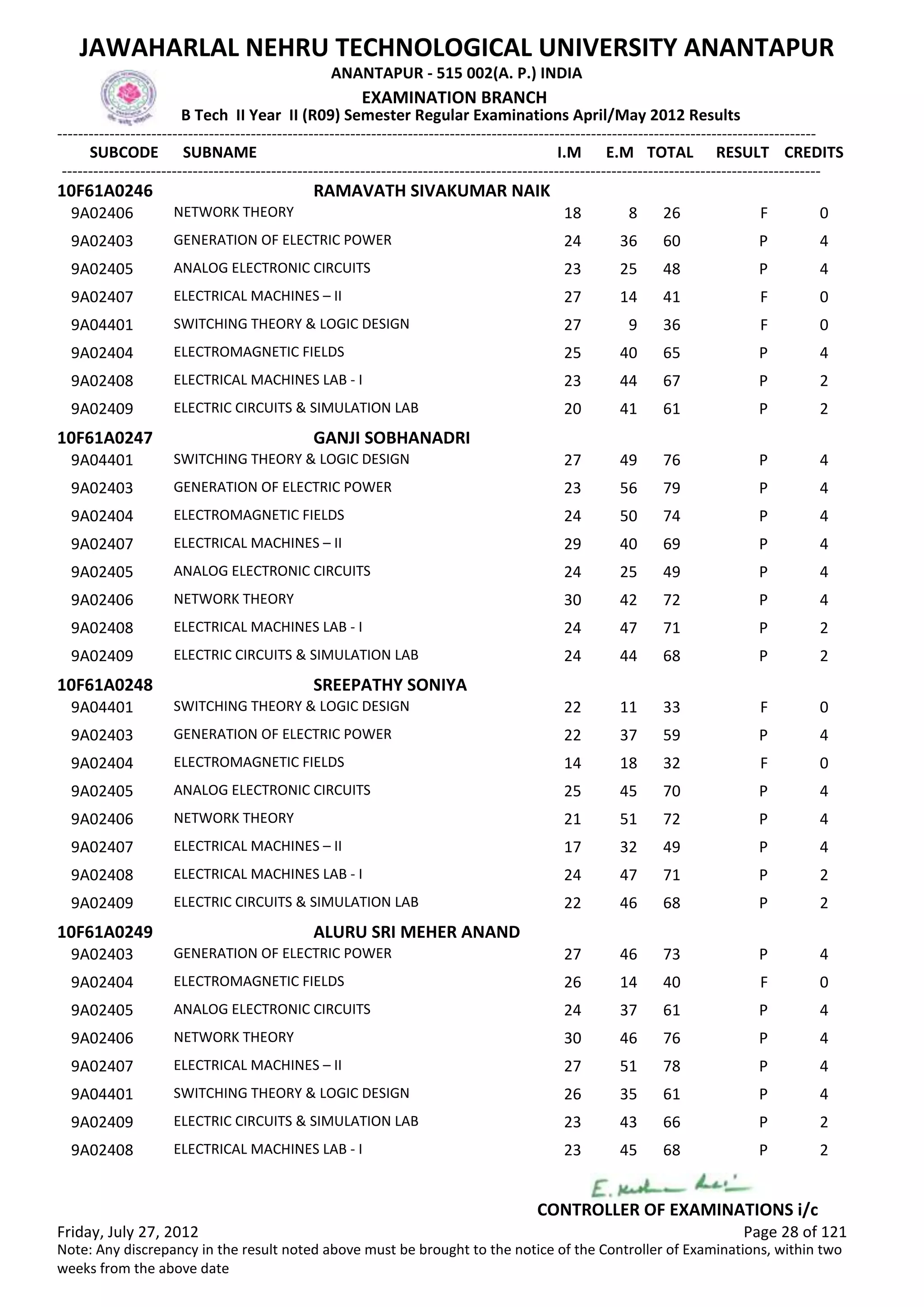SUBCODE I.M E.M TOTAL RESULT
JAWAHARLAL NEHRU TECHNOLOGICAL UNIVERSITY ANANTAPUR
ANANTAPUR - 515 002(A. P.) INDIA
-------------------------------------------------------------------------------------------------------------------------------------------------
-------------------------------------------------------------------------------------------------------------------------------------------------
EXAMINATION BRANCH
B Tech II Year II (R09) Semester Regular Examinations April/May 2012 Results
SUBNAME CREDITS
10F61A0246 RAMAVATH SIVAKUMAR NAIK
18 8 26 FNETWORK THEORY9A02406 0
24 36 60 PGENERATION OF ELECTRIC POWER9A02403 4
23 25 48 PANALOG ELECTRONIC CIRCUITS9A02405 4
27 14 41 FELECTRICAL MACHINES – II9A02407 0
27 9 36 FSWITCHING THEORY & LOGIC DESIGN9A04401 0
25 40 65 PELECTROMAGNETIC FIELDS9A02404 4
23 44 67 PELECTRICAL MACHINES LAB - I9A02408 2
20 41 61 PELECTRIC CIRCUITS & SIMULATION LAB9A02409 2
10F61A0247 GANJI SOBHANADRI
27 49 76 PSWITCHING THEORY & LOGIC DESIGN9A04401 4
23 56 79 PGENERATION OF ELECTRIC POWER9A02403 4
24 50 74 PELECTROMAGNETIC FIELDS9A02404 4
29 40 69 PELECTRICAL MACHINES – II9A02407 4
24 25 49 PANALOG ELECTRONIC CIRCUITS9A02405 4
30 42 72 PNETWORK THEORY9A02406 4
24 47 71 PELECTRICAL MACHINES LAB - I9A02408 2
24 44 68 PELECTRIC CIRCUITS & SIMULATION LAB9A02409 2
10F61A0248 SREEPATHY SONIYA
22 11 33 FSWITCHING THEORY & LOGIC DESIGN9A04401 0
22 37 59 PGENERATION OF ELECTRIC POWER9A02403 4
14 18 32 FELECTROMAGNETIC FIELDS9A02404 0
25 45 70 PANALOG ELECTRONIC CIRCUITS9A02405 4
21 51 72 PNETWORK THEORY9A02406 4
17 32 49 PELECTRICAL MACHINES – II9A02407 4
24 47 71 PELECTRICAL MACHINES LAB - I9A02408 2
22 46 68 PELECTRIC CIRCUITS & SIMULATION LAB9A02409 2
10F61A0249 ALURU SRI MEHER ANAND
27 46 73 PGENERATION OF ELECTRIC POWER9A02403 4
26 14 40 FELECTROMAGNETIC FIELDS9A02404 0
24 37 61 PANALOG ELECTRONIC CIRCUITS9A02405 4
30 46 76 PNETWORK THEORY9A02406 4
27 51 78 PELECTRICAL MACHINES – II9A02407 4
26 35 61 PSWITCHING THEORY & LOGIC DESIGN9A04401 4
23 43 66 PELECTRIC CIRCUITS & SIMULATION LAB9A02409 2
23 45 68 PELECTRICAL MACHINES LAB - I9A02408 2
Friday, July 27, 2012 Page 28 of 121
CONTROLLER OF EXAMINATIONS i/c
Note: Any discrepancy in the result noted above must be brought to the notice of the Controller of Examinations, within two
weeks from the above date
 