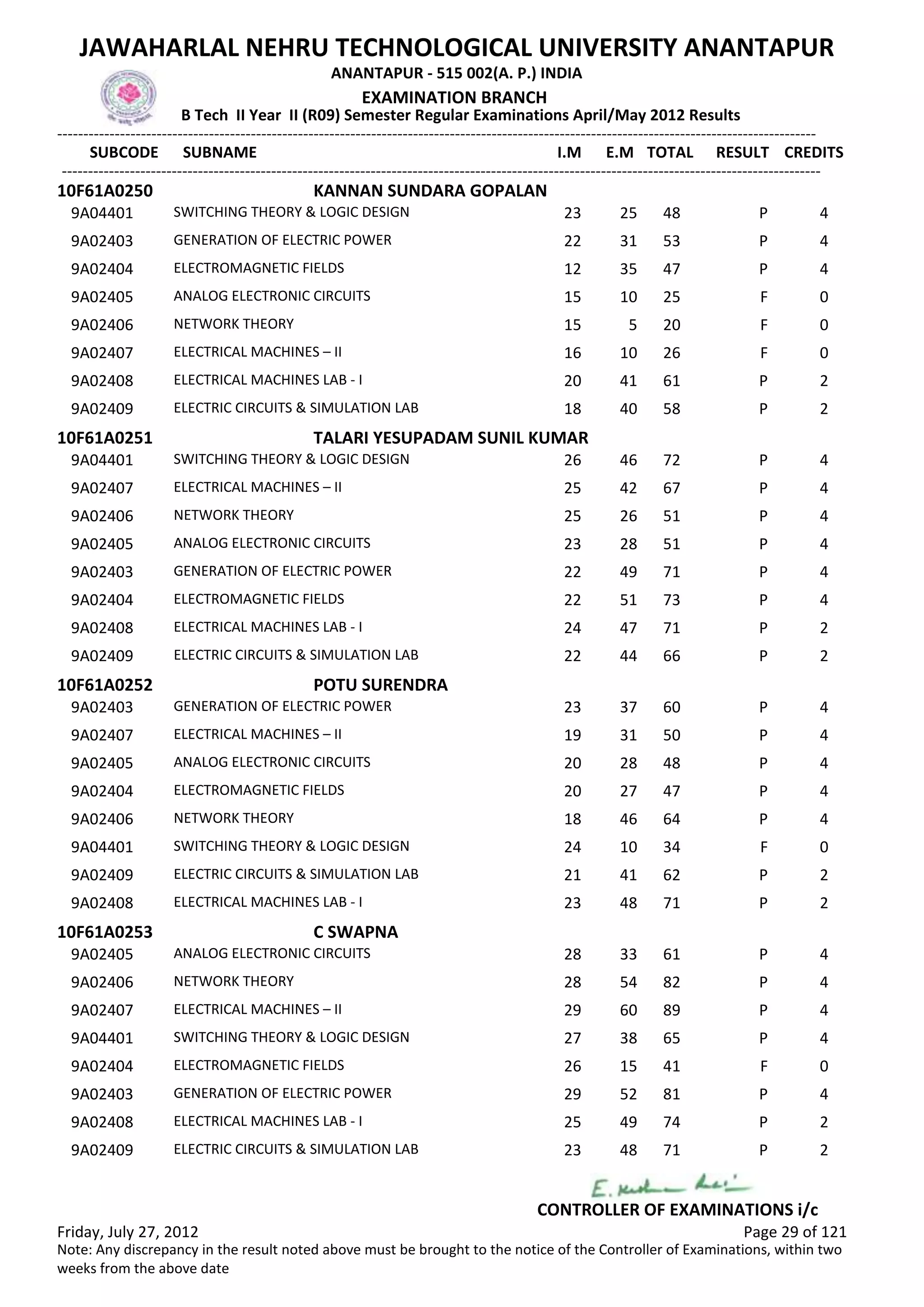 SUBCODE I.M E.M TOTAL RESULT
JAWAHARLAL NEHRU TECHNOLOGICAL UNIVERSITY ANANTAPUR
ANANTAPUR - 515 002(A. P.) INDIA
-------------------------------------------------------------------------------------------------------------------------------------------------
-------------------------------------------------------------------------------------------------------------------------------------------------
EXAMINATION BRANCH
B Tech II Year II (R09) Semester Regular Examinations April/May 2012 Results
SUBNAME CREDITS
10F61A0250 KANNAN SUNDARA GOPALAN
23 25 48 PSWITCHING THEORY & LOGIC DESIGN9A04401 4
22 31 53 PGENERATION OF ELECTRIC POWER9A02403 4
12 35 47 PELECTROMAGNETIC FIELDS9A02404 4
15 10 25 FANALOG ELECTRONIC CIRCUITS9A02405 0
15 5 20 FNETWORK THEORY9A02406 0
16 10 26 FELECTRICAL MACHINES – II9A02407 0
20 41 61 PELECTRICAL MACHINES LAB - I9A02408 2
18 40 58 PELECTRIC CIRCUITS & SIMULATION LAB9A02409 2
10F61A0251 TALARI YESUPADAM SUNIL KUMAR
26 46 72 PSWITCHING THEORY & LOGIC DESIGN9A04401 4
25 42 67 PELECTRICAL MACHINES – II9A02407 4
25 26 51 PNETWORK THEORY9A02406 4
23 28 51 PANALOG ELECTRONIC CIRCUITS9A02405 4
22 49 71 PGENERATION OF ELECTRIC POWER9A02403 4
22 51 73 PELECTROMAGNETIC FIELDS9A02404 4
24 47 71 PELECTRICAL MACHINES LAB - I9A02408 2
22 44 66 PELECTRIC CIRCUITS & SIMULATION LAB9A02409 2
10F61A0252 POTU SURENDRA
23 37 60 PGENERATION OF ELECTRIC POWER9A02403 4
19 31 50 PELECTRICAL MACHINES – II9A02407 4
20 28 48 PANALOG ELECTRONIC CIRCUITS9A02405 4
20 27 47 PELECTROMAGNETIC FIELDS9A02404 4
18 46 64 PNETWORK THEORY9A02406 4
24 10 34 FSWITCHING THEORY & LOGIC DESIGN9A04401 0
21 41 62 PELECTRIC CIRCUITS & SIMULATION LAB9A02409 2
23 48 71 PELECTRICAL MACHINES LAB - I9A02408 2
10F61A0253 C SWAPNA
28 33 61 PANALOG ELECTRONIC CIRCUITS9A02405 4
28 54 82 PNETWORK THEORY9A02406 4
29 60 89 PELECTRICAL MACHINES – II9A02407 4
27 38 65 PSWITCHING THEORY & LOGIC DESIGN9A04401 4
26 15 41 FELECTROMAGNETIC FIELDS9A02404 0
29 52 81 PGENERATION OF ELECTRIC POWER9A02403 4
25 49 74 PELECTRICAL MACHINES LAB - I9A02408 2
23 48 71 PELECTRIC CIRCUITS & SIMULATION LAB9A02409 2
Friday, July 27, 2012 Page 29 of 121
CONTROLLER OF EXAMINATIONS i/c
Note: Any discrepancy in the result noted above must be brought to the notice of the Controller of Examinations, within two
weeks from the above date
 