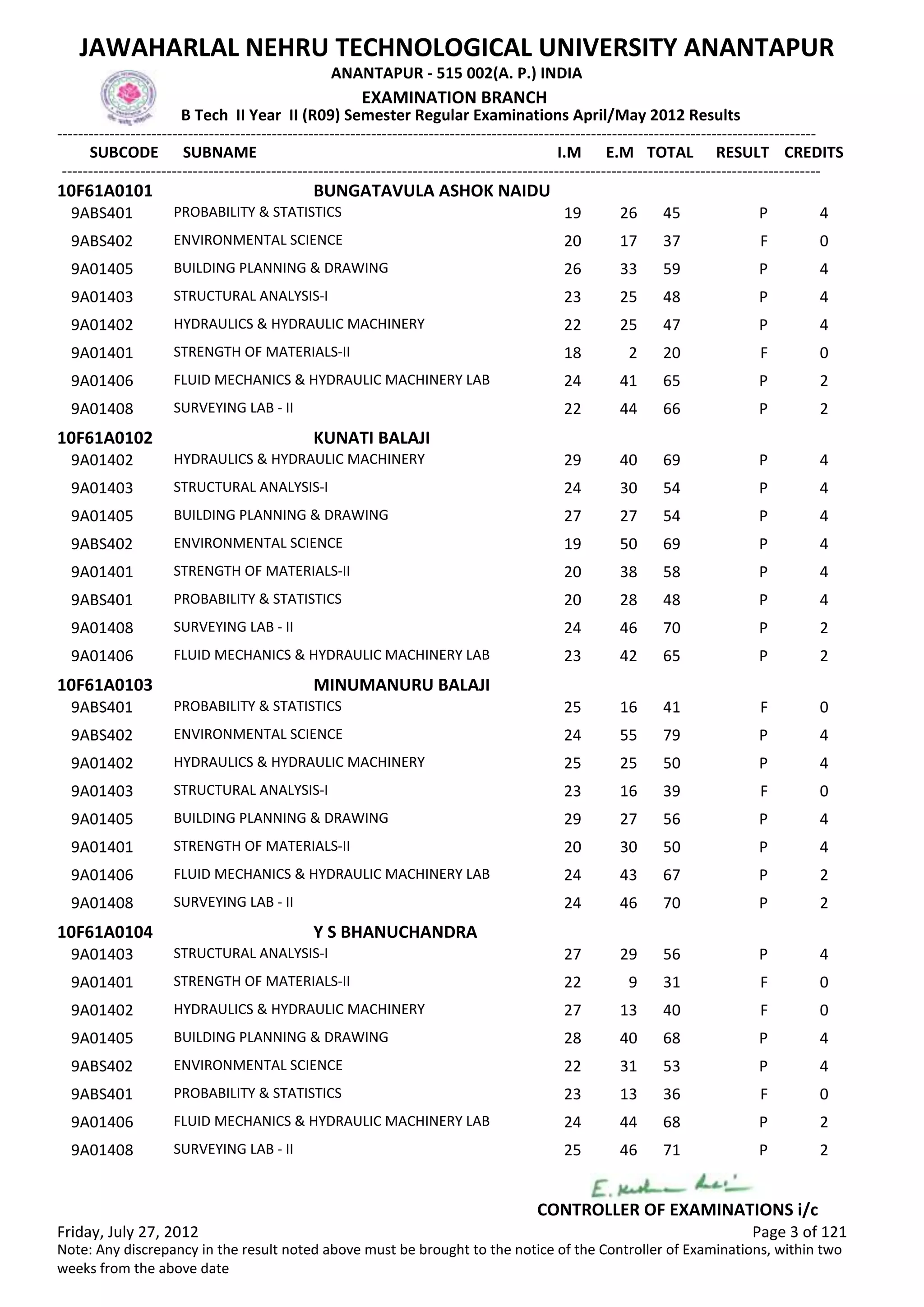 SUBCODE I.M E.M TOTAL RESULT
JAWAHARLAL NEHRU TECHNOLOGICAL UNIVERSITY ANANTAPUR
ANANTAPUR - 515 002(A. P.) INDIA
-------------------------------------------------------------------------------------------------------------------------------------------------
-------------------------------------------------------------------------------------------------------------------------------------------------
EXAMINATION BRANCH
B Tech II Year II (R09) Semester Regular Examinations April/May 2012 Results
SUBNAME CREDITS
10F61A0101 BUNGATAVULA ASHOK NAIDU
19 26 45 PPROBABILITY & STATISTICS9ABS401 4
20 17 37 FENVIRONMENTAL SCIENCE9ABS402 0
26 33 59 PBUILDING PLANNING & DRAWING9A01405 4
23 25 48 PSTRUCTURAL ANALYSIS-I9A01403 4
22 25 47 PHYDRAULICS & HYDRAULIC MACHINERY9A01402 4
18 2 20 FSTRENGTH OF MATERIALS-II9A01401 0
24 41 65 PFLUID MECHANICS & HYDRAULIC MACHINERY LAB9A01406 2
22 44 66 PSURVEYING LAB - II9A01408 2
10F61A0102 KUNATI BALAJI
29 40 69 PHYDRAULICS & HYDRAULIC MACHINERY9A01402 4
24 30 54 PSTRUCTURAL ANALYSIS-I9A01403 4
27 27 54 PBUILDING PLANNING & DRAWING9A01405 4
19 50 69 PENVIRONMENTAL SCIENCE9ABS402 4
20 38 58 PSTRENGTH OF MATERIALS-II9A01401 4
20 28 48 PPROBABILITY & STATISTICS9ABS401 4
24 46 70 PSURVEYING LAB - II9A01408 2
23 42 65 PFLUID MECHANICS & HYDRAULIC MACHINERY LAB9A01406 2
10F61A0103 MINUMANURU BALAJI
25 16 41 FPROBABILITY & STATISTICS9ABS401 0
24 55 79 PENVIRONMENTAL SCIENCE9ABS402 4
25 25 50 PHYDRAULICS & HYDRAULIC MACHINERY9A01402 4
23 16 39 FSTRUCTURAL ANALYSIS-I9A01403 0
29 27 56 PBUILDING PLANNING & DRAWING9A01405 4
20 30 50 PSTRENGTH OF MATERIALS-II9A01401 4
24 43 67 PFLUID MECHANICS & HYDRAULIC MACHINERY LAB9A01406 2
24 46 70 PSURVEYING LAB - II9A01408 2
10F61A0104 Y S BHANUCHANDRA
27 29 56 PSTRUCTURAL ANALYSIS-I9A01403 4
22 9 31 FSTRENGTH OF MATERIALS-II9A01401 0
27 13 40 FHYDRAULICS & HYDRAULIC MACHINERY9A01402 0
28 40 68 PBUILDING PLANNING & DRAWING9A01405 4
22 31 53 PENVIRONMENTAL SCIENCE9ABS402 4
23 13 36 FPROBABILITY & STATISTICS9ABS401 0
24 44 68 PFLUID MECHANICS & HYDRAULIC MACHINERY LAB9A01406 2
25 46 71 PSURVEYING LAB - II9A01408 2
Friday, July 27, 2012 Page 3 of 121
CONTROLLER OF EXAMINATIONS i/c
Note: Any discrepancy in the result noted above must be brought to the notice of the Controller of Examinations, within two
weeks from the above date
 