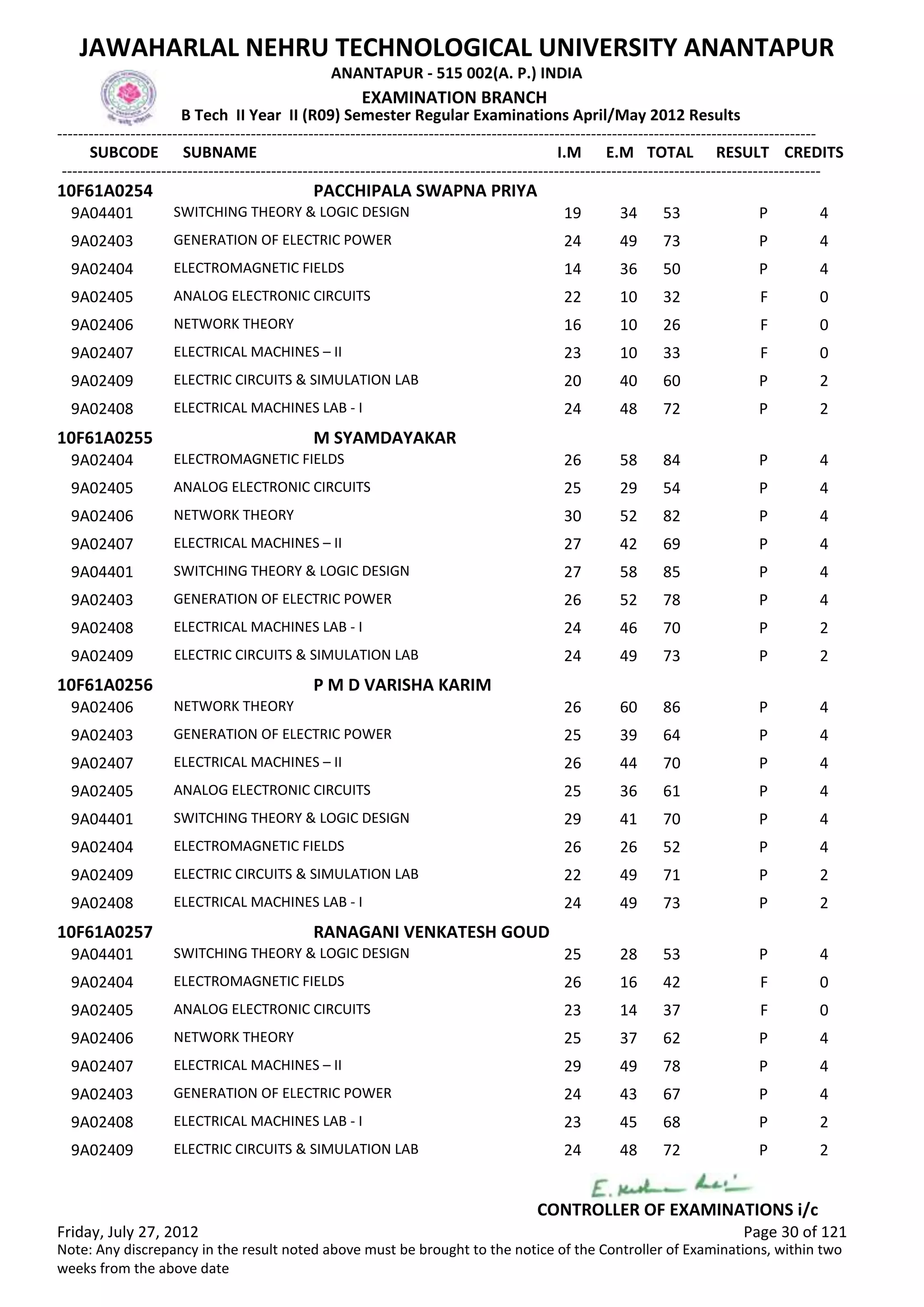 SUBCODE I.M E.M TOTAL RESULT
JAWAHARLAL NEHRU TECHNOLOGICAL UNIVERSITY ANANTAPUR
ANANTAPUR - 515 002(A. P.) INDIA
-------------------------------------------------------------------------------------------------------------------------------------------------
-------------------------------------------------------------------------------------------------------------------------------------------------
EXAMINATION BRANCH
B Tech II Year II (R09) Semester Regular Examinations April/May 2012 Results
SUBNAME CREDITS
10F61A0254 PACCHIPALA SWAPNA PRIYA
19 34 53 PSWITCHING THEORY & LOGIC DESIGN9A04401 4
24 49 73 PGENERATION OF ELECTRIC POWER9A02403 4
14 36 50 PELECTROMAGNETIC FIELDS9A02404 4
22 10 32 FANALOG ELECTRONIC CIRCUITS9A02405 0
16 10 26 FNETWORK THEORY9A02406 0
23 10 33 FELECTRICAL MACHINES – II9A02407 0
20 40 60 PELECTRIC CIRCUITS & SIMULATION LAB9A02409 2
24 48 72 PELECTRICAL MACHINES LAB - I9A02408 2
10F61A0255 M SYAMDAYAKAR
26 58 84 PELECTROMAGNETIC FIELDS9A02404 4
25 29 54 PANALOG ELECTRONIC CIRCUITS9A02405 4
30 52 82 PNETWORK THEORY9A02406 4
27 42 69 PELECTRICAL MACHINES – II9A02407 4
27 58 85 PSWITCHING THEORY & LOGIC DESIGN9A04401 4
26 52 78 PGENERATION OF ELECTRIC POWER9A02403 4
24 46 70 PELECTRICAL MACHINES LAB - I9A02408 2
24 49 73 PELECTRIC CIRCUITS & SIMULATION LAB9A02409 2
10F61A0256 P M D VARISHA KARIM
26 60 86 PNETWORK THEORY9A02406 4
25 39 64 PGENERATION OF ELECTRIC POWER9A02403 4
26 44 70 PELECTRICAL MACHINES – II9A02407 4
25 36 61 PANALOG ELECTRONIC CIRCUITS9A02405 4
29 41 70 PSWITCHING THEORY & LOGIC DESIGN9A04401 4
26 26 52 PELECTROMAGNETIC FIELDS9A02404 4
22 49 71 PELECTRIC CIRCUITS & SIMULATION LAB9A02409 2
24 49 73 PELECTRICAL MACHINES LAB - I9A02408 2
10F61A0257 RANAGANI VENKATESH GOUD
25 28 53 PSWITCHING THEORY & LOGIC DESIGN9A04401 4
26 16 42 FELECTROMAGNETIC FIELDS9A02404 0
23 14 37 FANALOG ELECTRONIC CIRCUITS9A02405 0
25 37 62 PNETWORK THEORY9A02406 4
29 49 78 PELECTRICAL MACHINES – II9A02407 4
24 43 67 PGENERATION OF ELECTRIC POWER9A02403 4
23 45 68 PELECTRICAL MACHINES LAB - I9A02408 2
24 48 72 PELECTRIC CIRCUITS & SIMULATION LAB9A02409 2
Friday, July 27, 2012 Page 30 of 121
CONTROLLER OF EXAMINATIONS i/c
Note: Any discrepancy in the result noted above must be brought to the notice of the Controller of Examinations, within two
weeks from the above date
 