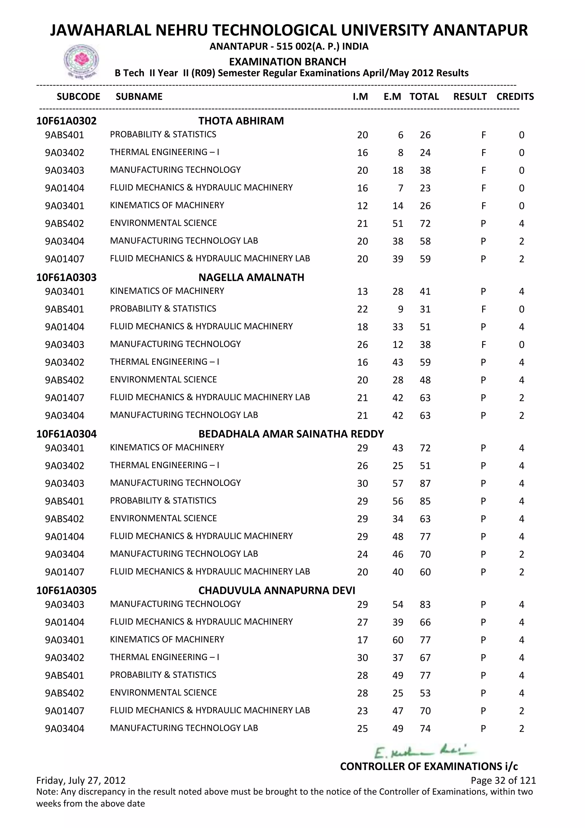 SUBCODE I.M E.M TOTAL RESULT
JAWAHARLAL NEHRU TECHNOLOGICAL UNIVERSITY ANANTAPUR
ANANTAPUR - 515 002(A. P.) INDIA
-------------------------------------------------------------------------------------------------------------------------------------------------
-------------------------------------------------------------------------------------------------------------------------------------------------
EXAMINATION BRANCH
B Tech II Year II (R09) Semester Regular Examinations April/May 2012 Results
SUBNAME CREDITS
10F61A0302 THOTA ABHIRAM
20 6 26 FPROBABILITY & STATISTICS9ABS401 0
16 8 24 FTHERMAL ENGINEERING – I9A03402 0
20 18 38 FMANUFACTURING TECHNOLOGY9A03403 0
16 7 23 FFLUID MECHANICS & HYDRAULIC MACHINERY9A01404 0
12 14 26 FKINEMATICS OF MACHINERY9A03401 0
21 51 72 PENVIRONMENTAL SCIENCE9ABS402 4
20 38 58 PMANUFACTURING TECHNOLOGY LAB9A03404 2
20 39 59 PFLUID MECHANICS & HYDRAULIC MACHINERY LAB9A01407 2
10F61A0303 NAGELLA AMALNATH
13 28 41 PKINEMATICS OF MACHINERY9A03401 4
22 9 31 FPROBABILITY & STATISTICS9ABS401 0
18 33 51 PFLUID MECHANICS & HYDRAULIC MACHINERY9A01404 4
26 12 38 FMANUFACTURING TECHNOLOGY9A03403 0
16 43 59 PTHERMAL ENGINEERING – I9A03402 4
20 28 48 PENVIRONMENTAL SCIENCE9ABS402 4
21 42 63 PFLUID MECHANICS & HYDRAULIC MACHINERY LAB9A01407 2
21 42 63 PMANUFACTURING TECHNOLOGY LAB9A03404 2
10F61A0304 BEDADHALA AMAR SAINATHA REDDY
29 43 72 PKINEMATICS OF MACHINERY9A03401 4
26 25 51 PTHERMAL ENGINEERING – I9A03402 4
30 57 87 PMANUFACTURING TECHNOLOGY9A03403 4
29 56 85 PPROBABILITY & STATISTICS9ABS401 4
29 34 63 PENVIRONMENTAL SCIENCE9ABS402 4
29 48 77 PFLUID MECHANICS & HYDRAULIC MACHINERY9A01404 4
24 46 70 PMANUFACTURING TECHNOLOGY LAB9A03404 2
20 40 60 PFLUID MECHANICS & HYDRAULIC MACHINERY LAB9A01407 2
10F61A0305 CHADUVULA ANNAPURNA DEVI
29 54 83 PMANUFACTURING TECHNOLOGY9A03403 4
27 39 66 PFLUID MECHANICS & HYDRAULIC MACHINERY9A01404 4
17 60 77 PKINEMATICS OF MACHINERY9A03401 4
30 37 67 PTHERMAL ENGINEERING – I9A03402 4
28 49 77 PPROBABILITY & STATISTICS9ABS401 4
28 25 53 PENVIRONMENTAL SCIENCE9ABS402 4
23 47 70 PFLUID MECHANICS & HYDRAULIC MACHINERY LAB9A01407 2
25 49 74 PMANUFACTURING TECHNOLOGY LAB9A03404 2
Friday, July 27, 2012 Page 32 of 121
CONTROLLER OF EXAMINATIONS i/c
Note: Any discrepancy in the result noted above must be brought to the notice of the Controller of Examinations, within two
weeks from the above date
 