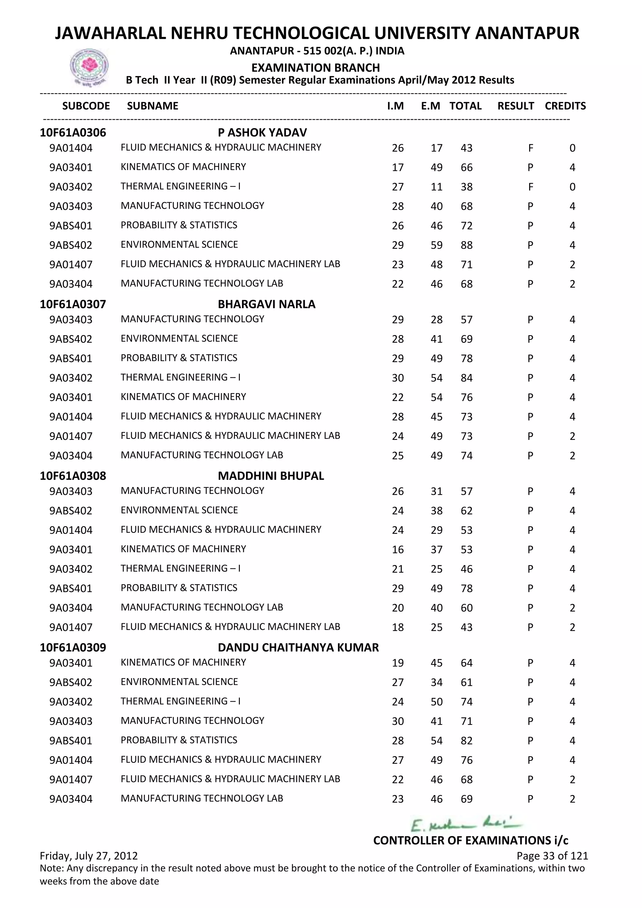 SUBCODE I.M E.M TOTAL RESULT
JAWAHARLAL NEHRU TECHNOLOGICAL UNIVERSITY ANANTAPUR
ANANTAPUR - 515 002(A. P.) INDIA
-------------------------------------------------------------------------------------------------------------------------------------------------
-------------------------------------------------------------------------------------------------------------------------------------------------
EXAMINATION BRANCH
B Tech II Year II (R09) Semester Regular Examinations April/May 2012 Results
SUBNAME CREDITS
10F61A0306 P ASHOK YADAV
26 17 43 FFLUID MECHANICS & HYDRAULIC MACHINERY9A01404 0
17 49 66 PKINEMATICS OF MACHINERY9A03401 4
27 11 38 FTHERMAL ENGINEERING – I9A03402 0
28 40 68 PMANUFACTURING TECHNOLOGY9A03403 4
26 46 72 PPROBABILITY & STATISTICS9ABS401 4
29 59 88 PENVIRONMENTAL SCIENCE9ABS402 4
23 48 71 PFLUID MECHANICS & HYDRAULIC MACHINERY LAB9A01407 2
22 46 68 PMANUFACTURING TECHNOLOGY LAB9A03404 2
10F61A0307 BHARGAVI NARLA
29 28 57 PMANUFACTURING TECHNOLOGY9A03403 4
28 41 69 PENVIRONMENTAL SCIENCE9ABS402 4
29 49 78 PPROBABILITY & STATISTICS9ABS401 4
30 54 84 PTHERMAL ENGINEERING – I9A03402 4
22 54 76 PKINEMATICS OF MACHINERY9A03401 4
28 45 73 PFLUID MECHANICS & HYDRAULIC MACHINERY9A01404 4
24 49 73 PFLUID MECHANICS & HYDRAULIC MACHINERY LAB9A01407 2
25 49 74 PMANUFACTURING TECHNOLOGY LAB9A03404 2
10F61A0308 MADDHINI BHUPAL
26 31 57 PMANUFACTURING TECHNOLOGY9A03403 4
24 38 62 PENVIRONMENTAL SCIENCE9ABS402 4
24 29 53 PFLUID MECHANICS & HYDRAULIC MACHINERY9A01404 4
16 37 53 PKINEMATICS OF MACHINERY9A03401 4
21 25 46 PTHERMAL ENGINEERING – I9A03402 4
29 49 78 PPROBABILITY & STATISTICS9ABS401 4
20 40 60 PMANUFACTURING TECHNOLOGY LAB9A03404 2
18 25 43 PFLUID MECHANICS & HYDRAULIC MACHINERY LAB9A01407 2
10F61A0309 DANDU CHAITHANYA KUMAR
19 45 64 PKINEMATICS OF MACHINERY9A03401 4
27 34 61 PENVIRONMENTAL SCIENCE9ABS402 4
24 50 74 PTHERMAL ENGINEERING – I9A03402 4
30 41 71 PMANUFACTURING TECHNOLOGY9A03403 4
28 54 82 PPROBABILITY & STATISTICS9ABS401 4
27 49 76 PFLUID MECHANICS & HYDRAULIC MACHINERY9A01404 4
22 46 68 PFLUID MECHANICS & HYDRAULIC MACHINERY LAB9A01407 2
23 46 69 PMANUFACTURING TECHNOLOGY LAB9A03404 2
Friday, July 27, 2012 Page 33 of 121
CONTROLLER OF EXAMINATIONS i/c
Note: Any discrepancy in the result noted above must be brought to the notice of the Controller of Examinations, within two
weeks from the above date
 