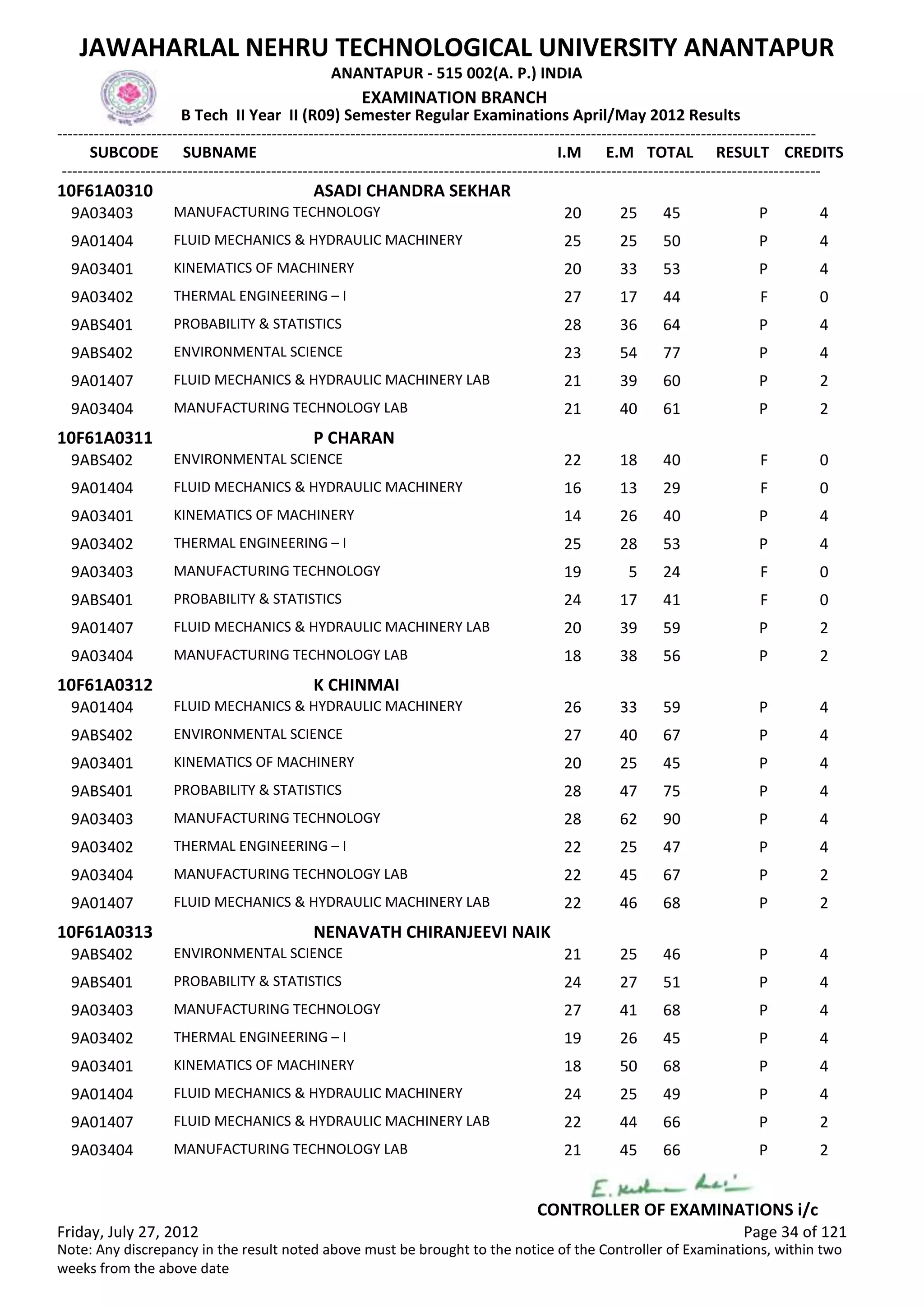 SUBCODE I.M E.M TOTAL RESULT
JAWAHARLAL NEHRU TECHNOLOGICAL UNIVERSITY ANANTAPUR
ANANTAPUR - 515 002(A. P.) INDIA
-------------------------------------------------------------------------------------------------------------------------------------------------
-------------------------------------------------------------------------------------------------------------------------------------------------
EXAMINATION BRANCH
B Tech II Year II (R09) Semester Regular Examinations April/May 2012 Results
SUBNAME CREDITS
10F61A0310 ASADI CHANDRA SEKHAR
20 25 45 PMANUFACTURING TECHNOLOGY9A03403 4
25 25 50 PFLUID MECHANICS & HYDRAULIC MACHINERY9A01404 4
20 33 53 PKINEMATICS OF MACHINERY9A03401 4
27 17 44 FTHERMAL ENGINEERING – I9A03402 0
28 36 64 PPROBABILITY & STATISTICS9ABS401 4
23 54 77 PENVIRONMENTAL SCIENCE9ABS402 4
21 39 60 PFLUID MECHANICS & HYDRAULIC MACHINERY LAB9A01407 2
21 40 61 PMANUFACTURING TECHNOLOGY LAB9A03404 2
10F61A0311 P CHARAN
22 18 40 FENVIRONMENTAL SCIENCE9ABS402 0
16 13 29 FFLUID MECHANICS & HYDRAULIC MACHINERY9A01404 0
14 26 40 PKINEMATICS OF MACHINERY9A03401 4
25 28 53 PTHERMAL ENGINEERING – I9A03402 4
19 5 24 FMANUFACTURING TECHNOLOGY9A03403 0
24 17 41 FPROBABILITY & STATISTICS9ABS401 0
20 39 59 PFLUID MECHANICS & HYDRAULIC MACHINERY LAB9A01407 2
18 38 56 PMANUFACTURING TECHNOLOGY LAB9A03404 2
10F61A0312 K CHINMAI
26 33 59 PFLUID MECHANICS & HYDRAULIC MACHINERY9A01404 4
27 40 67 PENVIRONMENTAL SCIENCE9ABS402 4
20 25 45 PKINEMATICS OF MACHINERY9A03401 4
28 47 75 PPROBABILITY & STATISTICS9ABS401 4
28 62 90 PMANUFACTURING TECHNOLOGY9A03403 4
22 25 47 PTHERMAL ENGINEERING – I9A03402 4
22 45 67 PMANUFACTURING TECHNOLOGY LAB9A03404 2
22 46 68 PFLUID MECHANICS & HYDRAULIC MACHINERY LAB9A01407 2
10F61A0313 NENAVATH CHIRANJEEVI NAIK
21 25 46 PENVIRONMENTAL SCIENCE9ABS402 4
24 27 51 PPROBABILITY & STATISTICS9ABS401 4
27 41 68 PMANUFACTURING TECHNOLOGY9A03403 4
19 26 45 PTHERMAL ENGINEERING – I9A03402 4
18 50 68 PKINEMATICS OF MACHINERY9A03401 4
24 25 49 PFLUID MECHANICS & HYDRAULIC MACHINERY9A01404 4
22 44 66 PFLUID MECHANICS & HYDRAULIC MACHINERY LAB9A01407 2
21 45 66 PMANUFACTURING TECHNOLOGY LAB9A03404 2
Friday, July 27, 2012 Page 34 of 121
CONTROLLER OF EXAMINATIONS i/c
Note: Any discrepancy in the result noted above must be brought to the notice of the Controller of Examinations, within two
weeks from the above date
 