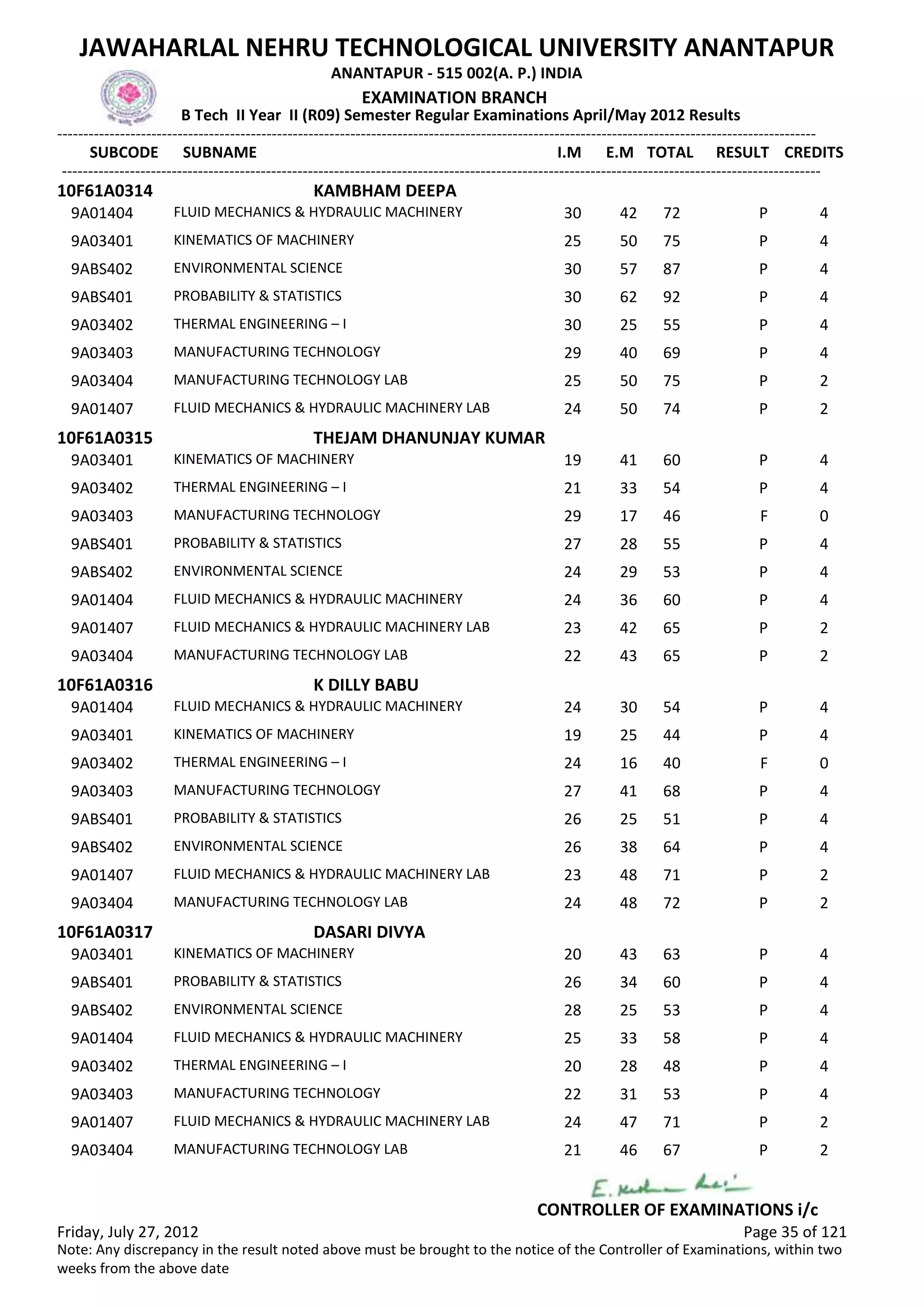 SUBCODE I.M E.M TOTAL RESULT
JAWAHARLAL NEHRU TECHNOLOGICAL UNIVERSITY ANANTAPUR
ANANTAPUR - 515 002(A. P.) INDIA
-------------------------------------------------------------------------------------------------------------------------------------------------
-------------------------------------------------------------------------------------------------------------------------------------------------
EXAMINATION BRANCH
B Tech II Year II (R09) Semester Regular Examinations April/May 2012 Results
SUBNAME CREDITS
10F61A0314 KAMBHAM DEEPA
30 42 72 PFLUID MECHANICS & HYDRAULIC MACHINERY9A01404 4
25 50 75 PKINEMATICS OF MACHINERY9A03401 4
30 57 87 PENVIRONMENTAL SCIENCE9ABS402 4
30 62 92 PPROBABILITY & STATISTICS9ABS401 4
30 25 55 PTHERMAL ENGINEERING – I9A03402 4
29 40 69 PMANUFACTURING TECHNOLOGY9A03403 4
25 50 75 PMANUFACTURING TECHNOLOGY LAB9A03404 2
24 50 74 PFLUID MECHANICS & HYDRAULIC MACHINERY LAB9A01407 2
10F61A0315 THEJAM DHANUNJAY KUMAR
19 41 60 PKINEMATICS OF MACHINERY9A03401 4
21 33 54 PTHERMAL ENGINEERING – I9A03402 4
29 17 46 FMANUFACTURING TECHNOLOGY9A03403 0
27 28 55 PPROBABILITY & STATISTICS9ABS401 4
24 29 53 PENVIRONMENTAL SCIENCE9ABS402 4
24 36 60 PFLUID MECHANICS & HYDRAULIC MACHINERY9A01404 4
23 42 65 PFLUID MECHANICS & HYDRAULIC MACHINERY LAB9A01407 2
22 43 65 PMANUFACTURING TECHNOLOGY LAB9A03404 2
10F61A0316 K DILLY BABU
24 30 54 PFLUID MECHANICS & HYDRAULIC MACHINERY9A01404 4
19 25 44 PKINEMATICS OF MACHINERY9A03401 4
24 16 40 FTHERMAL ENGINEERING – I9A03402 0
27 41 68 PMANUFACTURING TECHNOLOGY9A03403 4
26 25 51 PPROBABILITY & STATISTICS9ABS401 4
26 38 64 PENVIRONMENTAL SCIENCE9ABS402 4
23 48 71 PFLUID MECHANICS & HYDRAULIC MACHINERY LAB9A01407 2
24 48 72 PMANUFACTURING TECHNOLOGY LAB9A03404 2
10F61A0317 DASARI DIVYA
20 43 63 PKINEMATICS OF MACHINERY9A03401 4
26 34 60 PPROBABILITY & STATISTICS9ABS401 4
28 25 53 PENVIRONMENTAL SCIENCE9ABS402 4
25 33 58 PFLUID MECHANICS & HYDRAULIC MACHINERY9A01404 4
20 28 48 PTHERMAL ENGINEERING – I9A03402 4
22 31 53 PMANUFACTURING TECHNOLOGY9A03403 4
24 47 71 PFLUID MECHANICS & HYDRAULIC MACHINERY LAB9A01407 2
21 46 67 PMANUFACTURING TECHNOLOGY LAB9A03404 2
Friday, July 27, 2012 Page 35 of 121
CONTROLLER OF EXAMINATIONS i/c
Note: Any discrepancy in the result noted above must be brought to the notice of the Controller of Examinations, within two
weeks from the above date
 