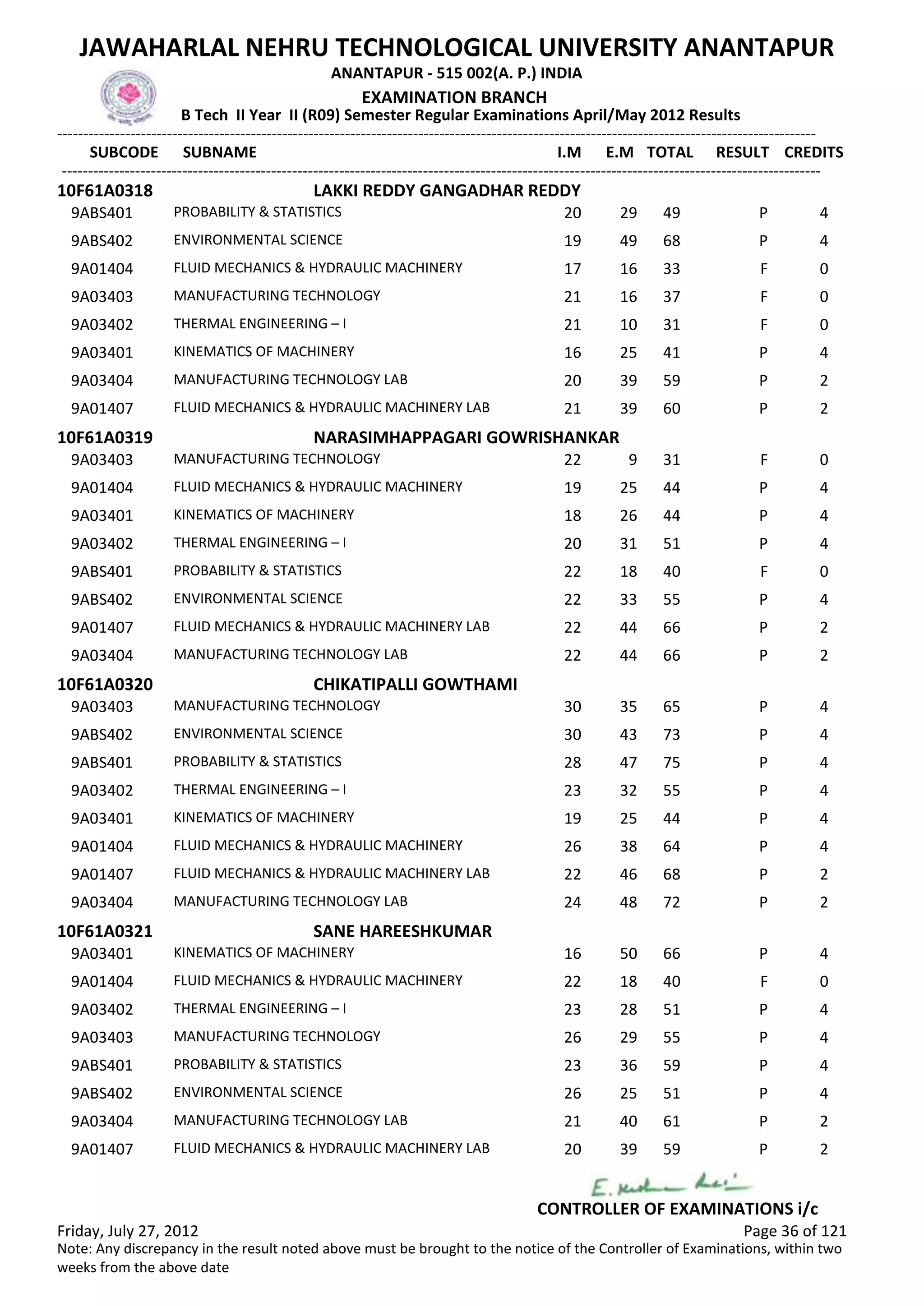 SUBCODE I.M E.M TOTAL RESULT
JAWAHARLAL NEHRU TECHNOLOGICAL UNIVERSITY ANANTAPUR
ANANTAPUR - 515 002(A. P.) INDIA
-------------------------------------------------------------------------------------------------------------------------------------------------
-------------------------------------------------------------------------------------------------------------------------------------------------
EXAMINATION BRANCH
B Tech II Year II (R09) Semester Regular Examinations April/May 2012 Results
SUBNAME CREDITS
10F61A0318 LAKKI REDDY GANGADHAR REDDY
20 29 49 PPROBABILITY & STATISTICS9ABS401 4
19 49 68 PENVIRONMENTAL SCIENCE9ABS402 4
17 16 33 FFLUID MECHANICS & HYDRAULIC MACHINERY9A01404 0
21 16 37 FMANUFACTURING TECHNOLOGY9A03403 0
21 10 31 FTHERMAL ENGINEERING – I9A03402 0
16 25 41 PKINEMATICS OF MACHINERY9A03401 4
20 39 59 PMANUFACTURING TECHNOLOGY LAB9A03404 2
21 39 60 PFLUID MECHANICS & HYDRAULIC MACHINERY LAB9A01407 2
10F61A0319 NARASIMHAPPAGARI GOWRISHANKAR
22 9 31 FMANUFACTURING TECHNOLOGY9A03403 0
19 25 44 PFLUID MECHANICS & HYDRAULIC MACHINERY9A01404 4
18 26 44 PKINEMATICS OF MACHINERY9A03401 4
20 31 51 PTHERMAL ENGINEERING – I9A03402 4
22 18 40 FPROBABILITY & STATISTICS9ABS401 0
22 33 55 PENVIRONMENTAL SCIENCE9ABS402 4
22 44 66 PFLUID MECHANICS & HYDRAULIC MACHINERY LAB9A01407 2
22 44 66 PMANUFACTURING TECHNOLOGY LAB9A03404 2
10F61A0320 CHIKATIPALLI GOWTHAMI
30 35 65 PMANUFACTURING TECHNOLOGY9A03403 4
30 43 73 PENVIRONMENTAL SCIENCE9ABS402 4
28 47 75 PPROBABILITY & STATISTICS9ABS401 4
23 32 55 PTHERMAL ENGINEERING – I9A03402 4
19 25 44 PKINEMATICS OF MACHINERY9A03401 4
26 38 64 PFLUID MECHANICS & HYDRAULIC MACHINERY9A01404 4
22 46 68 PFLUID MECHANICS & HYDRAULIC MACHINERY LAB9A01407 2
24 48 72 PMANUFACTURING TECHNOLOGY LAB9A03404 2
10F61A0321 SANE HAREESHKUMAR
16 50 66 PKINEMATICS OF MACHINERY9A03401 4
22 18 40 FFLUID MECHANICS & HYDRAULIC MACHINERY9A01404 0
23 28 51 PTHERMAL ENGINEERING – I9A03402 4
26 29 55 PMANUFACTURING TECHNOLOGY9A03403 4
23 36 59 PPROBABILITY & STATISTICS9ABS401 4
26 25 51 PENVIRONMENTAL SCIENCE9ABS402 4
21 40 61 PMANUFACTURING TECHNOLOGY LAB9A03404 2
20 39 59 PFLUID MECHANICS & HYDRAULIC MACHINERY LAB9A01407 2
Friday, July 27, 2012 Page 36 of 121
CONTROLLER OF EXAMINATIONS i/c
Note: Any discrepancy in the result noted above must be brought to the notice of the Controller of Examinations, within two
weeks from the above date
 
