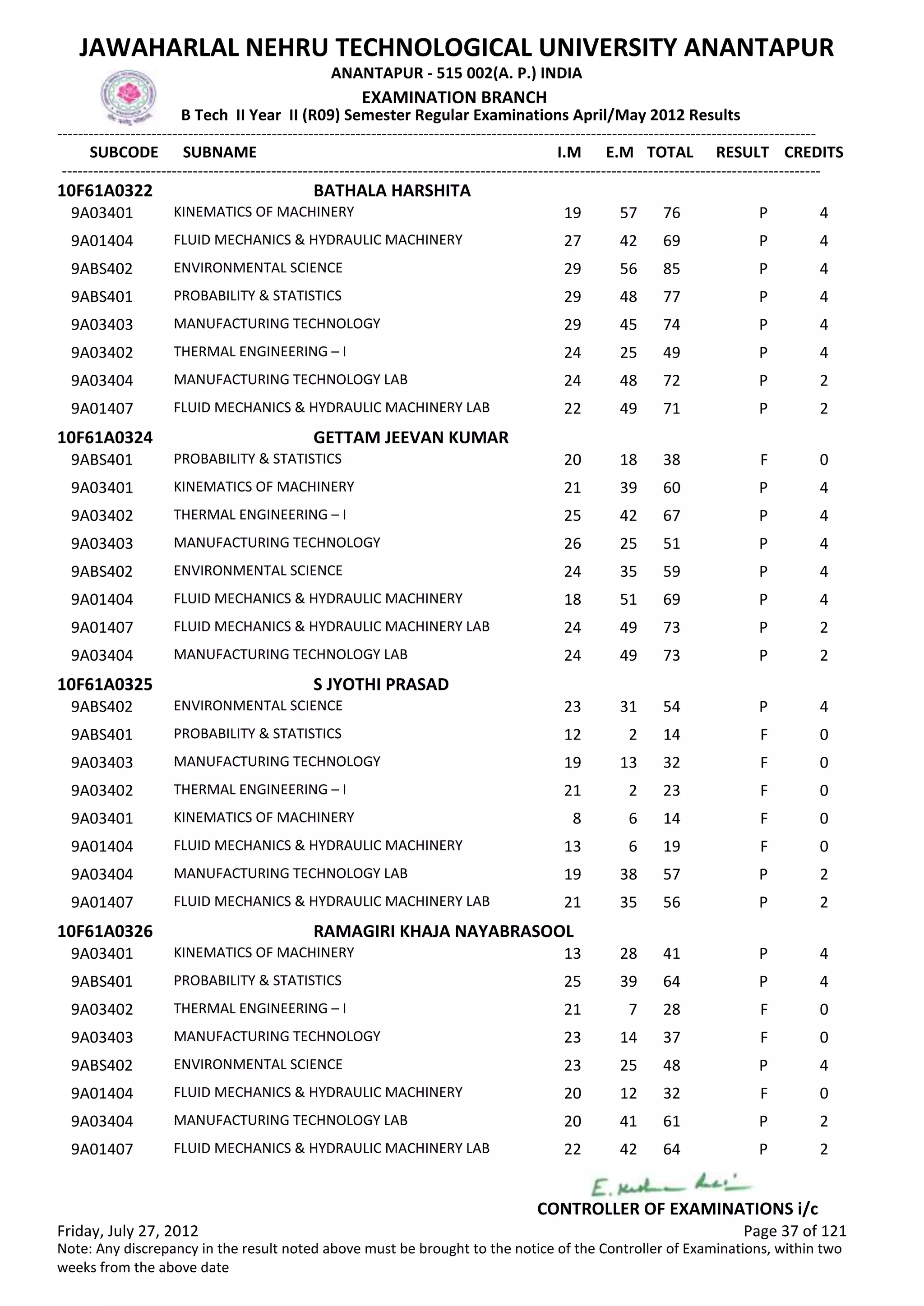 SUBCODE I.M E.M TOTAL RESULT
JAWAHARLAL NEHRU TECHNOLOGICAL UNIVERSITY ANANTAPUR
ANANTAPUR - 515 002(A. P.) INDIA
-------------------------------------------------------------------------------------------------------------------------------------------------
-------------------------------------------------------------------------------------------------------------------------------------------------
EXAMINATION BRANCH
B Tech II Year II (R09) Semester Regular Examinations April/May 2012 Results
SUBNAME CREDITS
10F61A0322 BATHALA HARSHITA
19 57 76 PKINEMATICS OF MACHINERY9A03401 4
27 42 69 PFLUID MECHANICS & HYDRAULIC MACHINERY9A01404 4
29 56 85 PENVIRONMENTAL SCIENCE9ABS402 4
29 48 77 PPROBABILITY & STATISTICS9ABS401 4
29 45 74 PMANUFACTURING TECHNOLOGY9A03403 4
24 25 49 PTHERMAL ENGINEERING – I9A03402 4
24 48 72 PMANUFACTURING TECHNOLOGY LAB9A03404 2
22 49 71 PFLUID MECHANICS & HYDRAULIC MACHINERY LAB9A01407 2
10F61A0324 GETTAM JEEVAN KUMAR
20 18 38 FPROBABILITY & STATISTICS9ABS401 0
21 39 60 PKINEMATICS OF MACHINERY9A03401 4
25 42 67 PTHERMAL ENGINEERING – I9A03402 4
26 25 51 PMANUFACTURING TECHNOLOGY9A03403 4
24 35 59 PENVIRONMENTAL SCIENCE9ABS402 4
18 51 69 PFLUID MECHANICS & HYDRAULIC MACHINERY9A01404 4
24 49 73 PFLUID MECHANICS & HYDRAULIC MACHINERY LAB9A01407 2
24 49 73 PMANUFACTURING TECHNOLOGY LAB9A03404 2
10F61A0325 S JYOTHI PRASAD
23 31 54 PENVIRONMENTAL SCIENCE9ABS402 4
12 2 14 FPROBABILITY & STATISTICS9ABS401 0
19 13 32 FMANUFACTURING TECHNOLOGY9A03403 0
21 2 23 FTHERMAL ENGINEERING – I9A03402 0
8 6 14 FKINEMATICS OF MACHINERY9A03401 0
13 6 19 FFLUID MECHANICS & HYDRAULIC MACHINERY9A01404 0
19 38 57 PMANUFACTURING TECHNOLOGY LAB9A03404 2
21 35 56 PFLUID MECHANICS & HYDRAULIC MACHINERY LAB9A01407 2
10F61A0326 RAMAGIRI KHAJA NAYABRASOOL
13 28 41 PKINEMATICS OF MACHINERY9A03401 4
25 39 64 PPROBABILITY & STATISTICS9ABS401 4
21 7 28 FTHERMAL ENGINEERING – I9A03402 0
23 14 37 FMANUFACTURING TECHNOLOGY9A03403 0
23 25 48 PENVIRONMENTAL SCIENCE9ABS402 4
20 12 32 FFLUID MECHANICS & HYDRAULIC MACHINERY9A01404 0
20 41 61 PMANUFACTURING TECHNOLOGY LAB9A03404 2
22 42 64 PFLUID MECHANICS & HYDRAULIC MACHINERY LAB9A01407 2
Friday, July 27, 2012 Page 37 of 121
CONTROLLER OF EXAMINATIONS i/c
Note: Any discrepancy in the result noted above must be brought to the notice of the Controller of Examinations, within two
weeks from the above date
 