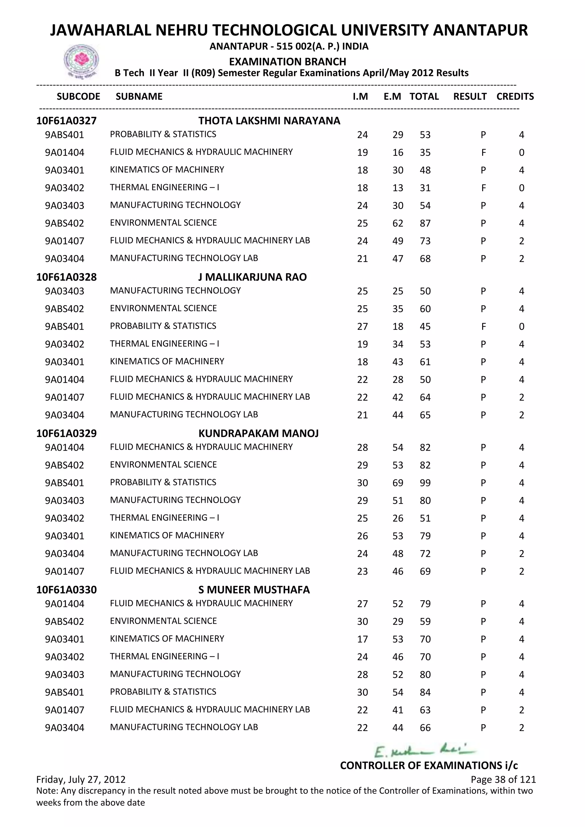 SUBCODE I.M E.M TOTAL RESULT
JAWAHARLAL NEHRU TECHNOLOGICAL UNIVERSITY ANANTAPUR
ANANTAPUR - 515 002(A. P.) INDIA
-------------------------------------------------------------------------------------------------------------------------------------------------
-------------------------------------------------------------------------------------------------------------------------------------------------
EXAMINATION BRANCH
B Tech II Year II (R09) Semester Regular Examinations April/May 2012 Results
SUBNAME CREDITS
10F61A0327 THOTA LAKSHMI NARAYANA
24 29 53 PPROBABILITY & STATISTICS9ABS401 4
19 16 35 FFLUID MECHANICS & HYDRAULIC MACHINERY9A01404 0
18 30 48 PKINEMATICS OF MACHINERY9A03401 4
18 13 31 FTHERMAL ENGINEERING – I9A03402 0
24 30 54 PMANUFACTURING TECHNOLOGY9A03403 4
25 62 87 PENVIRONMENTAL SCIENCE9ABS402 4
24 49 73 PFLUID MECHANICS & HYDRAULIC MACHINERY LAB9A01407 2
21 47 68 PMANUFACTURING TECHNOLOGY LAB9A03404 2
10F61A0328 J MALLIKARJUNA RAO
25 25 50 PMANUFACTURING TECHNOLOGY9A03403 4
25 35 60 PENVIRONMENTAL SCIENCE9ABS402 4
27 18 45 FPROBABILITY & STATISTICS9ABS401 0
19 34 53 PTHERMAL ENGINEERING – I9A03402 4
18 43 61 PKINEMATICS OF MACHINERY9A03401 4
22 28 50 PFLUID MECHANICS & HYDRAULIC MACHINERY9A01404 4
22 42 64 PFLUID MECHANICS & HYDRAULIC MACHINERY LAB9A01407 2
21 44 65 PMANUFACTURING TECHNOLOGY LAB9A03404 2
10F61A0329 KUNDRAPAKAM MANOJ
28 54 82 PFLUID MECHANICS & HYDRAULIC MACHINERY9A01404 4
29 53 82 PENVIRONMENTAL SCIENCE9ABS402 4
30 69 99 PPROBABILITY & STATISTICS9ABS401 4
29 51 80 PMANUFACTURING TECHNOLOGY9A03403 4
25 26 51 PTHERMAL ENGINEERING – I9A03402 4
26 53 79 PKINEMATICS OF MACHINERY9A03401 4
24 48 72 PMANUFACTURING TECHNOLOGY LAB9A03404 2
23 46 69 PFLUID MECHANICS & HYDRAULIC MACHINERY LAB9A01407 2
10F61A0330 S MUNEER MUSTHAFA
27 52 79 PFLUID MECHANICS & HYDRAULIC MACHINERY9A01404 4
30 29 59 PENVIRONMENTAL SCIENCE9ABS402 4
17 53 70 PKINEMATICS OF MACHINERY9A03401 4
24 46 70 PTHERMAL ENGINEERING – I9A03402 4
28 52 80 PMANUFACTURING TECHNOLOGY9A03403 4
30 54 84 PPROBABILITY & STATISTICS9ABS401 4
22 41 63 PFLUID MECHANICS & HYDRAULIC MACHINERY LAB9A01407 2
22 44 66 PMANUFACTURING TECHNOLOGY LAB9A03404 2
Friday, July 27, 2012 Page 38 of 121
CONTROLLER OF EXAMINATIONS i/c
Note: Any discrepancy in the result noted above must be brought to the notice of the Controller of Examinations, within two
weeks from the above date
 