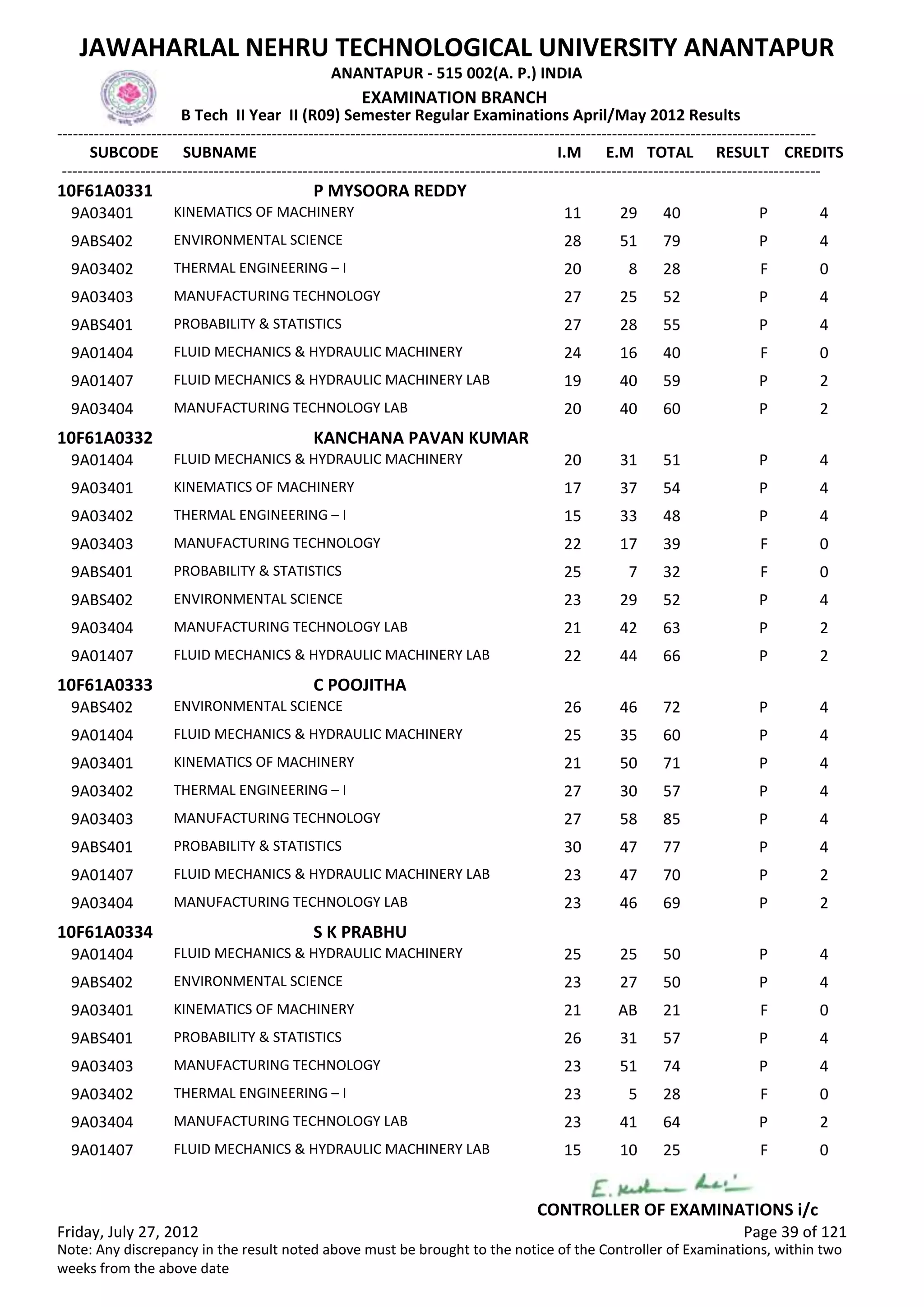 SUBCODE I.M E.M TOTAL RESULT
JAWAHARLAL NEHRU TECHNOLOGICAL UNIVERSITY ANANTAPUR
ANANTAPUR - 515 002(A. P.) INDIA
-------------------------------------------------------------------------------------------------------------------------------------------------
-------------------------------------------------------------------------------------------------------------------------------------------------
EXAMINATION BRANCH
B Tech II Year II (R09) Semester Regular Examinations April/May 2012 Results
SUBNAME CREDITS
10F61A0331 P MYSOORA REDDY
11 29 40 PKINEMATICS OF MACHINERY9A03401 4
28 51 79 PENVIRONMENTAL SCIENCE9ABS402 4
20 8 28 FTHERMAL ENGINEERING – I9A03402 0
27 25 52 PMANUFACTURING TECHNOLOGY9A03403 4
27 28 55 PPROBABILITY & STATISTICS9ABS401 4
24 16 40 FFLUID MECHANICS & HYDRAULIC MACHINERY9A01404 0
19 40 59 PFLUID MECHANICS & HYDRAULIC MACHINERY LAB9A01407 2
20 40 60 PMANUFACTURING TECHNOLOGY LAB9A03404 2
10F61A0332 KANCHANA PAVAN KUMAR
20 31 51 PFLUID MECHANICS & HYDRAULIC MACHINERY9A01404 4
17 37 54 PKINEMATICS OF MACHINERY9A03401 4
15 33 48 PTHERMAL ENGINEERING – I9A03402 4
22 17 39 FMANUFACTURING TECHNOLOGY9A03403 0
25 7 32 FPROBABILITY & STATISTICS9ABS401 0
23 29 52 PENVIRONMENTAL SCIENCE9ABS402 4
21 42 63 PMANUFACTURING TECHNOLOGY LAB9A03404 2
22 44 66 PFLUID MECHANICS & HYDRAULIC MACHINERY LAB9A01407 2
10F61A0333 C POOJITHA
26 46 72 PENVIRONMENTAL SCIENCE9ABS402 4
25 35 60 PFLUID MECHANICS & HYDRAULIC MACHINERY9A01404 4
21 50 71 PKINEMATICS OF MACHINERY9A03401 4
27 30 57 PTHERMAL ENGINEERING – I9A03402 4
27 58 85 PMANUFACTURING TECHNOLOGY9A03403 4
30 47 77 PPROBABILITY & STATISTICS9ABS401 4
23 47 70 PFLUID MECHANICS & HYDRAULIC MACHINERY LAB9A01407 2
23 46 69 PMANUFACTURING TECHNOLOGY LAB9A03404 2
10F61A0334 S K PRABHU
25 25 50 PFLUID MECHANICS & HYDRAULIC MACHINERY9A01404 4
23 27 50 PENVIRONMENTAL SCIENCE9ABS402 4
21 AB 21 FKINEMATICS OF MACHINERY9A03401 0
26 31 57 PPROBABILITY & STATISTICS9ABS401 4
23 51 74 PMANUFACTURING TECHNOLOGY9A03403 4
23 5 28 FTHERMAL ENGINEERING – I9A03402 0
23 41 64 PMANUFACTURING TECHNOLOGY LAB9A03404 2
15 10 25 FFLUID MECHANICS & HYDRAULIC MACHINERY LAB9A01407 0
Friday, July 27, 2012 Page 39 of 121
CONTROLLER OF EXAMINATIONS i/c
Note: Any discrepancy in the result noted above must be brought to the notice of the Controller of Examinations, within two
weeks from the above date
 