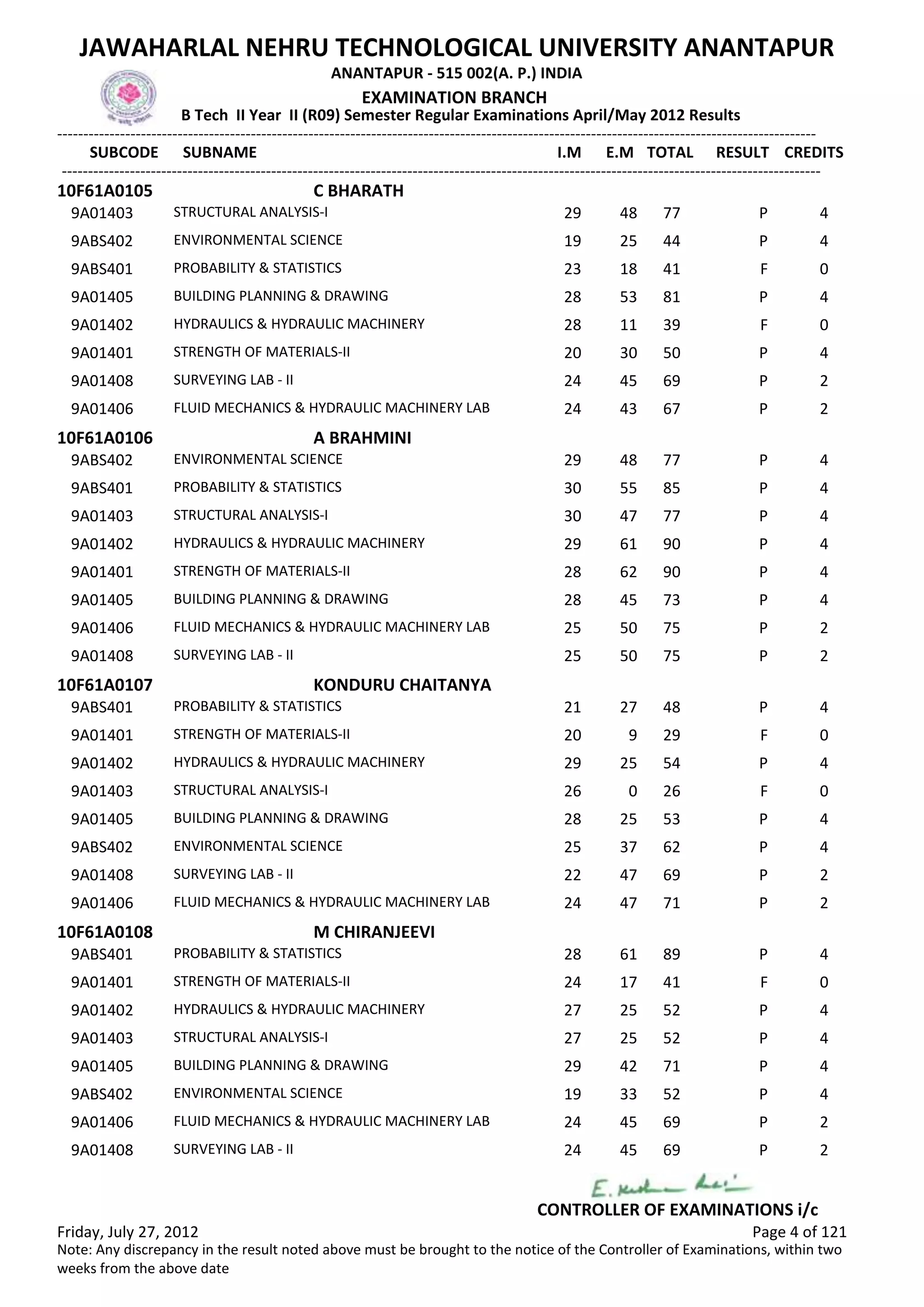 SUBCODE I.M E.M TOTAL RESULT
JAWAHARLAL NEHRU TECHNOLOGICAL UNIVERSITY ANANTAPUR
ANANTAPUR - 515 002(A. P.) INDIA
-------------------------------------------------------------------------------------------------------------------------------------------------
-------------------------------------------------------------------------------------------------------------------------------------------------
EXAMINATION BRANCH
B Tech II Year II (R09) Semester Regular Examinations April/May 2012 Results
SUBNAME CREDITS
10F61A0105 C BHARATH
29 48 77 PSTRUCTURAL ANALYSIS-I9A01403 4
19 25 44 PENVIRONMENTAL SCIENCE9ABS402 4
23 18 41 FPROBABILITY & STATISTICS9ABS401 0
28 53 81 PBUILDING PLANNING & DRAWING9A01405 4
28 11 39 FHYDRAULICS & HYDRAULIC MACHINERY9A01402 0
20 30 50 PSTRENGTH OF MATERIALS-II9A01401 4
24 45 69 PSURVEYING LAB - II9A01408 2
24 43 67 PFLUID MECHANICS & HYDRAULIC MACHINERY LAB9A01406 2
10F61A0106 A BRAHMINI
29 48 77 PENVIRONMENTAL SCIENCE9ABS402 4
30 55 85 PPROBABILITY & STATISTICS9ABS401 4
30 47 77 PSTRUCTURAL ANALYSIS-I9A01403 4
29 61 90 PHYDRAULICS & HYDRAULIC MACHINERY9A01402 4
28 62 90 PSTRENGTH OF MATERIALS-II9A01401 4
28 45 73 PBUILDING PLANNING & DRAWING9A01405 4
25 50 75 PFLUID MECHANICS & HYDRAULIC MACHINERY LAB9A01406 2
25 50 75 PSURVEYING LAB - II9A01408 2
10F61A0107 KONDURU CHAITANYA
21 27 48 PPROBABILITY & STATISTICS9ABS401 4
20 9 29 FSTRENGTH OF MATERIALS-II9A01401 0
29 25 54 PHYDRAULICS & HYDRAULIC MACHINERY9A01402 4
26 0 26 FSTRUCTURAL ANALYSIS-I9A01403 0
28 25 53 PBUILDING PLANNING & DRAWING9A01405 4
25 37 62 PENVIRONMENTAL SCIENCE9ABS402 4
22 47 69 PSURVEYING LAB - II9A01408 2
24 47 71 PFLUID MECHANICS & HYDRAULIC MACHINERY LAB9A01406 2
10F61A0108 M CHIRANJEEVI
28 61 89 PPROBABILITY & STATISTICS9ABS401 4
24 17 41 FSTRENGTH OF MATERIALS-II9A01401 0
27 25 52 PHYDRAULICS & HYDRAULIC MACHINERY9A01402 4
27 25 52 PSTRUCTURAL ANALYSIS-I9A01403 4
29 42 71 PBUILDING PLANNING & DRAWING9A01405 4
19 33 52 PENVIRONMENTAL SCIENCE9ABS402 4
24 45 69 PFLUID MECHANICS & HYDRAULIC MACHINERY LAB9A01406 2
24 45 69 PSURVEYING LAB - II9A01408 2
Friday, July 27, 2012 Page 4 of 121
CONTROLLER OF EXAMINATIONS i/c
Note: Any discrepancy in the result noted above must be brought to the notice of the Controller of Examinations, within two
weeks from the above date
 