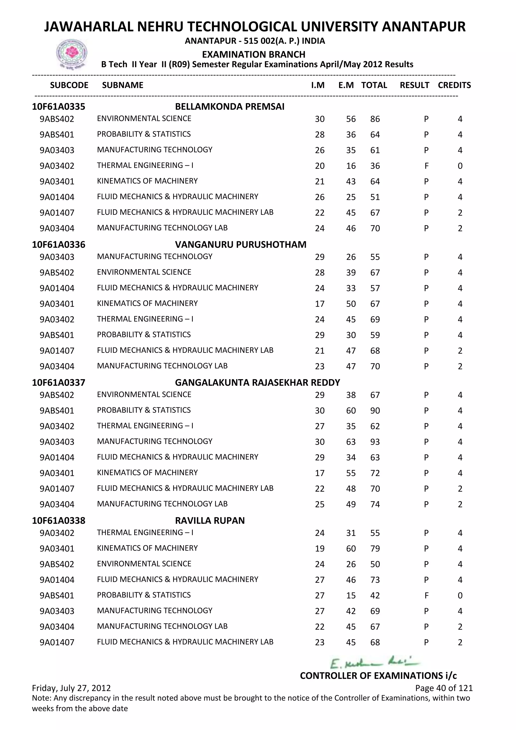 SUBCODE I.M E.M TOTAL RESULT
JAWAHARLAL NEHRU TECHNOLOGICAL UNIVERSITY ANANTAPUR
ANANTAPUR - 515 002(A. P.) INDIA
-------------------------------------------------------------------------------------------------------------------------------------------------
-------------------------------------------------------------------------------------------------------------------------------------------------
EXAMINATION BRANCH
B Tech II Year II (R09) Semester Regular Examinations April/May 2012 Results
SUBNAME CREDITS
10F61A0335 BELLAMKONDA PREMSAI
30 56 86 PENVIRONMENTAL SCIENCE9ABS402 4
28 36 64 PPROBABILITY & STATISTICS9ABS401 4
26 35 61 PMANUFACTURING TECHNOLOGY9A03403 4
20 16 36 FTHERMAL ENGINEERING – I9A03402 0
21 43 64 PKINEMATICS OF MACHINERY9A03401 4
26 25 51 PFLUID MECHANICS & HYDRAULIC MACHINERY9A01404 4
22 45 67 PFLUID MECHANICS & HYDRAULIC MACHINERY LAB9A01407 2
24 46 70 PMANUFACTURING TECHNOLOGY LAB9A03404 2
10F61A0336 VANGANURU PURUSHOTHAM
29 26 55 PMANUFACTURING TECHNOLOGY9A03403 4
28 39 67 PENVIRONMENTAL SCIENCE9ABS402 4
24 33 57 PFLUID MECHANICS & HYDRAULIC MACHINERY9A01404 4
17 50 67 PKINEMATICS OF MACHINERY9A03401 4
24 45 69 PTHERMAL ENGINEERING – I9A03402 4
29 30 59 PPROBABILITY & STATISTICS9ABS401 4
21 47 68 PFLUID MECHANICS & HYDRAULIC MACHINERY LAB9A01407 2
23 47 70 PMANUFACTURING TECHNOLOGY LAB9A03404 2
10F61A0337 GANGALAKUNTA RAJASEKHAR REDDY
29 38 67 PENVIRONMENTAL SCIENCE9ABS402 4
30 60 90 PPROBABILITY & STATISTICS9ABS401 4
27 35 62 PTHERMAL ENGINEERING – I9A03402 4
30 63 93 PMANUFACTURING TECHNOLOGY9A03403 4
29 34 63 PFLUID MECHANICS & HYDRAULIC MACHINERY9A01404 4
17 55 72 PKINEMATICS OF MACHINERY9A03401 4
22 48 70 PFLUID MECHANICS & HYDRAULIC MACHINERY LAB9A01407 2
25 49 74 PMANUFACTURING TECHNOLOGY LAB9A03404 2
10F61A0338 RAVILLA RUPAN
24 31 55 PTHERMAL ENGINEERING – I9A03402 4
19 60 79 PKINEMATICS OF MACHINERY9A03401 4
24 26 50 PENVIRONMENTAL SCIENCE9ABS402 4
27 46 73 PFLUID MECHANICS & HYDRAULIC MACHINERY9A01404 4
27 15 42 FPROBABILITY & STATISTICS9ABS401 0
27 42 69 PMANUFACTURING TECHNOLOGY9A03403 4
22 45 67 PMANUFACTURING TECHNOLOGY LAB9A03404 2
23 45 68 PFLUID MECHANICS & HYDRAULIC MACHINERY LAB9A01407 2
Friday, July 27, 2012 Page 40 of 121
CONTROLLER OF EXAMINATIONS i/c
Note: Any discrepancy in the result noted above must be brought to the notice of the Controller of Examinations, within two
weeks from the above date
 