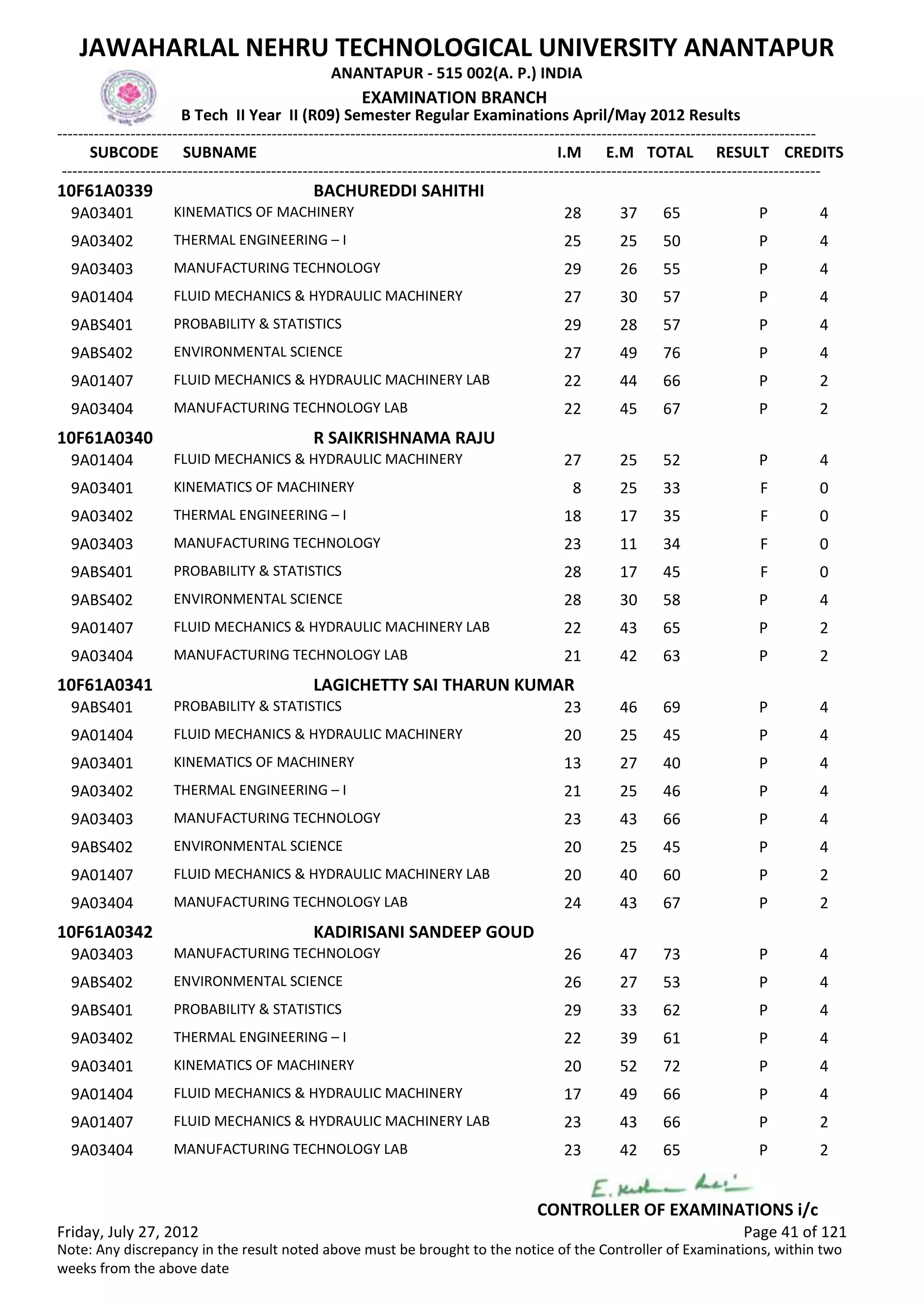 SUBCODE I.M E.M TOTAL RESULT
JAWAHARLAL NEHRU TECHNOLOGICAL UNIVERSITY ANANTAPUR
ANANTAPUR - 515 002(A. P.) INDIA
-------------------------------------------------------------------------------------------------------------------------------------------------
-------------------------------------------------------------------------------------------------------------------------------------------------
EXAMINATION BRANCH
B Tech II Year II (R09) Semester Regular Examinations April/May 2012 Results
SUBNAME CREDITS
10F61A0339 BACHUREDDI SAHITHI
28 37 65 PKINEMATICS OF MACHINERY9A03401 4
25 25 50 PTHERMAL ENGINEERING – I9A03402 4
29 26 55 PMANUFACTURING TECHNOLOGY9A03403 4
27 30 57 PFLUID MECHANICS & HYDRAULIC MACHINERY9A01404 4
29 28 57 PPROBABILITY & STATISTICS9ABS401 4
27 49 76 PENVIRONMENTAL SCIENCE9ABS402 4
22 44 66 PFLUID MECHANICS & HYDRAULIC MACHINERY LAB9A01407 2
22 45 67 PMANUFACTURING TECHNOLOGY LAB9A03404 2
10F61A0340 R SAIKRISHNAMA RAJU
27 25 52 PFLUID MECHANICS & HYDRAULIC MACHINERY9A01404 4
8 25 33 FKINEMATICS OF MACHINERY9A03401 0
18 17 35 FTHERMAL ENGINEERING – I9A03402 0
23 11 34 FMANUFACTURING TECHNOLOGY9A03403 0
28 17 45 FPROBABILITY & STATISTICS9ABS401 0
28 30 58 PENVIRONMENTAL SCIENCE9ABS402 4
22 43 65 PFLUID MECHANICS & HYDRAULIC MACHINERY LAB9A01407 2
21 42 63 PMANUFACTURING TECHNOLOGY LAB9A03404 2
10F61A0341 LAGICHETTY SAI THARUN KUMAR
23 46 69 PPROBABILITY & STATISTICS9ABS401 4
20 25 45 PFLUID MECHANICS & HYDRAULIC MACHINERY9A01404 4
13 27 40 PKINEMATICS OF MACHINERY9A03401 4
21 25 46 PTHERMAL ENGINEERING – I9A03402 4
23 43 66 PMANUFACTURING TECHNOLOGY9A03403 4
20 25 45 PENVIRONMENTAL SCIENCE9ABS402 4
20 40 60 PFLUID MECHANICS & HYDRAULIC MACHINERY LAB9A01407 2
24 43 67 PMANUFACTURING TECHNOLOGY LAB9A03404 2
10F61A0342 KADIRISANI SANDEEP GOUD
26 47 73 PMANUFACTURING TECHNOLOGY9A03403 4
26 27 53 PENVIRONMENTAL SCIENCE9ABS402 4
29 33 62 PPROBABILITY & STATISTICS9ABS401 4
22 39 61 PTHERMAL ENGINEERING – I9A03402 4
20 52 72 PKINEMATICS OF MACHINERY9A03401 4
17 49 66 PFLUID MECHANICS & HYDRAULIC MACHINERY9A01404 4
23 43 66 PFLUID MECHANICS & HYDRAULIC MACHINERY LAB9A01407 2
23 42 65 PMANUFACTURING TECHNOLOGY LAB9A03404 2
Friday, July 27, 2012 Page 41 of 121
CONTROLLER OF EXAMINATIONS i/c
Note: Any discrepancy in the result noted above must be brought to the notice of the Controller of Examinations, within two
weeks from the above date
 