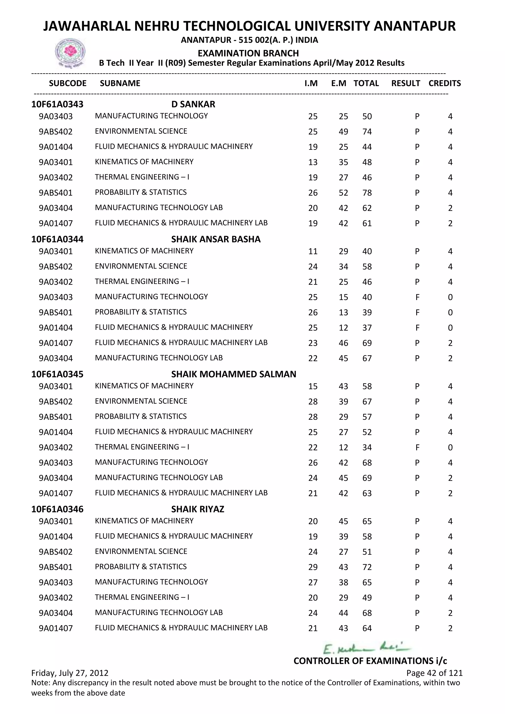 SUBCODE I.M E.M TOTAL RESULT
JAWAHARLAL NEHRU TECHNOLOGICAL UNIVERSITY ANANTAPUR
ANANTAPUR - 515 002(A. P.) INDIA
-------------------------------------------------------------------------------------------------------------------------------------------------
-------------------------------------------------------------------------------------------------------------------------------------------------
EXAMINATION BRANCH
B Tech II Year II (R09) Semester Regular Examinations April/May 2012 Results
SUBNAME CREDITS
10F61A0343 D SANKAR
25 25 50 PMANUFACTURING TECHNOLOGY9A03403 4
25 49 74 PENVIRONMENTAL SCIENCE9ABS402 4
19 25 44 PFLUID MECHANICS & HYDRAULIC MACHINERY9A01404 4
13 35 48 PKINEMATICS OF MACHINERY9A03401 4
19 27 46 PTHERMAL ENGINEERING – I9A03402 4
26 52 78 PPROBABILITY & STATISTICS9ABS401 4
20 42 62 PMANUFACTURING TECHNOLOGY LAB9A03404 2
19 42 61 PFLUID MECHANICS & HYDRAULIC MACHINERY LAB9A01407 2
10F61A0344 SHAIK ANSAR BASHA
11 29 40 PKINEMATICS OF MACHINERY9A03401 4
24 34 58 PENVIRONMENTAL SCIENCE9ABS402 4
21 25 46 PTHERMAL ENGINEERING – I9A03402 4
25 15 40 FMANUFACTURING TECHNOLOGY9A03403 0
26 13 39 FPROBABILITY & STATISTICS9ABS401 0
25 12 37 FFLUID MECHANICS & HYDRAULIC MACHINERY9A01404 0
23 46 69 PFLUID MECHANICS & HYDRAULIC MACHINERY LAB9A01407 2
22 45 67 PMANUFACTURING TECHNOLOGY LAB9A03404 2
10F61A0345 SHAIK MOHAMMED SALMAN
15 43 58 PKINEMATICS OF MACHINERY9A03401 4
28 39 67 PENVIRONMENTAL SCIENCE9ABS402 4
28 29 57 PPROBABILITY & STATISTICS9ABS401 4
25 27 52 PFLUID MECHANICS & HYDRAULIC MACHINERY9A01404 4
22 12 34 FTHERMAL ENGINEERING – I9A03402 0
26 42 68 PMANUFACTURING TECHNOLOGY9A03403 4
24 45 69 PMANUFACTURING TECHNOLOGY LAB9A03404 2
21 42 63 PFLUID MECHANICS & HYDRAULIC MACHINERY LAB9A01407 2
10F61A0346 SHAIK RIYAZ
20 45 65 PKINEMATICS OF MACHINERY9A03401 4
19 39 58 PFLUID MECHANICS & HYDRAULIC MACHINERY9A01404 4
24 27 51 PENVIRONMENTAL SCIENCE9ABS402 4
29 43 72 PPROBABILITY & STATISTICS9ABS401 4
27 38 65 PMANUFACTURING TECHNOLOGY9A03403 4
20 29 49 PTHERMAL ENGINEERING – I9A03402 4
24 44 68 PMANUFACTURING TECHNOLOGY LAB9A03404 2
21 43 64 PFLUID MECHANICS & HYDRAULIC MACHINERY LAB9A01407 2
Friday, July 27, 2012 Page 42 of 121
CONTROLLER OF EXAMINATIONS i/c
Note: Any discrepancy in the result noted above must be brought to the notice of the Controller of Examinations, within two
weeks from the above date
 