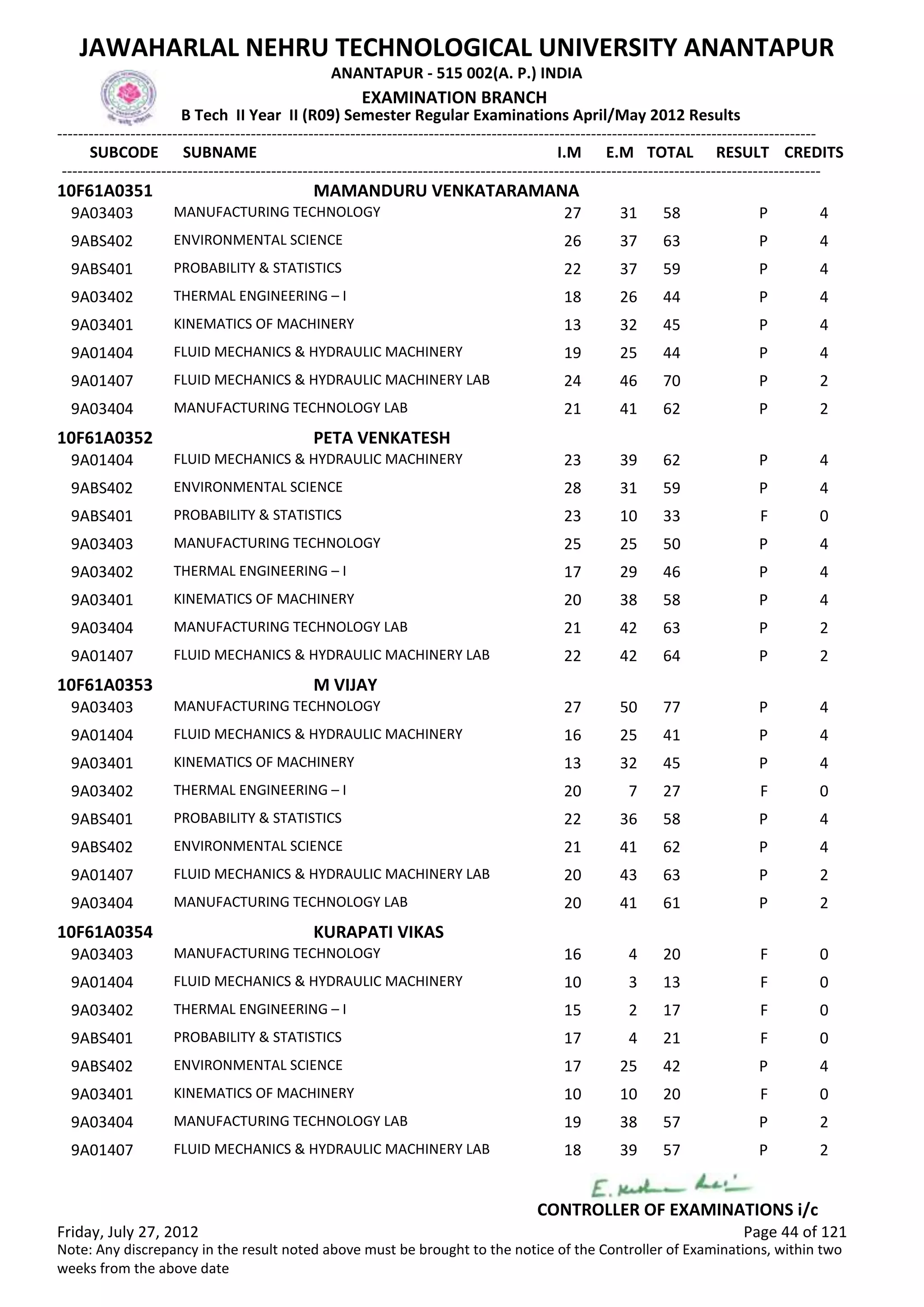 SUBCODE I.M E.M TOTAL RESULT
JAWAHARLAL NEHRU TECHNOLOGICAL UNIVERSITY ANANTAPUR
ANANTAPUR - 515 002(A. P.) INDIA
-------------------------------------------------------------------------------------------------------------------------------------------------
-------------------------------------------------------------------------------------------------------------------------------------------------
EXAMINATION BRANCH
B Tech II Year II (R09) Semester Regular Examinations April/May 2012 Results
SUBNAME CREDITS
10F61A0351 MAMANDURU VENKATARAMANA
27 31 58 PMANUFACTURING TECHNOLOGY9A03403 4
26 37 63 PENVIRONMENTAL SCIENCE9ABS402 4
22 37 59 PPROBABILITY & STATISTICS9ABS401 4
18 26 44 PTHERMAL ENGINEERING – I9A03402 4
13 32 45 PKINEMATICS OF MACHINERY9A03401 4
19 25 44 PFLUID MECHANICS & HYDRAULIC MACHINERY9A01404 4
24 46 70 PFLUID MECHANICS & HYDRAULIC MACHINERY LAB9A01407 2
21 41 62 PMANUFACTURING TECHNOLOGY LAB9A03404 2
10F61A0352 PETA VENKATESH
23 39 62 PFLUID MECHANICS & HYDRAULIC MACHINERY9A01404 4
28 31 59 PENVIRONMENTAL SCIENCE9ABS402 4
23 10 33 FPROBABILITY & STATISTICS9ABS401 0
25 25 50 PMANUFACTURING TECHNOLOGY9A03403 4
17 29 46 PTHERMAL ENGINEERING – I9A03402 4
20 38 58 PKINEMATICS OF MACHINERY9A03401 4
21 42 63 PMANUFACTURING TECHNOLOGY LAB9A03404 2
22 42 64 PFLUID MECHANICS & HYDRAULIC MACHINERY LAB9A01407 2
10F61A0353 M VIJAY
27 50 77 PMANUFACTURING TECHNOLOGY9A03403 4
16 25 41 PFLUID MECHANICS & HYDRAULIC MACHINERY9A01404 4
13 32 45 PKINEMATICS OF MACHINERY9A03401 4
20 7 27 FTHERMAL ENGINEERING – I9A03402 0
22 36 58 PPROBABILITY & STATISTICS9ABS401 4
21 41 62 PENVIRONMENTAL SCIENCE9ABS402 4
20 43 63 PFLUID MECHANICS & HYDRAULIC MACHINERY LAB9A01407 2
20 41 61 PMANUFACTURING TECHNOLOGY LAB9A03404 2
10F61A0354 KURAPATI VIKAS
16 4 20 FMANUFACTURING TECHNOLOGY9A03403 0
10 3 13 FFLUID MECHANICS & HYDRAULIC MACHINERY9A01404 0
15 2 17 FTHERMAL ENGINEERING – I9A03402 0
17 4 21 FPROBABILITY & STATISTICS9ABS401 0
17 25 42 PENVIRONMENTAL SCIENCE9ABS402 4
10 10 20 FKINEMATICS OF MACHINERY9A03401 0
19 38 57 PMANUFACTURING TECHNOLOGY LAB9A03404 2
18 39 57 PFLUID MECHANICS & HYDRAULIC MACHINERY LAB9A01407 2
Friday, July 27, 2012 Page 44 of 121
CONTROLLER OF EXAMINATIONS i/c
Note: Any discrepancy in the result noted above must be brought to the notice of the Controller of Examinations, within two
weeks from the above date
 