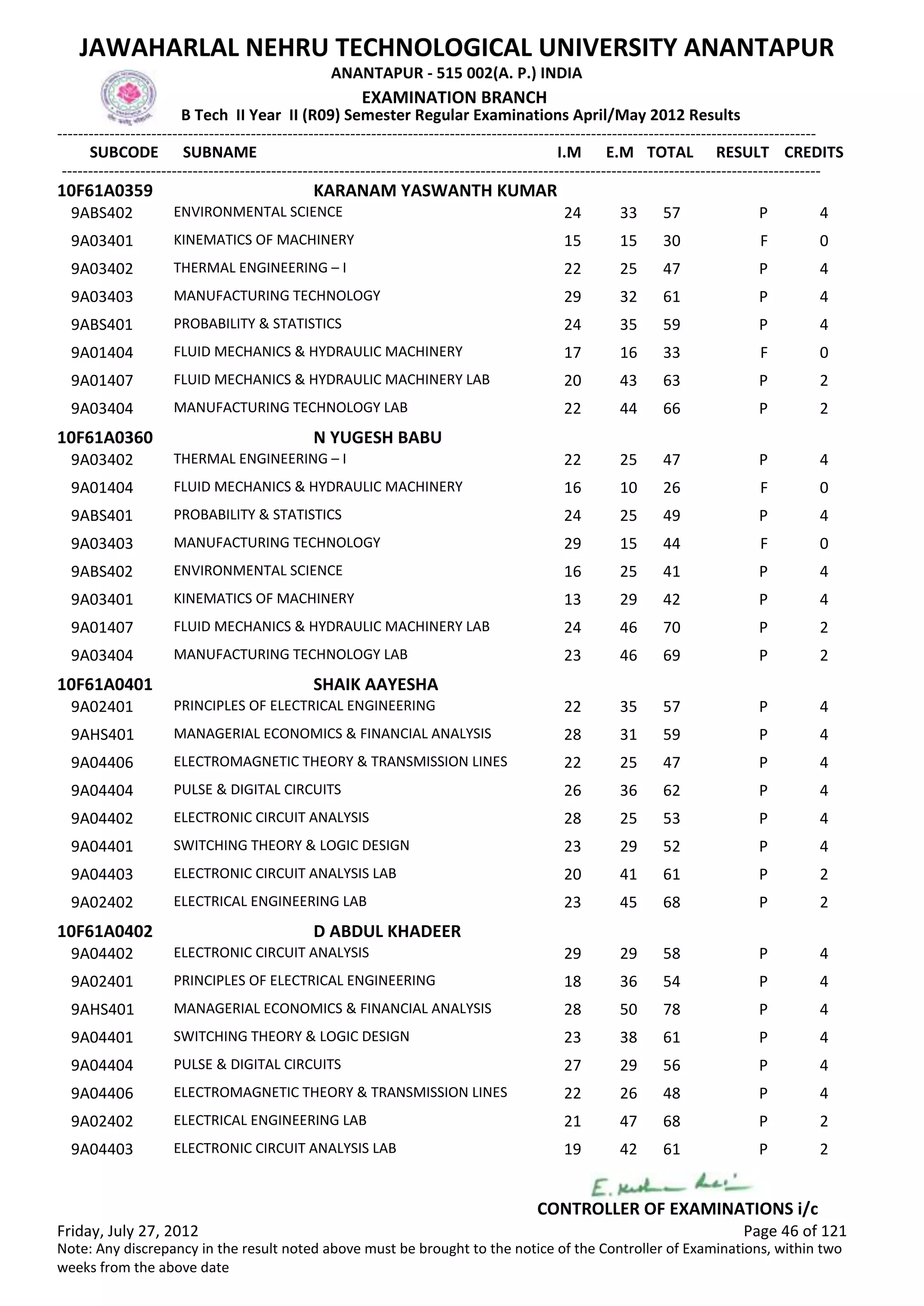 SUBCODE I.M E.M TOTAL RESULT
JAWAHARLAL NEHRU TECHNOLOGICAL UNIVERSITY ANANTAPUR
ANANTAPUR - 515 002(A. P.) INDIA
-------------------------------------------------------------------------------------------------------------------------------------------------
-------------------------------------------------------------------------------------------------------------------------------------------------
EXAMINATION BRANCH
B Tech II Year II (R09) Semester Regular Examinations April/May 2012 Results
SUBNAME CREDITS
10F61A0359 KARANAM YASWANTH KUMAR
24 33 57 PENVIRONMENTAL SCIENCE9ABS402 4
15 15 30 FKINEMATICS OF MACHINERY9A03401 0
22 25 47 PTHERMAL ENGINEERING – I9A03402 4
29 32 61 PMANUFACTURING TECHNOLOGY9A03403 4
24 35 59 PPROBABILITY & STATISTICS9ABS401 4
17 16 33 FFLUID MECHANICS & HYDRAULIC MACHINERY9A01404 0
20 43 63 PFLUID MECHANICS & HYDRAULIC MACHINERY LAB9A01407 2
22 44 66 PMANUFACTURING TECHNOLOGY LAB9A03404 2
10F61A0360 N YUGESH BABU
22 25 47 PTHERMAL ENGINEERING – I9A03402 4
16 10 26 FFLUID MECHANICS & HYDRAULIC MACHINERY9A01404 0
24 25 49 PPROBABILITY & STATISTICS9ABS401 4
29 15 44 FMANUFACTURING TECHNOLOGY9A03403 0
16 25 41 PENVIRONMENTAL SCIENCE9ABS402 4
13 29 42 PKINEMATICS OF MACHINERY9A03401 4
24 46 70 PFLUID MECHANICS & HYDRAULIC MACHINERY LAB9A01407 2
23 46 69 PMANUFACTURING TECHNOLOGY LAB9A03404 2
10F61A0401 SHAIK AAYESHA
22 35 57 PPRINCIPLES OF ELECTRICAL ENGINEERING9A02401 4
28 31 59 PMANAGERIAL ECONOMICS & FINANCIAL ANALYSIS9AHS401 4
22 25 47 PELECTROMAGNETIC THEORY & TRANSMISSION LINES9A04406 4
26 36 62 PPULSE & DIGITAL CIRCUITS9A04404 4
28 25 53 PELECTRONIC CIRCUIT ANALYSIS9A04402 4
23 29 52 PSWITCHING THEORY & LOGIC DESIGN9A04401 4
20 41 61 PELECTRONIC CIRCUIT ANALYSIS LAB9A04403 2
23 45 68 PELECTRICAL ENGINEERING LAB9A02402 2
10F61A0402 D ABDUL KHADEER
29 29 58 PELECTRONIC CIRCUIT ANALYSIS9A04402 4
18 36 54 PPRINCIPLES OF ELECTRICAL ENGINEERING9A02401 4
28 50 78 PMANAGERIAL ECONOMICS & FINANCIAL ANALYSIS9AHS401 4
23 38 61 PSWITCHING THEORY & LOGIC DESIGN9A04401 4
27 29 56 PPULSE & DIGITAL CIRCUITS9A04404 4
22 26 48 PELECTROMAGNETIC THEORY & TRANSMISSION LINES9A04406 4
21 47 68 PELECTRICAL ENGINEERING LAB9A02402 2
19 42 61 PELECTRONIC CIRCUIT ANALYSIS LAB9A04403 2
Friday, July 27, 2012 Page 46 of 121
CONTROLLER OF EXAMINATIONS i/c
Note: Any discrepancy in the result noted above must be brought to the notice of the Controller of Examinations, within two
weeks from the above date
 