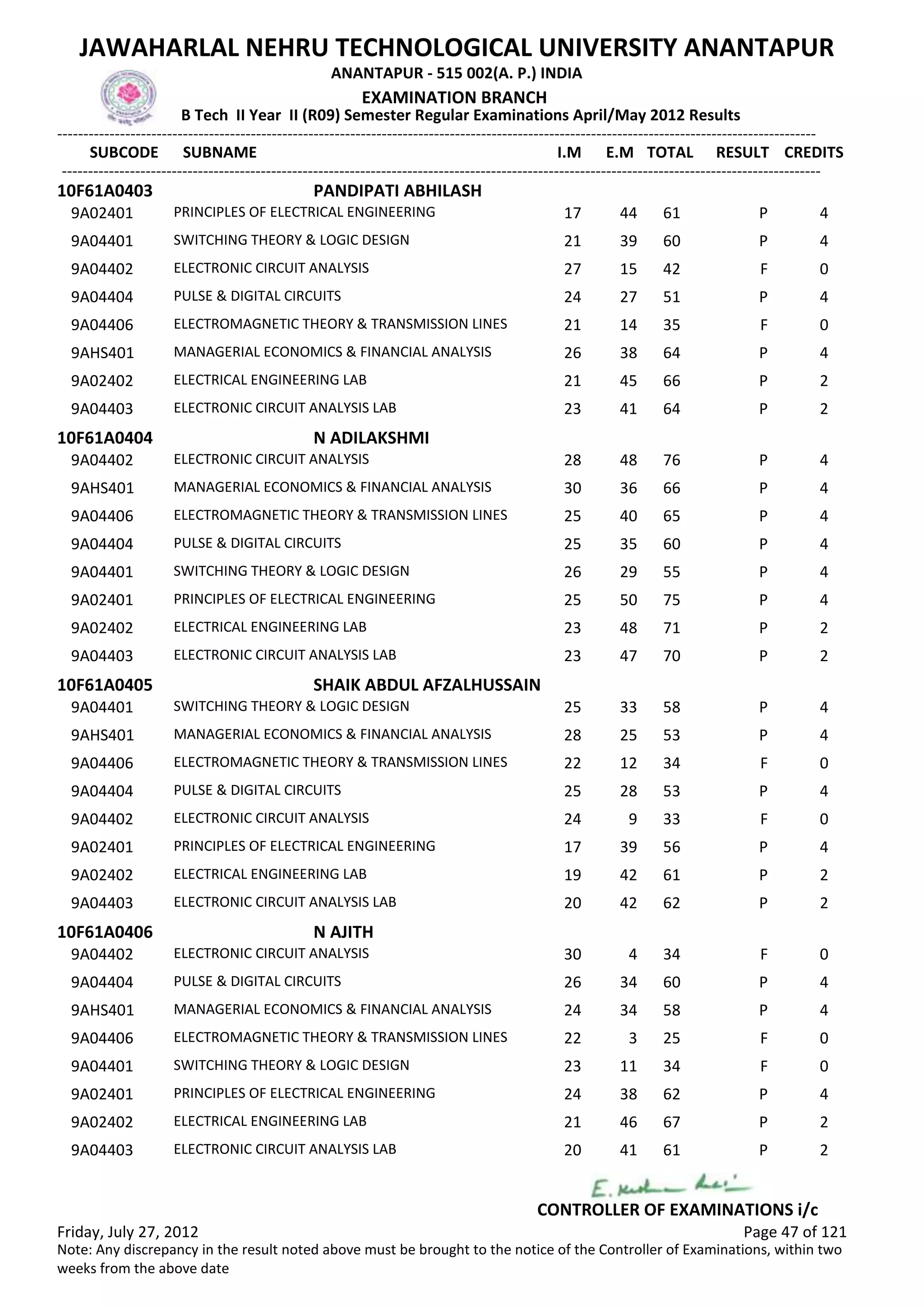 SUBCODE I.M E.M TOTAL RESULT
JAWAHARLAL NEHRU TECHNOLOGICAL UNIVERSITY ANANTAPUR
ANANTAPUR - 515 002(A. P.) INDIA
-------------------------------------------------------------------------------------------------------------------------------------------------
-------------------------------------------------------------------------------------------------------------------------------------------------
EXAMINATION BRANCH
B Tech II Year II (R09) Semester Regular Examinations April/May 2012 Results
SUBNAME CREDITS
10F61A0403 PANDIPATI ABHILASH
17 44 61 PPRINCIPLES OF ELECTRICAL ENGINEERING9A02401 4
21 39 60 PSWITCHING THEORY & LOGIC DESIGN9A04401 4
27 15 42 FELECTRONIC CIRCUIT ANALYSIS9A04402 0
24 27 51 PPULSE & DIGITAL CIRCUITS9A04404 4
21 14 35 FELECTROMAGNETIC THEORY & TRANSMISSION LINES9A04406 0
26 38 64 PMANAGERIAL ECONOMICS & FINANCIAL ANALYSIS9AHS401 4
21 45 66 PELECTRICAL ENGINEERING LAB9A02402 2
23 41 64 PELECTRONIC CIRCUIT ANALYSIS LAB9A04403 2
10F61A0404 N ADILAKSHMI
28 48 76 PELECTRONIC CIRCUIT ANALYSIS9A04402 4
30 36 66 PMANAGERIAL ECONOMICS & FINANCIAL ANALYSIS9AHS401 4
25 40 65 PELECTROMAGNETIC THEORY & TRANSMISSION LINES9A04406 4
25 35 60 PPULSE & DIGITAL CIRCUITS9A04404 4
26 29 55 PSWITCHING THEORY & LOGIC DESIGN9A04401 4
25 50 75 PPRINCIPLES OF ELECTRICAL ENGINEERING9A02401 4
23 48 71 PELECTRICAL ENGINEERING LAB9A02402 2
23 47 70 PELECTRONIC CIRCUIT ANALYSIS LAB9A04403 2
10F61A0405 SHAIK ABDUL AFZALHUSSAIN
25 33 58 PSWITCHING THEORY & LOGIC DESIGN9A04401 4
28 25 53 PMANAGERIAL ECONOMICS & FINANCIAL ANALYSIS9AHS401 4
22 12 34 FELECTROMAGNETIC THEORY & TRANSMISSION LINES9A04406 0
25 28 53 PPULSE & DIGITAL CIRCUITS9A04404 4
24 9 33 FELECTRONIC CIRCUIT ANALYSIS9A04402 0
17 39 56 PPRINCIPLES OF ELECTRICAL ENGINEERING9A02401 4
19 42 61 PELECTRICAL ENGINEERING LAB9A02402 2
20 42 62 PELECTRONIC CIRCUIT ANALYSIS LAB9A04403 2
10F61A0406 N AJITH
30 4 34 FELECTRONIC CIRCUIT ANALYSIS9A04402 0
26 34 60 PPULSE & DIGITAL CIRCUITS9A04404 4
24 34 58 PMANAGERIAL ECONOMICS & FINANCIAL ANALYSIS9AHS401 4
22 3 25 FELECTROMAGNETIC THEORY & TRANSMISSION LINES9A04406 0
23 11 34 FSWITCHING THEORY & LOGIC DESIGN9A04401 0
24 38 62 PPRINCIPLES OF ELECTRICAL ENGINEERING9A02401 4
21 46 67 PELECTRICAL ENGINEERING LAB9A02402 2
20 41 61 PELECTRONIC CIRCUIT ANALYSIS LAB9A04403 2
Friday, July 27, 2012 Page 47 of 121
CONTROLLER OF EXAMINATIONS i/c
Note: Any discrepancy in the result noted above must be brought to the notice of the Controller of Examinations, within two
weeks from the above date
 